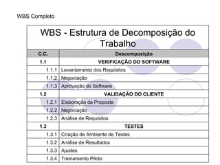WBS Completo


       WBS - Estrutura de Decomposição do
                    Trabalho
      C.C.                              Descomposição
       1.1                     VERIFICAÇÃO DO SOFTWARE
         1.1.1 Levantamento dos Requisitos
         1.1.2 Negociação
         1.1.3 Aprovação do Software
       1.2                          VALIDAÇÃO DO CLIENTE
         1.2.1 Elaboração da Proposta
         1.2.2 Negociação
         1.2.3 Análise de Requisitos
       1.3                                 TESTES
         1.3.1 Criação de Ambiente de Testes
         1.3.2 Análise de Resultados
         1.3.3 Ajustes
         1.3.4 Treinamento Piloto
 