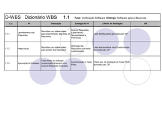 D-WBS Dicionário WBS                                      1.1          Fase: Verificação Software Entrega: Software apto p/ Business

    C.C.            PT                       Descrição                 Entrega do PT              Critério de Aceitação            OK


                                                                   Lista de Requisitos,
                                   Reuniões com stakeholders
           Levantamento dos                                        Expectativas,
1.1.1                              para preechimento das listas de                        Lista de Requisitos aprovado pelo GP.
           Requisitos                                              Necessidades e
                                   Requisitos
                                                                   Premissas


                                                                   Definição dos
                                   Reuniões com stakeholders                              Lista dos requisitos para Customização
1.1.2      Negociação                                              Requisitos que serão
                                   para acordo dos Requisitos                             aprovado pelo GP.
                                                                   customizados



                                   Teste Piloto do Software
                                                                   Customização e Teste Check List de Aceitação de Teste Piloto
1.1.3      Aprovação do Software   customizado de acordo com
                                                                   Piloto               aprovado pelo GP
                                   Lista de Requisitos acordada
 