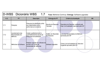 D-WBS Dicionário WBS                                       1.7        Fase: Melhoria Contínua Entrega: Software upgrades

    C.C.              PT                     Descrição                Entrega do PT               Critério de Aceitação           OK


                                   Pesquisa de satisfação juntos
                                                                   Resulta da Pesquisa    Resultado da Pesquisa auditado pelo
1.7.1      Pesquisa                aos stakeholders sobre
                                                                   Tabulado               Dept. de Qualidade e aprovado pelo GP
                                   performance do sistema



           Levantamento das        Avaliar qualitativamente e
                                                                   Análise do Resultado   Lista das Necessidades de Melhoria
1.7.2      Necessidades de         quantitativamente resulta da
                                                                   da Pesquisa            aprovada pelo GP
           Melhoria                Pesquiasa de satisfação



                                   Realizar upgrade do software de
                                                                                          Check List de Aceitação de Teste dos
1.7.3      Melhorias do Software   acordo com a lista de           Software Upgrades
                                                                                          Upgardes aprovado pelo GP
                                   necessiade de melhorias
 