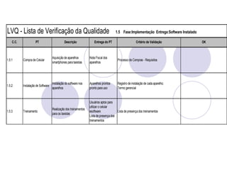 LVQ - Lista de Verificação da Qualidade                                                1.5 Fase:Implementação Entrega:Software Instalado

    C.C.             PT                       Descrição               Entrega do PT                     Critério de Validação              OK



                                    Aquisição de aparelhos        Nota Fiscal dos
1.5.1      Compra de Celular                                                            Processo de Compras - Requisitos
                                    smartphones para taxistas     aparelhos




                                    Instalação do software nos    Aparelhos prontos     Registro de instalação de cada aparelho;
1.5.2      Instalação de Software
                                    aparelhos                     pronto para uso       Termo gerencial


                                                                  Usuários aptos para
                                                                  utilizar o celular
                                    Realização dos treinamentos
1.5.3      Treinamento                                            esoftware             Lista de presença dos treinamentos
                                    para os taxistas
                                                                  Lista de presença dos
                                                                  treinamentos
 
