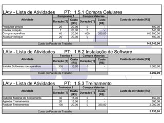 LAtv - Lista de Atividades                       PT: 1.5.1 Compra Celulares
                                           Comprador 1       Compra Materias
               Atividade                            Custo              Custo     Custo da atividade [R$]
                                        Duração [T]        Duração [T]
                                                     [R$]               [R$]
Pesquisar preços                            20       20,00     0            -                            400,00
Revisar cotação                             7        20,00     0            -                            140,00
Comprar aparelhos                           40       20,00    400      350,00                        140.800,00
Atualizar estoque                           20       20,00     0            -                            400,00

                             Custo do Pacote de Trabalho                                             141.740,00


LAtv - Lista de Atividades                       PT: 1.5.2 Instalação de Software
                                             Tecnico 1       Compra Materias
               Atividade                             Custo              Custo    Custo da atividade [R$]
                                         Duração [T]        Duração [T]
                                                      [R$]               [R$]
Instalar Softwares nos aparelhos            300       10,00     0            -                         3.000,00

                             Custo do Pacote de Trabalho                                               3.000,00



LAtv - Lista de Atividades                       PT: 1.5.3 Treinamento
                                            Treinador 1     Compra Materias
               Atividade                            Custo              Custo     Custo da atividade [R$]
                                        Duração [T]        Duração [T]
                                                      [R$]              [R$]
Elaborar Material de Treinamento            30       15,00     0            -                            450,00
Agendar Treinamentos                        20       15,00     0            -                            300,00
Realizar Treinamentos                      100       20,00     0       350,00                          2.000,00

                             Custo do Pacote de Trabalho                                               2.750,00
 