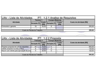 LAtv - Lista de Atividades                      PT: 1.2.1 Analise de Requisitos
                                           Tecnico 1       Compra Materias
                Atividade                          Custo              Custo       Custo da atividade [R$]
                                       Duração [T]        Duração [T]
                                                    [R$]               [R$]
Entrevistar o gerente                      10       25,00     0            -                                250,00

                            Custo do Pacote de Trabalho                                                     250,00




LAtv - Lista de Atividades                      PT: 1.2.2 Proposta
                                             Treinador 1     Compra Materias
                Atividade                            Custo              Custo     Custo da atividade [R$]
                                         Duração [T]        Duração [T]
                                                       [R$]               [R$]
Preparar proposta de com os requisitos        40      15,00     0             -                             600,00
Validar proposta na area juridica              8      15,00     0             -                             120,00
Reunir com cliente para aprovação da proposta 4       20,00     0       -                                   120,00

                            Custo do Pacote de Trabalho                                                     840,00
 