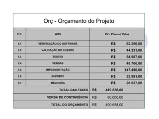Orç - Orçamento do Projeto

C.C.            WBS                       PV - Planned Value


1.1    VERIFICAÇÃO DO SOFTWARE                R$         62.356,00
1.2     VALIDAÇÃO DO CLIENTE                  R$         44.231,00
1.3            TESTES                         R$         54.987,00
1.4            VENDAS                         R$         48.766,00
1.5        IMPLEMENTAÇÃO                      R$        147.490,00
1.6           SUPORTE                         R$         32.991,00
1.7           MELHORIA                        R$         28.837,00
                   TOTAL DAS FASES   R$   419.658,00

            VERBA DE CONTINGÊNCIA    R$    80.000,00

              TOTAL DO ORÇAMENTO     R$   499.658,00
 