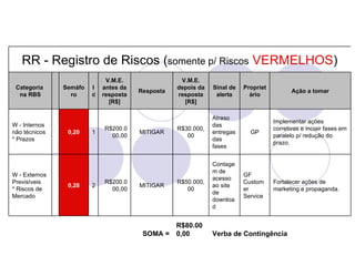 RR - Registro de Riscos (somente p/ Riscos VERMELHOS)
                               V.M.E.                V.M.E.
 Categoria     I Semáfo   I   antes da              depois da   Sinal de   Propriet
                                         Resposta                                            Ação a tomar
  na RBS       d   ro     d   resposta              resposta     alerta      ário
                                [R$]                  [R$]

                                                                Atraso
                                                                                      Implementar ações
W - Internos                                                    das
                              R$200.0               R$30.000,                         corretivas e inciair fases em
não técnicos   1   0,20   1              MITIGAR                entregas     GP
                                00,00                  00                             paralelo p/ redução do
* Prazos                                                        das
                                                                                      prazo.
                                                                fases


                                                                Contage
                                                                m de
W - Externos                                                               GF
                                                                acesso
Previsíveis                   R$200.0               R$50.000,              Custom     Fortalecer ações de
               2   0,28   2              MITIGAR                ao site
* Riscos de                     00,00                  00                  er         marketing e propaganda.
                                                                de
Mercado                                                                    Service
                                                                downloa
                                                                d


                                                    R$80.00
                                          SOMA =    0,00        Verba de Contingência
 