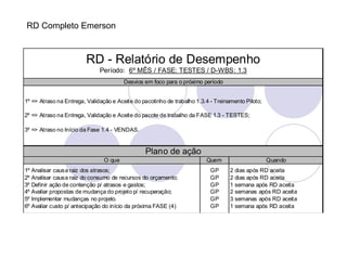 RD Completo Emerson



                          RD - Relatório de Desempenho
                                Período: 6º MÊS / FASE: TESTES / D-WBS: 1.3
                                         Desvios em foco para o próximo período


1º => Atraso na Entrega, Validação e Aceite do pacotinho de trabalho 1.3.4 - Treinamento Piloto;

2º => Atraso na Entrega, Validação e Aceite do pacote de trabalho da FASE 1.3 - TESTES;

3º => Atraso no Início da Fase 1.4 - VENDAS.


                                                  Plano de ação
                                 O que                                   Quem                      Quando
1º   Analisar causa raiz dos atrasos;                                      GP      2 dias após RD aceita
2º   Analisar causa raiz do consumo de recursos do orçamento;              GP      2 dias após RD aceita
3º   Definir ação de contenção p/ atrasos e gastos;                        GP      1 semana após RD aceita
4º   Avaliar propostas de mudança do projeto p/ recuperação;               GP      2 semanas após RD aceita
5º   Implementar mudanças no projeto.                                      GP      3 semanas após RD aceita
6º   Avaliar custo p/ antecipação do início da próxima FASE (4)            GP      1 semana após RD aceita
 