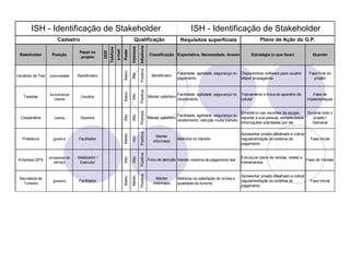 ISH - Identificação de Stakeholder                                                                                               ISH - Identificação de Stakeholder
                       Cadastro                                                         Qualificação                              Requisitos superficiais                         Plano de Ação do G.P.




                                                                                                Influência
                                                                                    Interesse
                                                        Telefone
                                                                   e-mail
                                                                            Poder
                                   Papel no




                                                  DDD
 Stakeholder        Posição                                                                                   Classificação Expectativa, Necessidade, Anseio                 Estratégia (o que fazer)            Quando
                                    projeto




                                                                                                Positiva
                                                                            Baixo
                                                                                                                                 Facilidade, agilidade, segurança no   Disponibilizar software para usuário    Fase final do




                                                                                    Alto
Usuários de Taxi   comunidade     Beneficiário                                                                 Beneficiário
                                                                                                                                 pagamento                             efazer propaganda                         projeto




                                                                                                Positiva
                                                                            Baixo
                   funcionários                                                                                                  Facilidade, agilidade, segurança no   Treinamento e troca do aparelho de         Fase de




                                                                                    Alto
    Taxistas                        Usuário                                                                  Manter satisfeiro
                      cliente                                                                                                    recebimento                           celular                                 implementaçao


                                                                                                                                                                     Envolvê-lo nas reuniões da equipe,    Durante todo o




                                                                                                Positiva
                                                                                                                                 Facilidade, agilidade, segurança no

                                                                            Alto

                                                                                    Alto
  Cooperativa        cliente       Sponsor                                                                   Manter satisfeiro                                       reportar a sua pessoa, sempre incluir    projeto /
                                                                                                                                 recebimento, redução multa transito
                                                                                                                                                                     informações solicitadas por ele         Semanal

                                                                                                                                                                       Apresentar proejto detalhado e cobrar

                                                                                                Positiva
                                                                            Médio

                                                                                                                  Manter
                                                                                    Alto
   Prefeitura        governo      Facilitador                                                                                    Melhoria no trânsito                  regulamentação do sistema de             Fase inicial
                                                                                                                informado
                                                                                                Positiva                                                               pagamento


                   provedora de   Idealizador /                                                                                                                        Estruturar plano de vendas, testes e
                                                                            Alto

                                                                                    Alto




 Empresa QPS                                                                                                 Foco de atenção Vender sistema de pagamento taxi                                               Fase de Vendas
                      serviço       Executor                                                                                                                           treinamentos


                                                                                                                                                                       Apresentar proejto detalhado e cobrar
                                                                                                Positiva
                                                                                    Médio
                                                                            Baixo




 Secretaria de                                                                                                    Manter         Melhoria na satisfação do turista e
                     governo      Facilitador                                                                                                                          regulamentação do sistema de             Fase Inicial
   Turismo                                                                                                      informado        qualidade do turismo
                                                                                                                                                                       pagamento
 