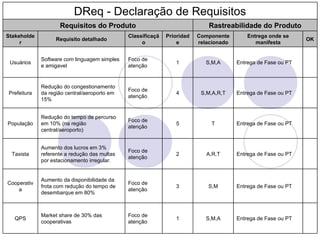 DReq - Declaração de Requisitos
      DREC_Produto
             Requisitos do Produto                                           Rastreabilidade do Produto
Stakeholde                                    Classificaçã   Prioridad   Componente        Entrega onde se
                   Requisito detalhado                                                                         OK
     r                                             o             e       relacionado          manifesta


             Software com linguagem simples   Foco de
 Usuários                                                       1           S,M,A      Entrega de Fase ou PT
             e amigavel                       atenção


             Redução do congestionamento
                                              Foco de
Prefeitura   da região central/aeroporto em                     4         S,M,A,R,T    Entrega de Fase ou PT
                                              atenção
             15%


             Redução do tempo de percurso
                                              Foco de
População    em 10% (na região                                  5            T         Entrega de Fase ou PT
                                              atenção
             central/aeroporto)


             Aumento dos lucros em 3%
                                              Foco de
 Taxista     referente a redução das multas                     2           A,R,T      Entrega de Fase ou PT
                                              atenção
             por estacionamento irregular.


             Aumento da disponibilidade da
Cooperativ                                    Foco de
             frota com redução do tempo de                      3           S,M        Entrega de Fase ou PT
    a                                         atenção
             desembarque em 80%



             Market share de 30% das          Foco de
   QPS                                                          1           S,M,A      Entrega de Fase ou PT
             cooperativas                     atenção
 