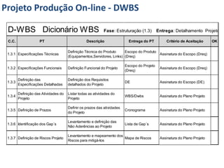 Projeto Produção On-line - DWBS

 D-WBS Dicionário WBS                                        Fase: Estruturação (1.3)         Entrega: Detalhamento Projeto

 C.C.                PT                           Descrição                 Entrega do PT          Critério de Aceitação     OK

                                       Definição Técnica do Produto     Escopo do Produto
 1.3.1 Especificações Técnicas                                                            Assinatura do Escopo (Dreq)
                                       (Equipamentos,Servidores, Links) (Dreq)

                                                                          Escopo do Projeto
 1.3.2 Especificações Funcionais       Definição Funcional do Projeto                          Assinatura do Escopo (Dreq)
                                                                          (Dreq)

         Definição das                 Definição dos Requisitos
 1.3.3                                                                    DE                   Assinatura do Escopo (DE)
         Especificações Detalhadas     detalhados do Projeto

         Definição das Atividades do   Listar todas as atividades do
 1.3.4                                                                    WBS/Dwbs             Assinatura do Plano Projeto
         Projeto                       Projeto

                                       Definir os prazos das atividades
 1.3.5 Definição de Prazos                                                Cronograma           Assinatura do Plano Projeto
                                       do Projeto

                                       Levantamento e definição das
 1.3.6 Identificação dos Gap´s                                            Lista de Gap´s       Assinatura do Plano Projeto
                                       Não Aderências ao Projeto

                                       Levantamento e mapeamento dos
 1.3.7 Definição de Riscos Projeto                                   Mapa de Riscos            Assinatura do Plano Projeto
                                       Riscos para mitigá-los
 