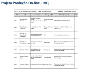 Projeto Produção On-line - LVQ

        LVQ - Lista de Verificação da Qualidade         Fase: 1.3 Estruturação                   Entrega: Detlahamento Projeto

           C.C.            PT                    Descrição             Entrega do PT               Critério de Validação           OK


                                        Definição Técnica do
                  Especificações        Produto                   Escopo do Produto
        1.3.1                                                                            Especificação Técnica do Cliente
                  Técnicas              (Equipamentos,Servidores, (Dreq)
                                        Links)



                  Especificações        Definição Funcional do       Escopo do Projeto   Procedimento Setorial de Trabalho do
        1.3.2
                  Funcionais            Projeto                      (Dreq)              Cliente (PST)




                  Definição das
                                        Definição dos Requisitos
        1.3.3     Especificações                                     DE                  Requisitos Específicos do Cliente
                                        detalhados do Projeto
                  Detalhadas




                  Definição das         Listar todas as atividades                       Metodologia de Gestão Projetosda Hands
        1.3.4                                                        WBS/Dwbs
                  Atividades do Projeto do Projeto                                       Off (base no PMBOK)




                                        Definir os prazos das                            Metodologia de Gestão Projetos da Hands
        1.3.5     Definição de Prazos                                Cronograma
                                        atividades do Projeto                            Off (base no PMBOK)




                                        Levantamento e definição
                  Identificação dos                                                      Especificações do Escopo do Cliente e
        1.3.6                           das Não Aderências ao        Lista de Gap´s
                  Gap´s                                                                  PST do Cliente
                                        Projeto




                                                                                     Metodologia de Gestão Projetos da Hands
        1.3.7     Definição de Riscos Projeto
                                        Levantamento e mapeamentoMapa de Riscos mitigá-los
                                                                 dos Riscos para
                                                                                     Off (base no PMBOK)
 