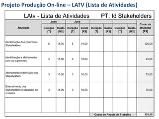Projeto Produção On-line – LATV (Lista de Atividades)
                 LAtv - Lista de Atividades                                       PT: Id Stakeholders
                                       João                  José
                                                                                                                Custo da
           Atividade            Duração       Custo   Duração       Custo   Duração   Custo   Duração   Custo   atividade
                                  [T]          [R$]     [T]          [R$]     [T]      [R$]     [T]      [R$]      [R$]



 Identificação dos potenciais
                                   5          15,00      5          10,00                                          125,00
 Stakeholders



 Identificação e alinhamento
                                   3          15,00      0          10,00                                           45,00
 com os superiores



 Alinhamento e definição dos
                                   3          15,00      3          10,00                                           75,00
 Stakeholders


 Entendimento dos
 Stakeholders e captação de        3          15,00      3          10,00                                           75,00
 contatos




                                                                              Custo do Pacote de Trabalho          320,00
 
