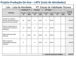 Projeto Produção On-line – LATV (Lista de Atividades)
      LAtv - Lista de Atividades                         PT: Estudo de Viabilidade Técnica
                                 Analista de TI     Key-User          GP Cliente
                                                                                                        Custo da
           Atividade            Duração   Custo   Duração   Custo   Duração   Custo   Duração   Custo   atividade
                                  [T]      [R$]     [T]      [R$]     [T]      [R$]     [T]      [R$]      [R$]


 Levantar as condições
 técnicas necessárias para os     30      20,00      8      30,00      4      50,00                       1.040,00
 equipamentos da produção


 Testar a conexão entre os
 equipamentos (máquinas e         16      20,00      8      30,00      2      50,00                        660,00
 hardwares)


 Definir dados que serão
                                   8      20,00     30      30,00     12      50,00                       1.660,00
 coletados


 Definir o layout da
 apresentação dos dados            0          -      8      30,00      8      50,00                        640,00
 coletados




                                                                      Custo do Pacote de Trabalho         4.000,00
 