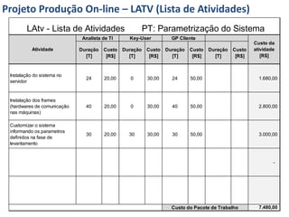 Projeto Produção On-line – LATV (Lista de Atividades)
        LAtv - Lista de Atividades                       PT: Parametrização do Sistema
                              Analista de TI     Key-User           GP Cliente
                                                                                                      Custo da
           Atividade         Duração   Custo   Duração    Custo   Duração   Custo   Duração   Custo   atividade
                               [T]      [R$]     [T]       [R$]     [T]      [R$]     [T]      [R$]      [R$]



 Instalação do sistema no
                               24      20,00      0       30,00     24      50,00                       1.680,00
 servidor


 Instalação dos frames
 (hardwares de comunicação     40      20,00      0       30,00     40      50,00                       2.800,00
 nas máquinas)

 Customizar o sistema
 informando os parametros
                               30      20,00     30       30,00     30      50,00                       3.000,00
 definidos na fase de
 levantamento


                                                                                                              -




                                                                    Custo do Pacote de Trabalho         7.480,00
 