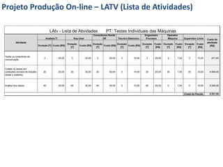 Projeto Produção On-line – LATV (Lista de Atividades)

                                           LAtv - Lista de Atividades                             PT: Testes Individuais das Máquinas
                                                                                        Consultores Hands                        Engenheiro       Operador
                                        Analista TI                  Key-User                  Off          Técnico Eletronico    Processo        Máquina         Supervisor Linha   Custo da
          Atividade                                                                                                                                                                  atividade
                                                              Duração                   Duração            Duração            Duração   Custo   Duração   Custo   Duração   Custo
                                Duração [T] Custo [R$]                   Custo [R$]             Custo [R$]         Custo [R$]                                                           [R$]
                                                                [T]                       [T]                [T]                [T]      [R$]     [T]      [R$]     [T]      [R$]



Testar os conectores de
                                    3                 20,00      3              30,00      3        50,00     3          15,00    3     25,00      3       7,00       3      10,00      471,00
comunicação


Coletar os dados em
condições normais de trabalho       20                20,00     30              30,00     30        50,00     0          15,00   30     25,00     30       7,00      30      10,00     4.060,00
(testar o sistema)



Análise dos dados                   40                20,00     40              30,00     40        50,00     0          15,00   40     25,00      0       7,00       0      10,00     5.000,00


                                                                                                                                                                  Custo do Pacote      9.531,00
 