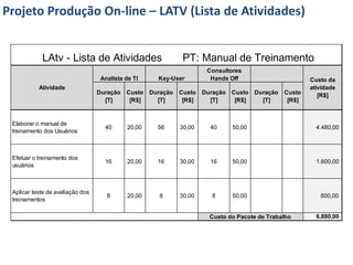 Projeto Produção On-line – LATV (Lista de Atividades)


            LAtv - Lista de Atividades                         PT: Manual de Treinamento
                                                                       Consultores
                                   Analista de TI     Key-User          Hands Off                         Custo da
           Atividade                                                                                      atividade
                                  Duração   Custo   Duração   Custo   Duração   Custo   Duração   Custo      [R$]
                                    [T]      [R$]     [T]      [R$]     [T]      [R$]     [T]      [R$]


 Elaborar o manual de
                                    40      20,00     56      30,00     40      50,00                       4.480,00
 treinamento dos Usuários



 Efetuar o treinamento dos
                                    16      20,00     16      30,00     16      50,00                       1.600,00
 usuários



 Aplicar teste de avaliação dos
                                     8      20,00      8      30,00      8      50,00                        800,00
 treinamentos

                                                                        Custo do Pacote de Trabalho         6.880,00
 