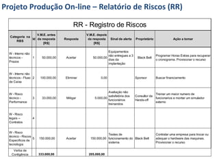 Projeto Produção On-line – Relatório de Riscos (RR)

                                          RR - Registro de Riscos
                  V.M.E. antes                  V.M.E. depois
  Categoria na
               Id da resposta        Resposta    da resposta    Sinal de alerta   Proprietário               Ação a tomar
      RBS
                      [R$]                           [R$]

                                                              Equipamentos
  W - Interno não
                                                              não entregues a 3                  Programar Horas Extras para recuperar
  técnicos -      1      50.000,00    Aceitar       50.000,00                      Black Belt
                                                              dias da                            o cronograma. Provisionar o recurso
  Prazos
                                                              implantação


  W - Interno não
  técnicos - Fluxo 2    100.000,00   Eliminar            0,00                     Sponsor        Buscar financiamento
  de Caixa


                                                              Avaliação não
  W - Risco                                                                                      Treinar um maior numero de
                                                              satisfatória dos    Consultor da
  técnico -       3      33.000,00    Mitigar        5.000,00                                    funcionarios e montar um simulador
                                                              funcionários        Hands-off
  Performance                                                                                    externo
                                                              treinandos


  W - Risco
  legais --       4
  Contratos


  W - Risco
                                                             Testes de                           Contratar uma empresa para trocar ou
  técnico - Riscos
                   5   150.000,00     Aceitar     150.000,00 funcionamento do Black Belt         adequar o hardware das maquinas.
  Especificos de
                                                             sistema                             Provisionar o recurso
  tecnologia
    Verba de
   Contigência         333.000,00                205.000,00
 
