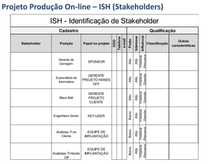 Projeto Produção On-line – ISH (Stakeholders)
                   ISH - Identificação de Stakeholder
                       Cadastro                                                                         Qualificação




                                                                                          Influência
                                                                              Interesse
                                                           Telefone
                                                            e-mail
                                                                      Poder
                                                             DDD
                                                                                                                           Outras
     Stakeholder        Posição         Papel no projeto                                               Classificação
                                                                                                                       características




                                                                              Pequena
                                                                              Positiva
                                                                      Alto
                                                                                Alto
                       Gerente da
                                          SPONSOR
                       Usinagem




                                                                              Positiva
                                                                              Grande
                                           GERENTE




                                                                      Alto
                                                                               Alto
                     Especialista de
                                        PROJETO HANDS
                       Informática
                                             OFF




                                                                              Positiva
                                                                              Grande
                                           GERENTE




                                                                      Alto
                                                                               Alto
                       Black Belt          PROJETO
                                           CLIENTE




                                                                              Positiva
                                                                              Grande
                                                                      Baixo
                                                                               Alto
                    Engenheiro Senior     KEY-USER




                                                                              Pequena
                                                                              Positiva
                                                                      Baixo
                                           EQUIPE DE
                                                                                Alto
                     Analistas TI do
                        Cliente          IMPLANTAÇÃO

                                                                              Pequena
                                                                              Positiva
                                                                      Baixo




                                           EQUIPE DE
                                                                                Alto




                   Analistas TI Hands    IMPLANTAÇÃO
                           Off
 