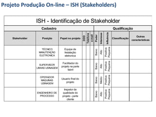 Projeto Produção On-line – ISH (Stakeholders)

                  ISH - Identificação de Stakeholder
                     Cadastro                                                                         Qualificação




                                                                                         Influência
                                                                           Interesse
                                                        Telefone
                                                         e-mail
                                                                   Poder
                                                          DDD
                                                                                                                          Outras
    Stakeholder      Posição        Papel no projeto                                                  Classificação
                                                                                                                      características




                                                                                       Pequena
                                                                                       Positiva
                     TÉCNICO           Equipe de




                                                                   Baixo
                                                                           Alto
                   MANUTENÇÃO          Instalação
                   ELETRONICA          eletronica




                                                                                       Pequena
                                                                                       Positiva
                                      Facilitador do




                                                                   Baixo
                                                                           Alto
                    SUPERVISOR
                                     projeto na parte
                  LINHAS USINAGEM
                                           fabril




                                                                                       Pequena
                                                                                       Positiva
                    OPERADOR




                                                                           Médio
                                                                   Baixo
                                     Usuario final do
                     MAQUINAS
                                        projeto
                     USINAGEM

                                      Inspetor de




                                                                                       Pequena
                                                                                       Positiva
                                                                   Baixo
                                     qualidade do


                                                                           Alto
                  ENGENHEIRO DE
                    PROCESSO         projeto - parte
                                         cliente
 