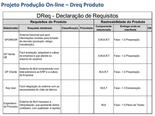 Projeto Produção On-line – Dreq Produto
                             DReq - Declaração de Requisitos
                       Requisitos do Produto                                       Rastreabilidade do Produto
                                                                                Componente         Entrega onde se
Stakeholder          Requisito detalhado             Classificação Prioridade                                              OK
                                                                                relacionado           manifesta
         Sistema funcional que gere
         informações corretas para tomada
 SPONSOR                                                                         S,M,A,R,T    Fase - 1.2 Preparação
         de decisão (produção, refugo,
         manutenção)


              Fácil aceitação, adaptável a cultura
GP Hands
              da empresa e que atenda os                                         S,M,A,R,T    Fase - 1.2 Preparação
Off
              anseios do usuários


            Sistema de fácil compreensão com
 GP Cliente total aderencia ao ERP e a cultura                                    M,A,R,T     Fase - 1.2 Preparação
            da Empresa



              Fácil integração do sistema com as
 Key User                                                                          M,A,T      Fase - 1.3 Estruturação
              necessidades do chão de fábrica



            Sistema de fácil manuseio e
Engenheiro
            interpretação, que apresente dados                                      M,A       Fase - 1.5 Plano de Testes
de Processo
            confiáveis, com qualidade e rapidez
 