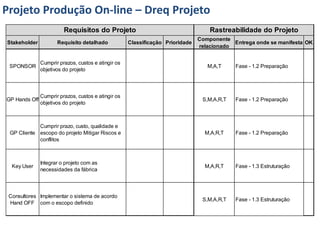 Projeto Produção On-line – Dreq Projeto
                         Requisitos do Projeto                                      Rastreabilidade do Projeto
                                                                                Componente
Stakeholder           Requisito detalhado            Classificação Prioridade               Entrega onde se manifesta OK
                                                                                relacionado


               Cumprir prazos, custos e atingir os
 SPONSOR                                                                           M,A,T     Fase - 1.2 Preparação
               objetivos do projeto



               Cumprir prazos, custos e atingir os
GP Hands Off                                                                     S,M,A,R,T   Fase - 1.2 Preparação
               objetivos do projeto



            Cumprir prazo, custo, qualidade e
 GP Cliente escopo do projeto Mitigar Riscos e                                    M,A,R,T    Fase - 1.2 Preparação
            conflitos



               Integrar o projeto com as
  Key User                                                                        M,A,R,T    Fase - 1.3 Estruturação
               necessidades da fábrica



 Consultores Implementar o sistema de acordo
                                                                                 S,M,A,R,T   Fase - 1.3 Estruturação
 Hand OFF com o escopo definido
 