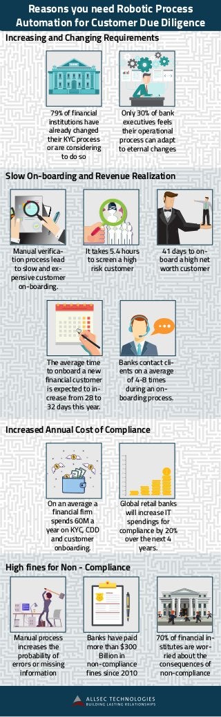 Reasons you need Robotic Process
Automation for Customer Due Diligence
Increasing and Changing Requirements
Slow On-boarding and Revenue Realization
High fines for Non - Compliance
Increased Annual Cost of Compliance
79% of financial
institutions have
already changed
their KYC process
or are considering
to do so
Only 30% of bank
executives feels
their operational
process can adapt
to eternal changes
Manual verifica-
tion process lead
to slow and ex-
pensive customer
on-boarding.
The average time
to onboard a new
financial customer
is expected to in-
crease from 28 to
32 days this year.
On an average a
financial firm
spends 60M a
year on KYC, CDD
and customer
onboarding.
Manual process
increases the
probability of
errors or missing
information
Banks have paid
more than $300
Billion in
non-compliance
fines since 2010
70% of financial in-
stitutes are wor-
ried about the
consequences of
non-compliance
Global retail banks
will increase IT
spendings for
compliance by 20%
over the next 4
years.
Banks contact cli-
ents on a average
of 4-8 times
during an on-
boarding process.
41 days to on-
board a high net
worth customer
It takes 5.4 hours
to screen a high
risk customer
 