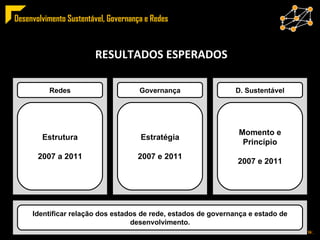 RESULTADOS ESPERADOS Redes Governança D. Sustentável Estrutura 2007 a 2011 Estratégia 2007 e 2011 Momento e Princípio 2007 e 2011 Identificar relação dos estados de rede, estados de governança e estado de desenvolvimento. 