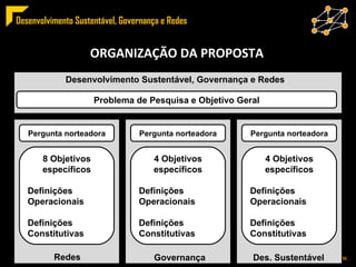 Problema de Pesquisa e Objetivo Geral Pergunta norteadora Pergunta norteadora Pergunta norteadora 8 Objetivos específicos Definições Operacionais Definições Constitutivas 4 Objetivos específicos Definições Operacionais Definições Constitutivas 4 Objetivos específicos Definições Operacionais Definições Constitutivas Redes Governança Des. Sustentável Desenvolvimento Sustentável, Governança e Redes ORGANIZAÇÃO DA PROPOSTA 