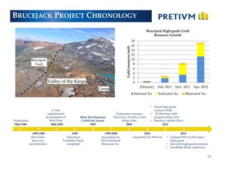 BRUCEJACK PROJECT CHRONOLOGY
                                                                                                                     Brucejack High-grade Gold
                                                                                                                         Resource Growth
                                                                                                           18
                                                                                                           16




                                                                                    Gold resources (mil)
                                                                                                           14
                                                                                                           12
               Brucejack                                                                                   10
                 Fault                                                                                      8
                                                                                                            6
                                                                                                            4
                                                                                                            2
                               Valley of the Kings                                                          0
                                                                                                                (Historic)   Feb. 2011 Nov. 2011 Apr. 2012
                                                               Camp
                                                                                                            Inferred Au       Indicated Au        Measured Au


                                                                                                                        • Initial high-grade
                               5.3 km                                                                                     resource (Feb)
                            underground                                     Exploration resumes.                        • 72,144-meter drill
                           development of          Mine Development       Discovery of Valley of the                      program (May-Oct)
Exploration                  West Zone             Certificate issued           Kings Zone.                             • Resource update (Nov)
1960-1980                     1986-1989                   1993                     2009                                           2011


                1980-1985                    1990                   1999-2000                                       2010                       2012
               West Zone                 West Zone               Acquisition by                            Acquisition by Pretivm   • Updated PEA on Brucejack
                discovery             Feasibility Study          Silver Standard                                                      high-grade
              and definition             completed                Resources Inc.                                                    • Snowden high-grade resource
                                                                                                                                    • Feasibility Study underway


                                                                                                                                                                15
 
