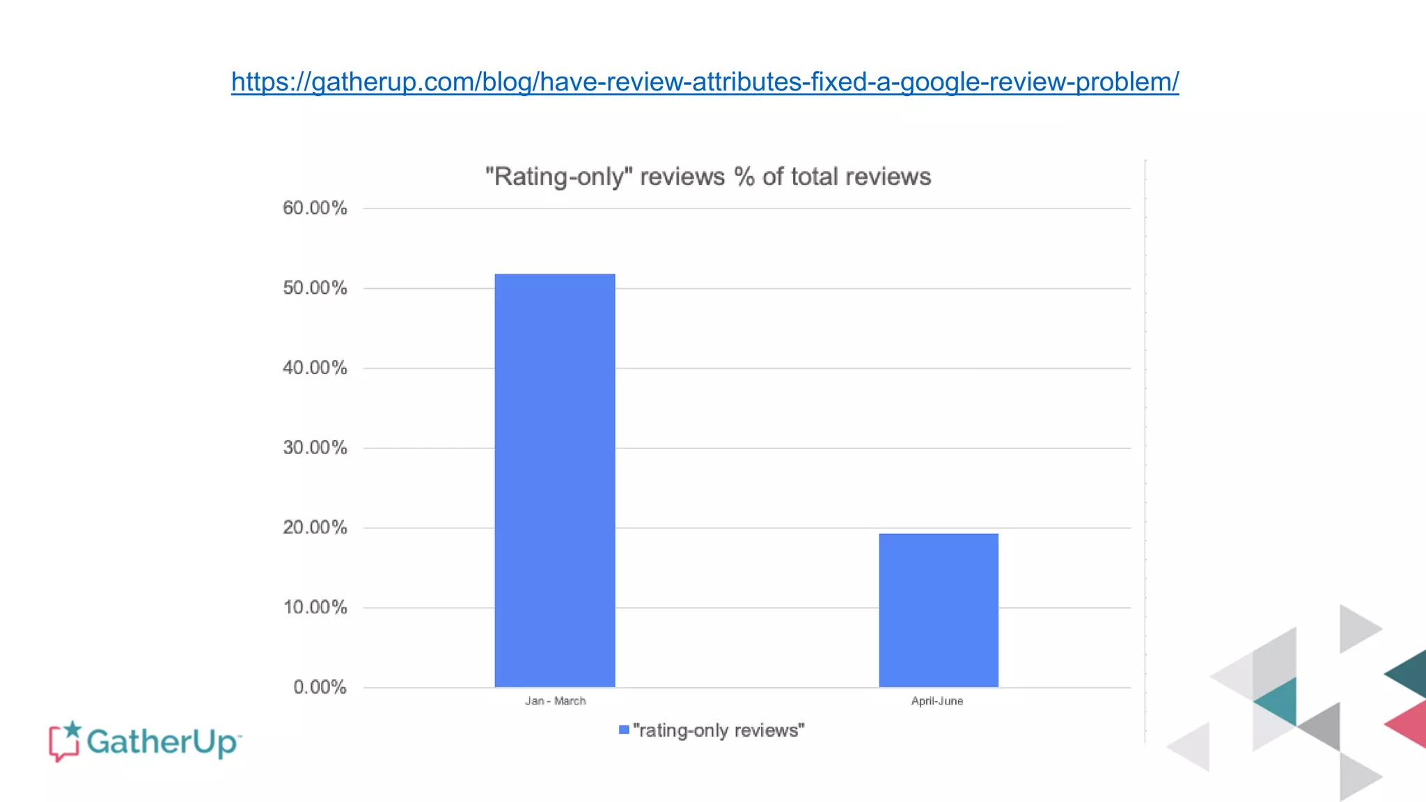 https://gatherup.com/blog/have-review-attributes-fixed-a-google-review-problem/
 