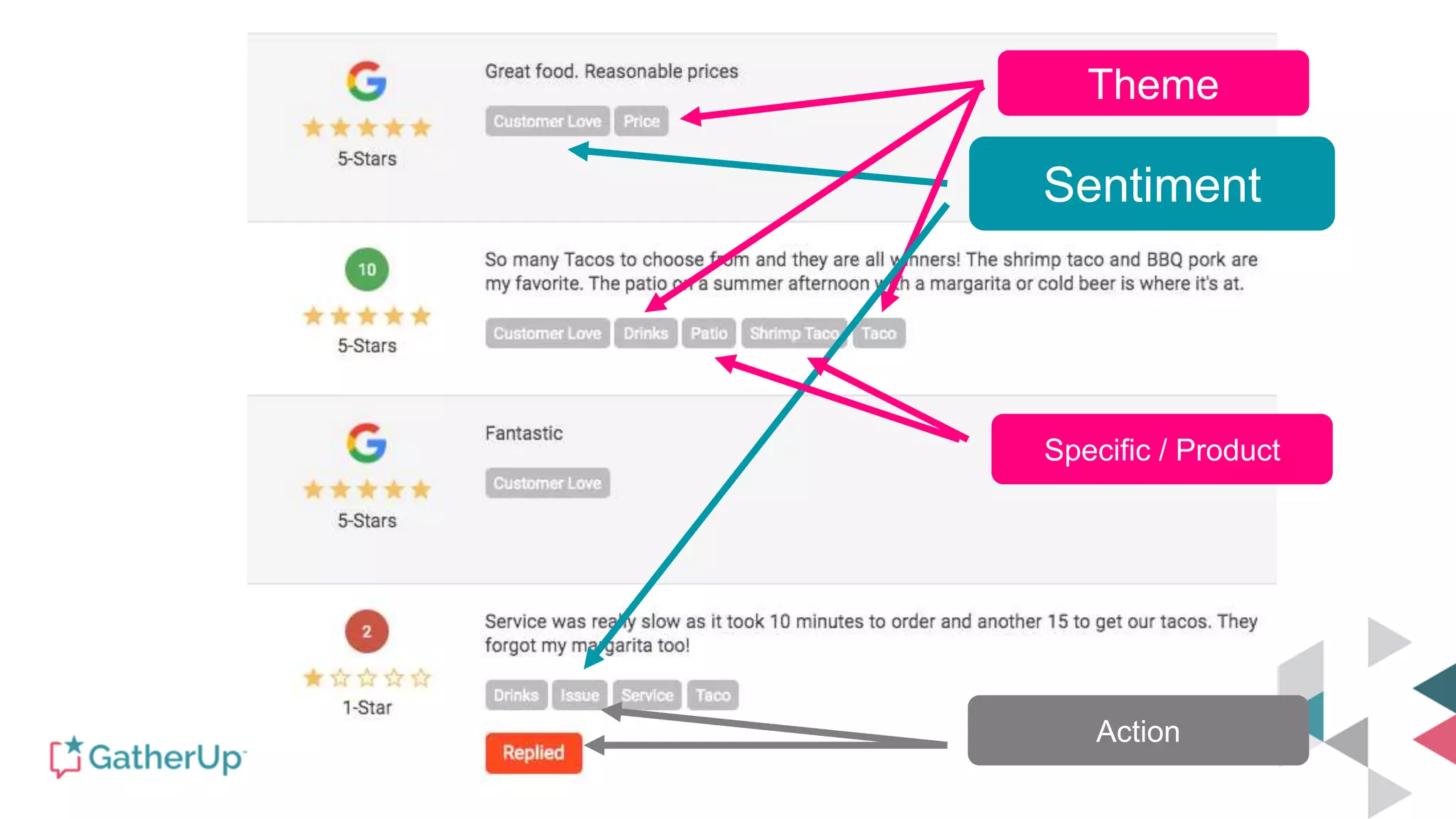 Sentiment
Specific / Product
Action
Theme
 