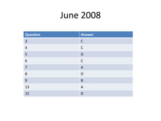 June 2008
Question

Answer

3

C

4

C

5

D

6

C

7

A

8

D

9

B

13

A

15

D

 