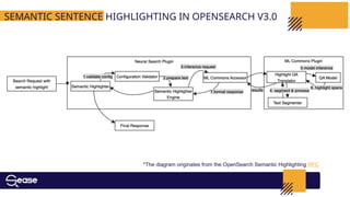 SEMANTIC SENTENCE HIGHLIGHTING IN OPENSEARCH V3.0
*The diagram originates from the OpenSearch Semantic Highlighting RFC
 