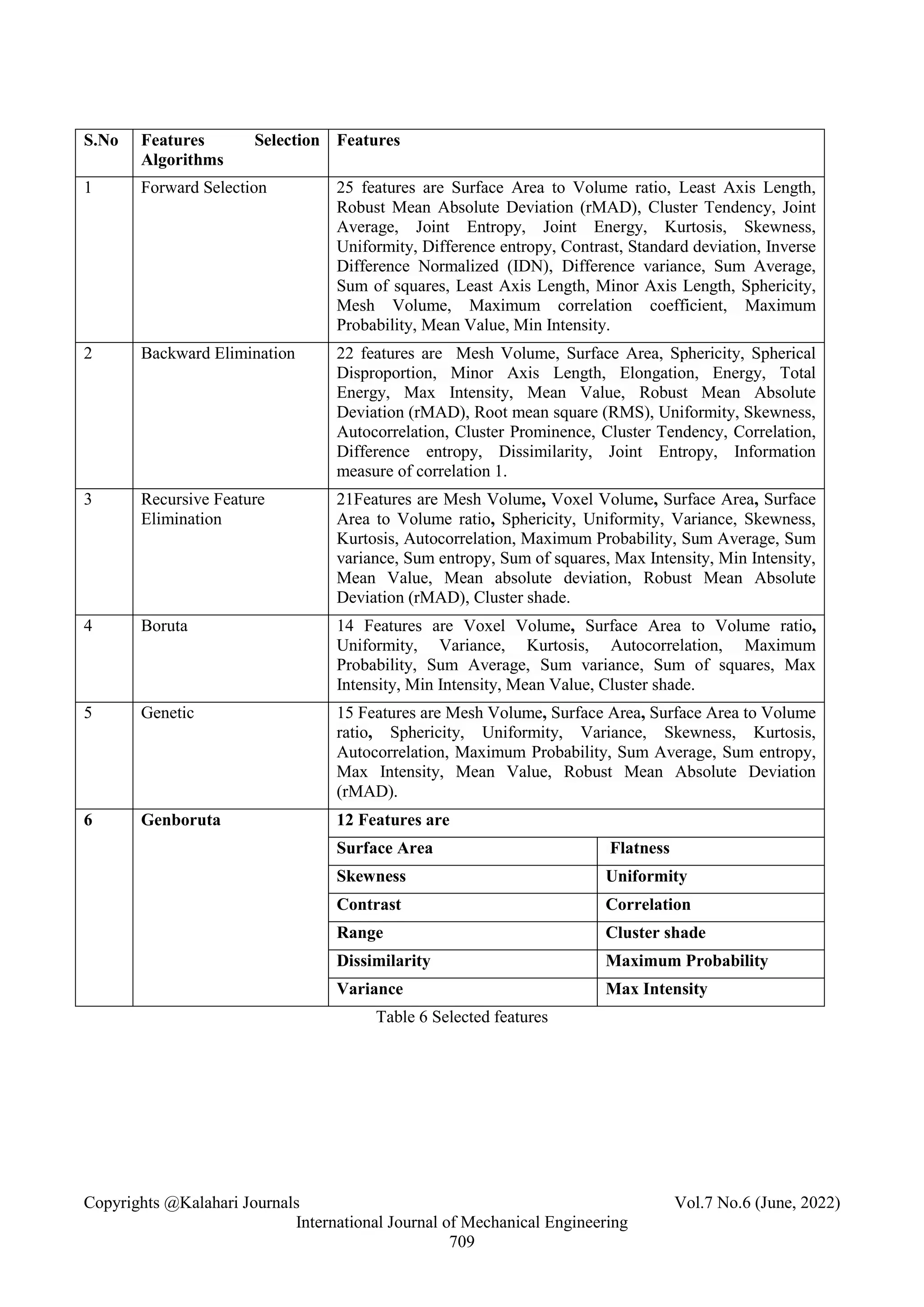Copyrights @Kalahari Journals Vol.7 No.6 (June, 2022)
International Journal of Mechanical Engineering
709
Table 6 Selected features
S.No Features Selection
Algorithms
Features
1 Forward Selection 25 features are Surface Area to Volume ratio, Least Axis Length,
Robust Mean Absolute Deviation (rMAD), Cluster Tendency, Joint
Average, Joint Entropy, Joint Energy, Kurtosis, Skewness,
Uniformity, Difference entropy, Contrast, Standard deviation, Inverse
Difference Normalized (IDN), Difference variance, Sum Average,
Sum of squares, Least Axis Length, Minor Axis Length, Sphericity,
Mesh Volume, Maximum correlation coefficient, Maximum
Probability, Mean Value, Min Intensity.
2 Backward Elimination 22 features are Mesh Volume, Surface Area, Sphericity, Spherical
Disproportion, Minor Axis Length, Elongation, Energy, Total
Energy, Max Intensity, Mean Value, Robust Mean Absolute
Deviation (rMAD), Root mean square (RMS), Uniformity, Skewness,
Autocorrelation, Cluster Prominence, Cluster Tendency, Correlation,
Difference entropy, Dissimilarity, Joint Entropy, Information
measure of correlation 1.
3 Recursive Feature
Elimination
21Features are Mesh Volume, Voxel Volume, Surface Area, Surface
Area to Volume ratio, Sphericity, Uniformity, Variance, Skewness,
Kurtosis, Autocorrelation, Maximum Probability, Sum Average, Sum
variance, Sum entropy, Sum of squares, Max Intensity, Min Intensity,
Mean Value, Mean absolute deviation, Robust Mean Absolute
Deviation (rMAD), Cluster shade.
4 Boruta 14 Features are Voxel Volume, Surface Area to Volume ratio,
Uniformity, Variance, Kurtosis, Autocorrelation, Maximum
Probability, Sum Average, Sum variance, Sum of squares, Max
Intensity, Min Intensity, Mean Value, Cluster shade.
5 Genetic 15 Features are Mesh Volume, Surface Area, Surface Area to Volume
ratio, Sphericity, Uniformity, Variance, Skewness, Kurtosis,
Autocorrelation, Maximum Probability, Sum Average, Sum entropy,
Max Intensity, Mean Value, Robust Mean Absolute Deviation
(rMAD).
6 Genboruta 12 Features are
Surface Area Flatness
Skewness Uniformity
Contrast Correlation
Range Cluster shade
Dissimilarity Maximum Probability
Variance Max Intensity
 