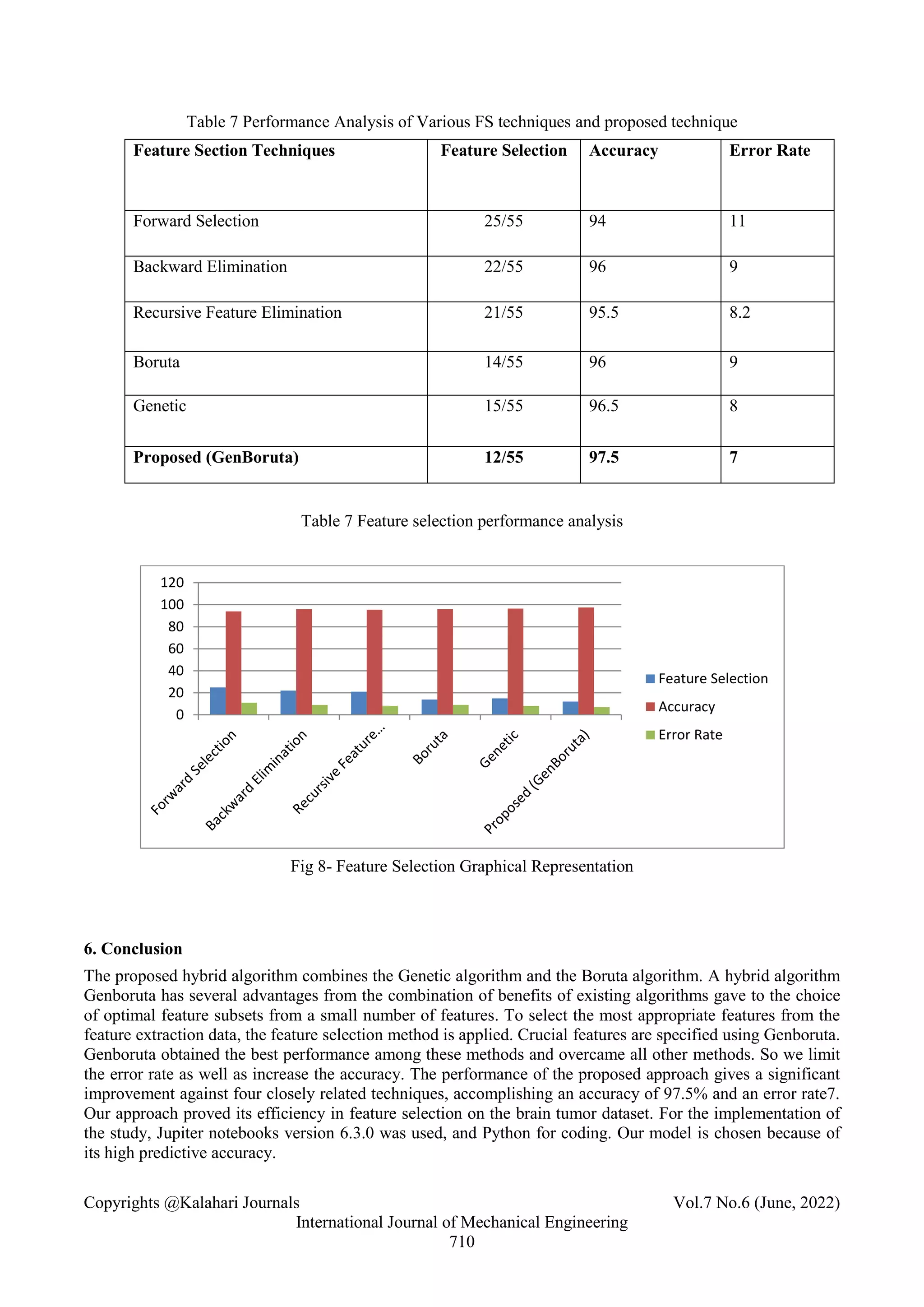 Copyrights @Kalahari Journals Vol.7 No.6 (June, 2022)
International Journal of Mechanical Engineering
710
Table 7 Performance Analysis of Various FS techniques and proposed technique
Feature Section Techniques Feature Selection Accuracy Error Rate
Forward Selection 25/55 94 11
Backward Elimination 22/55 96 9
Recursive Feature Elimination 21/55 95.5 8.2
Boruta 14/55 96 9
Genetic 15/55 96.5 8
Proposed (GenBoruta) 12/55 97.5 7
Table 7 Feature selection performance analysis
Fig 8- Feature Selection Graphical Representation
6. Conclusion
The proposed hybrid algorithm combines the Genetic algorithm and the Boruta algorithm. A hybrid algorithm
Genboruta has several advantages from the combination of benefits of existing algorithms gave to the choice
of optimal feature subsets from a small number of features. To select the most appropriate features from the
feature extraction data, the feature selection method is applied. Crucial features are specified using Genboruta.
Genboruta obtained the best performance among these methods and overcame all other methods. So we limit
the error rate as well as increase the accuracy. The performance of the proposed approach gives a significant
improvement against four closely related techniques, accomplishing an accuracy of 97.5% and an error rate7.
Our approach proved its efficiency in feature selection on the brain tumor dataset. For the implementation of
the study, Jupiter notebooks version 6.3.0 was used, and Python for coding. Our model is chosen because of
its high predictive accuracy.
0
20
40
60
80
100
120
Feature Selection
Accuracy
Error Rate
 