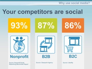 Why use social media?
Your competitors are social
Nonprofit
93%
Source: Nonprofit Social
Networking Benchmark Report
86%
B2C
Source: Uberflip
87%
B2B
Source: Clearpoint Agency
 