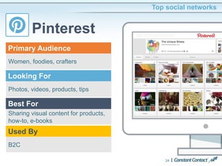 24
Top social networks
Pinterest
Women, foodies, crafters
Primary Audience
Photos, videos, products, tips
Looking For
Sharing visual content for products,
how-to, e-books
Best For
B2C
Used By
 