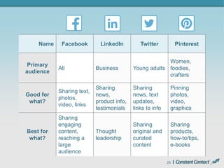 25
Name Facebook LinkedIn Twitter Pinterest
Primary
audience
All Business Young adults
Women,
foodies,
crafters
Good for
what?
Sharing text,
photos,
video, links
Sharing
news,
product info,
testimonials
Sharing
news, text
updates,
links to info
Pinning
photos,
video,
graphics
Best for
what?
Sharing
engaging
content,
reaching a
large
audience
Thought
leadership
Sharing
original and
curated
content
Sharing
products,
how-to/tips,
e-books
 
