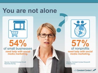8
You are not alone
of small businesses
54% of nonprofits
57%
Source: Constant Contact Nonprofit
Pulse Survey
Source: Constant Contact Small
Business Survey
need help with social
media marketing.
need help with social
media marketing.
 