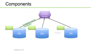 © Hortonworks Inc. 2011 - 2015
Components
DN
Storage
Container
Manager
Ozone
Handler
DN
Ozone
Handler
DN
Ozone
Handler
 