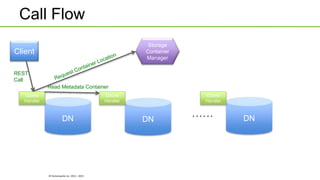 © Hortonworks Inc. 2011 - 2015
Call Flow
DN
Storage
Container
Manager
DN DN
Client
REST
Call
Ozone
Handler
Ozone
Handler
Ozone
Handler
Read Metadata Container
 