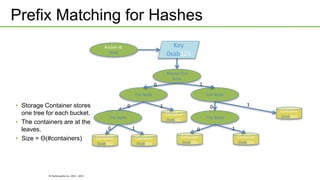 © Hortonworks Inc. 2011 - 2015
Prefix Matching for Hashes
Bucket-Id:
0xab
Bitwise-Trie
Root
Trie Node Trie Node
0 1
Trie Node
0 1
Container
0xab003
Container
0xab005
Container
0xab001
10
Container
0xab002
Container
0xab000
10• Storage Container stores
one tree for each bucket.
• The containers are at the
leaves.
• Size = Θ(#containers)
Key
0xab125
Trie Node
Container
0xab000
0
Container
0xab004
1
 