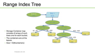 © Hortonworks Inc. 2011 - 2015
Range Index Tree
Bucket-Id:
0xab
K1 – K20
K1 – K10 K11 – K20
K11-15
K16 – K20
Container
0xab003
Container
0xab005
Container
0xab001
K14 – K15K11 – K13
Container
0xab002
Container
0xab000
K6 – K10K1 – K5• Storage Container map
consists of arrays of such
trees one for each bucket.
• The containers are at the
leaves.
• Size = Θ(#containers)
Key =
K15
 