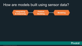 20© Copyright 2015 Pivotal. All rights reserved.
How are models built using sensor data?
Integrating
& Cleansing
Feature
Building
Modeling
 