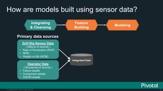 21© Copyright 2015 Pivotal. All rights reserved.
How are models built using sensor data?
Integrating
& Cleansing
Feature
Building
Modeling
Integrated Data
Primary data sources
Operator Data
( thousands of records )
• Failure details
• Component details
• Drill Bit details
Drill Rig Sensor Data
( billions of records )
• Rate of Penetration (ROP)
• RPM
• Weight on Bit (WOB)
 