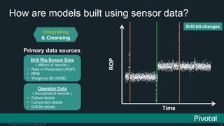 23© Copyright 2015 Pivotal. All rights reserved.
How are models built using sensor data?
Integrating
& Cleansing
ROP
Time
●
●●
●
●
●●
●
●
●
●
●
●
●
●●
●
●
●●
●
●
●
●
●●
●
●●
●
●
●●
●●
●
●
●
●
●●
●
●
●●
●
●
●
●
●
●●
●●
●
●
●
●
●
●●●
●
●●
●
●
●
●
●
●
●
●
●
●
●
●●
●
●
●
●
●
●
●
●
●
●
●
●
●
●
●
●
●
●
●
●
●
●
●
●
●●
●
●
●
●
●
●
●
●
●
●
●
●
●
●
●
●
●
●
●
●
●
●
●
●
●
●
●
●
●
●
●
●
●
●
●
●●●
●
●
●●
●
●
●
●
●
●
●
●
●●
●
●
●●●
●
●●
●
●●●
●
●
●
●
●
●
●●
●
●
●
●
●●
●
●
●
●
●
●
●
●
●
●
●
●
●
●
●●
●●
●
●●
●●
●
●●
●
●
●
●
●
●
●
●
●●
●
●
●
●
●●
●●
●
●
●
●
●
●
●
●
●
●
●
●
●
●
●
●●
●
●
●●
●
●
●
●
●
●
●
●
●
●
●
●
●
●
●
●
●
●
●
●
●
●
●●
●
●
●●
●●
●
●
●
●
●●
●
●
●
●
●
●
●
●
●
●
●
●●
●
●
●●
●
●
●
●
●
●●
●
●
●
●
●
●
●
●
●
●
●
●
●
●
●
●
●
●
●
●
●
●
●
●
●
●
●
●
●
●
●
●
●
●
●
●
●●
●
●
●
●
●
●●
●
●
●
●
●
●●
●
●
●
●
●●
●
●
●
●
●
●
●
●
●
●
●
●
●
●
●
●
●
●
●
●
●●
●
●
●
●
●
●●
●
●
●
●
●
●
●
●
●
●
●
●
●●●●●
●
●
●
●
●
●
●
●
●
●●
●●
●
●●
●
●
●
●
●
●
●●
●
●
●
●
●●
●
●
●
●
●
●
●
●
●
●
●
●
●
●
●
●
●
●●
●
●
●●●
●●
●
●
●
●
●
●
●
●●
●
●
●●
●
●
●
●●
●
●●
●
●
●
●
●
●
●
●●
●
●
●
●
●
●
●
●
●
●
●
●
●
●
●
●●●
●
●
●
●
●
●
●
●
●
●
●●●
●
●●●
●
●●
●
●
●
●
●
●
●
●
●
●
●
●
●
●
●
●
●●
●
●●
●
●
●
●
●
●
●
●
●●
●
●
●●
●
●
●
●
●
●
●
●
●
●
●
●
●
●
●
●
●
●●●●
●
●
●●●
●●●
●
●
●
●
●●
●●
●
●
●
●
●●●
●
●●
●
●●
●
●
●
●
●
●
●
●
●
●
●
●
●
●
●
●
●
●
●
●
●
●
●
●
●●
●
●
●●
●●
●●
●
●
●
●●●●
●
●
●
●
●
●
●
●●
●●
●
●
●
●●
●
●
●
●
●●
●
●
●
●
●
●
●●
●
●
●●
●
●
●
●
●
●
●
●
●
●●●
●
●
●●
●●
●
●●
●●
●
●
●
●
●
●
●
●
●
●
●
●
●
●
●●
●
●
●
●
●
●●
●●
●
●
●
●
●
●
●●●
●
●
●
●
●●●
●
●
●●
●
●
●
●
●
●
●
●
●
●
●
●
●
●
●
●
●
●
●●
●
●
●
●
●
●●
●
●
●
●
●●●
●
●
●●
●
●●
●
●
●●
●
●
●
●
●
●●
●
●
●
●●
●
●
●
●
●
●
●
●
●
●
●
●
●
●
●
●
●
●●●●
●
●
●
●
●●●●●
●
●●
●
●
●
●
●
●
●
●
●
●
●●
●
●
●
●●●●
●
●●●
●
●
●
●●
●
●
●
●●
●
●
●
●●
●
●
●●
●
●
●
●
●
●
●
●●●
●
●
●●
●
●
●
●
●
●
●
●●
●●
●
●
●
●
●●
●
●
●
●
●●
●
●
●
●●
●
●
●
●●
●
●
●
●
●
●●
●
●
●
●
●
●
●●
●
●
●
●●
●
●
●●
●
●
●
●
●●
●
●
●
●
●
●
●●●
●
●●
●
●
●
●
●
●
●
●
●
●●
●
●
●
●
●
●
●
●
●
●
●
●
●
●
●
●
●●
●
●
●
●
●
●
●
●●●●
●
●
●
●
●
●
●
●●●
●
●
●
●
●
●
●
●
●
●
●
●
●
●
●
●
●
●
●
●
●
●
●
●
●●
●
●
●●
●
●●
●
●
●
●
●●
●
●
●
●
●
●
●
●
●
●
●
●
●●
●
●
●
●
●
●
●
●●
●
●
●
●
●
●●
●
●
●
●
●
●●
●
●
●
●
●
●
●
●
●
●
●
●
●
●
●
●
●
●
●
●
●
●
●
●
●
●
●
●
●●
●
●
●
●
●
●
●
●
●
●
●
●
●
●
●
●
●●●●
●●
●
●
●
●
●
●
●●
●
●
●
●
●
●
●
●
●
●
●
●
●
●●
●
●
●
●
●
●
●
●●
●
●
●
●
●
●
●●
●
●
●
●
●
●
●
●
●
●
●
●
●
●
●
●
●
●
●
●
●
●
●
●●●
●
●
●
●
●●
●
●
●
●●
●
●
●
●
●
●
●
●
●
●
●
●
●
●
●●
●
●
●
●
●
●
●
●
●
●
●
●
●
●●
●●●
●
●●
●
●
●
●●●
●
●
●
●
●
●
●
●
●●
●
●
●
●
●
●
●
●
●
●
●
●
●
●●
●
●
●
●
●
●●
●
●
●
●
●
●
●
●
●
●
●
●
●
●
●
●●●
●
●
●
●
●
●
●
●
●
●
●
●
●
●
●
●
●
●
●
●
●
●
●●
●
●
●
●
●
●
●
●
●
●
●
●
●
●
●
●●
●
●●
●
●●
●
●
●
●
●
●
●
●
●
●
●
●
●
●
●●
●
●
●
●
●
●●●
●●●●
●
●●●●
●●
●
●
●
●
●
●
●
●
●
●
●
●
●
●
●
●
●
●
●
●
●●●●
●
●
●
●
●
●
●
●
●
●
●
●
●
●
●
●●
●
●
●
●
●●
●●
●
●
●
●
●
●
●
●
●
●
●
●
●
●
●●
●
●
●
●
●
●●
●
●
●
●
●
●
●
●
●
●
●
●
●
●
●
●
●
●
●
●
●
●●●
●
●●
●
●
●
●
●
●
●●
●
●
●
●●●
●
●
●
●
●
●
●
●
●●
●
●●
●
●
●
●
●
●
●
●
●
●
●●
●
●
●
●
●
●
●
●
●
●●
●
●
●
●●
●
●●
●
●
●
●
●
●
●
●●●
●
●
●
●●
●
●
●
●
●
●
●
●
●
●
●
●
●
●
●
●
●
●
●
●
●
●
●
●
●
●
●
●●
●
●
●
●
●●●
●
●
●
●
●
●
●
●
●
●●●
●
●
●
●
●
●
●
●
●●
●
●
●
●
●
●
●
●
●
●
●●
●
●
●
●
●
●
●
●
●
●
●
●
●
●●
●
●●●
●
●
●
●
●
●
●●●
●
●
●●
●
●
●●
●
●
●
●
●
●
●
●
●
●
●
●
●
●
●
●
●
●
●
●
●
●
●
●
●
●
●
●
●
●●●
●
●
●
●●
●
●●
●
●
●
●
●
●
●●
●
●
●
●●
●
●
●
●
●
●
●
●
●
●
●
●
●
●
●
●●
●●
●
●
●
●
●
●●
●
●
●
●
●
●
●
●
●
●
●
●
●
●
●
●●
●
●
●●
●
●
●
●
●
●
●
●
●
●●●
●
●
●●
●
●
●●
●
●
●
●
●
●
●
●●
●
●
●●
●
●
●●
●
●●●●
●
●
●
●
●
●●
●●●
●
●
●●
●
●
●
●
●
●
●
●
●
●
●
●
●
●
●
●
●●
●
●
●
●
●
●
●●
●
●
●
●
●
●
●●
●
●
●
●
●
●
●
●●
●
●
●
●
●
●
●
●
●
●●
●
●
●
●
●
●●
●
●
●
●
●●
●
●●
●
●
●
●
●
●
●
●
●
●
●
●
●●
●
●
●
●
●
●
●
●
●
●
●
●
●●
●
●
●
●
●
●
●
●
●
●●
●
●
●●
●
●
●
●
●
●
●
●
●
●●●
●
●
●
●
●
●
●
●
●
●
●
●
●
●
●
●●
●
●
●
●
●
●
●
●
●
●●
●●
●
●
●
●
●●
●●
●
●
●
●
●
●
●
●●
●
●
●
●
●●
●
●
●
●●
●
●
●
●
●
●
●
●
●
●
●
●●●
●●●
●
●
●
●
●
●●
●
●
●
●●
●
●
●
●
●
●
●●
●
●●
●
●●
●
●
●
●
●
●
●●
●
●
●
●
●
●
●●
●
●
●
●
●
●
●
●
●
●
●
●
●
●
●
●
●
●●
●
●
●●
●
●
●
●
●
●
●
●
●
●
●
●
●
●
●
●
●
●
●
●
●
●
●
●
●
●
●
●
●
●●●
●
●
●
●
●
●
●
●
●
●
●●
●
●
●
●
●
●
●●
●●
●
●
●
●
●
●
●
●
●
●●
●
●
●●
●
●●
●
●
●
●
●
●●●●
●
●
●
●
●
●●
●●
●
●
●
●●
●
●
●
●
●●
●●
●
●
●●●
●
●●
●
●
●
●
●
●
●
●
●
●●
●●
●
●
●●
●
●●
●
●
●
●
●
●●
●
●
●
●
●
●
●
●
●
●
●
●
●
●
●
●
●
●
●
●
●
●
●
●
●
●
●
●
●●
●
●●
●●
●
●
●
●●
●
●
●●●●
●
●●
●
●
●
●
●●
●
●
●●
●
●
●
●
●
●
●
●
●
●
●
●
●
●●
●
●●
●
●
●
●
●
●
●●
●●
●
●
●
●
●
●●●
●
●
●
●
●
●
●
●
●
●
●
●
●
●
●
●●
●
●
●
●
●
●
●
●
●
●
●
●
●
●
●
●
●
●●●
●
●
●
●
●
●
●●
●
●
●
●
●
●
●
●
●
●
●
●
●
●
●
●
●
●
●●
●
●
●
●
●
●
●
●
●
●
●
●
●●●
●
●
●●
●
●
●
●
●
●
●
●
●
●
●
●
●
●
●
●●
●
●
●
●
●
●
●
●
●
●
●
●
●
●●
●
●
●
●●
●●
●
●
●●
●
●
●●
●
●
●
●
●
●
●
●
●
●
●
●●
●
●●
●
●●
●
●●●
●
●
●
●
●
●
●
●
●
●
●
●
●
●
●
●
●
●
●
●●
●
●
●
●
●
●
●●
●
●
●
●
●
●
●
●
●●
●●
●
●●
●
●●●
●
●
●●
●
●
●
●
●
●●
●●
●
●
●
●●
●
●
●
●
●
●
●
●
●
●
●
●
●
●
●
●
●
●
●●●
●
●
●
●
●
●●
●
●
●
●
●
●
●
●
●
●
●
●●
●
●
●
●
●
●
●
●
●
●
●
●
●
●
●●
●
●
●
●
●
●
●
●
●
●
●
●
●
●●
●
●
●
●
●
●
●
●●
●
●●
●
●
●●
●
●
●
●
●
●
●
●
●
●
●
●
●
●
●●
●
●●●●●
●
●
●
●●
●
●
●
●●
●
●●
●
●
●
●
●
●
●
●
●
●
●
●
●
●
●
●
●
●
●
●
●
●
●
●
●
●
●
●●●
●
●●
●
●
●
●
●
●
●
●
●
●
●
●
●
●
●●
●●
●
●
●
●
●
●
●
●
●
●
●
●
●
●
●
●●
●
●
●●
●
●
●●
●●
●
●●●●
●
●
●
●
●
●
●
●
●●
●●
●
●
●
●
●
●
●
●
●
●
●
●
●●
●●
●
●●
●
●●
●
●
●
●
●
●
●
●
●
●
●
●●
●●
●
●
●
●
●
●●
●●
●
●
●
●
●●●
●●
●
●
●●
●
●
●
●
●
●
●
●
●
●
●
●
●
●
●
●
●●
●
●
●
●●
●
●
●
●
●●
●
●
●
●
●●
●
●
●
●●●●
●
●
●
●
●
●
●
●
●
●
●
●
●
●
●
●●
●
●
●
●
●●●
●
●
●
●
●
●
●
●
●
●●
●
●●
●●
●
●
●
●●
●
●
●●
●
●
●
●
●
●●
●
●
●●
●
●
●
●
●
●
●
●
●
●
●
●
●●
●
●
●
●
●●
●
●
●
●
●
●
●
●
●
●
●
●
●
●
●
●
●
●
●
●
●
●●
●
●
●
●
●
●
●●
●
●●●
●
●
●
●
●
●●
●●
●
●●●●
●
●
●
●
●
●●
●
●
●●●
●
●
●●
●
●
●
●
●
●●
●
●
●
●
●
●
●
●
●
●●
●
●
●
●
●
●
●
●
●
●
●
●
●●
●
●●
●
●
●
●
●
●
●
●
●
●
●
●
●
●
●●
●
●
●●
●●
●
●●●
●
●
●
●
●
●
●●
●
●
●
●
●
●
●
●
●
●
●
●
●
●
●
●
●
●
●
●●
●
●
●
●
●
●
●●
●
●
●
●●
●
●●
●
●
●
●
●
●
●
●
●
●
●●●
●
●●●●
●
●
●
●
●
●
●
●●●
●
●
●
●●
●
●
●
●
●
●●
●●●●
●
●
●
●
●
●
●
●
●
●
●
●
●
●
●
●
●●
●
●
●●
●
●
●
●
●
●
●
●
●
●
●
●
●
●
●
●●
●
●●
●
●
●●
●
●
●
●
●
●●
●
●●
●●●
●
●
●
●
●
●
●
●
●
●
●
●
●
●
●
●
●
●
●
●
●
●
●●
●
●
●
●
●
●
●
●
●
●
●
●
●
●
●
●
●
●
●●
●
●●
●
●
●
●
●
●
●
●
●●
●
●
●
●
●
●
●
●
●●
●
●
●
●
●
●
●
●
●
●
●
●
●
●
●
●
●
●
●
●●
●●
●●
●
●
●●●●●
●
●
●
●
●●
●
●
●
●●
●
●
●
●
●
●
●
●
●
●
●●
●●
●
●
●
●
●●
●
●
●
●
●
●
●●●●●
●●
●
●
●
●
●
●
●
●
●
●
●
●●
●
●
●●
●
●
●
●
●
●
●
●
●
●
●
●
●
●
●
●
●
●
●●●
●
●
●
●
●●●●●
●
●
●
●●
●
●
●
●
●
●
●
●●
●
●
●●
●
●
●●
●
●
●
●
●
●
●
●
●
●
●
●
●
●
●
●●
●●
●
●
●
●
●●
●
●
●
●
●
●
●
●
●
●
●
●
●
●
●
●
●
●
●
●●●
●
●●
●
●
●
●●●
●
●
●
●
●
●
●
●●●
●
●
●
●
●
●
●●
●
●
●
●●
●
●
●
●●
●
●
●●
●●
●
●
●
●
●
●
●
●
●●
●
●
●
●
●
●
●●
●
●●
●
●
●
●
●
●
●
●
●●
●
●
●
●●
●
●
●●
●
●●
●
●●
●
●
●
●●
●
●
●
●
●
●
●
●
00:00 10:00 20:00 30:00 40:00 50:00 00:00
6080100120140 df$ts_utc
df$rop
Primary data sources
Operator Data
( thousands of records )
• Failure details
• Component details
• Drill Bit details
Drill Rig Sensor Data
( billions of records )
• Rate of Penetration (ROP)
• RPM
• Weight on Bit (WOB)
Drill bit changes
 