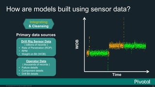 24© Copyright 2015 Pivotal. All rights reserved.
How are models built using sensor data?
Integrating
& Cleansing
WOB
Time
●
●●
●
●
●●
●
●
●
●
●
●
●
●●
●
●
●●
●
●
●
●
●●
●
●●
●
●
●●
●●
●
●
●
●
●●
●
●
●●
●
●
●
●
●
●●
●●
●
●
●
●
●
●●●
●
●●
●
●
●
●
●
●
●
●
●
●
●
●●
●
●
●
●
●
●
●
●
●
●
●
●
●
●
●
●
●
●
●
●
●
●
●
●
●●
●
●
●
●
●
●
●
●
●
●
●
●
●
●
●
●
●
●
●
●
●
●
●
●
●
●
●
●
●
●
●
●
●
●
●
●●●
●
●
●●
●
●
●
●
●
●
●
●
●●
●
●
●●●
●
●●
●
●●●
●
●
●
●
●
●
●●
●
●
●
●
●●
●
●
●
●
●
●
●
●
●
●
●
●
●
●
●●
●●
●
●●
●●
●
●●
●
●
●
●
●
●
●
●
●●
●
●
●
●
●●
●●
●
●
●
●
●
●
●
●
●
●
●
●
●
●
●
●●
●
●
●●
●
●
●
●
●
●
●
●
●
●
●
●
●
●
●
●
●
●
●
●
●
●
●●
●
●
●●
●●
●
●
●
●
●●
●
●
●
●
●
●
●
●
●
●
●
●●
●
●
●●
●
●
●
●
●
●●
●
●
●
●
●
●
●
●
●
●
●
●
●
●
●
●
●
●
●
●
●
●
●
●
●
●
●
●
●
●
●
●
●
●
●
●
●●
●
●
●
●
●
●●
●
●
●
●
●
●●
●
●
●
●
●●
●
●
●
●
●
●
●
●
●
●
●
●
●
●
●
●
●
●
●
●
●●
●
●
●
●
●
●●
●
●
●
●
●
●
●
●
●
●
●
●
●●●●●
●
●
●
●
●
●
●
●
●
●●
●●
●
●●
●
●
●
●
●
●
●●
●
●
●
●
●●
●
●
●
●
●
●
●
●
●
●
●
●
●
●
●
●
●
●●
●
●
●●●
●●
●
●
●
●
●
●
●
●●
●
●
●●
●
●
●
●●
●
●●
●
●
●
●
●
●
●
●●
●
●
●
●
●
●
●
●
●
●
●
●
●
●
●
●●●
●
●
●
●
●
●
●
●
●
●
●●●
●
●●●
●
●●
●
●
●
●
●
●
●
●
●
●
●
●
●
●
●
●
●●
●
●●
●
●
●
●
●
●
●
●
●●
●
●
●●
●
●
●
●
●
●
●
●
●
●
●
●
●
●
●
●
●
●●●●
●
●
●●●
●●●
●
●
●
●
●●
●●
●
●
●
●
●●●
●
●●
●
●●
●
●
●
●
●
●
●
●
●
●
●
●
●
●
●
●
●
●
●
●
●
●
●
●
●●
●
●
●●
●●
●●
●
●
●
●●●●
●
●
●
●
●
●
●
●●
●●
●
●
●
●●
●
●
●
●
●●
●
●
●
●
●
●
●●
●
●
●●
●
●
●
●
●
●
●
●
●
●●●
●
●
●●
●●
●
●●
●●
●
●
●
●
●
●
●
●
●
●
●
●
●
●
●●
●
●
●
●
●
●●
●●
●
●
●
●
●
●
●●●
●
●
●
●
●●●
●
●
●●
●
●
●
●
●
●
●
●
●
●
●
●
●
●
●
●
●
●
●●
●
●
●
●
●
●●
●
●
●
●
●●●
●
●
●●
●
●●
●
●
●●
●
●
●
●
●
●●
●
●
●
●●
●
●
●
●
●
●
●
●
●
●
●
●
●
●
●
●
●
●●●●
●
●
●
●
●●●●●
●
●●
●
●
●
●
●
●
●
●
●
●
●●
●
●
●
●●●●
●
●●●
●
●
●
●●
●
●
●
●●
●
●
●
●●
●
●
●●
●
●
●
●
●
●
●
●●●
●
●
●●
●
●
●
●
●
●
●
●●
●●
●
●
●
●
●●
●
●
●
●
●●
●
●
●
●●
●
●
●
●●
●
●
●
●
●
●●
●
●
●
●
●
●
●●
●
●
●
●●
●
●
●●
●
●
●
●
●●
●
●
●
●
●
●
●●●
●
●●
●
●
●
●
●
●
●
●
●
●●
●
●
●
●
●
●
●
●
●
●
●
●
●
●
●
●
●●
●
●
●
●
●
●
●
●●●●
●
●
●
●
●
●
●
●●●
●
●
●
●
●
●
●
●
●
●
●
●
●
●
●
●
●
●
●
●
●
●
●
●
●●
●
●
●●
●
●●
●
●
●
●
●●
●
●
●
●
●
●
●
●
●
●
●
●
●●
●
●
●
●
●
●
●
●●
●
●
●
●
●
●●
●
●
●
●
●
●●
●
●
●
●
●
●
●
●
●
●
●
●
●
●
●
●
●
●
●
●
●
●
●
●
●
●
●
●
●●
●
●
●
●
●
●
●
●
●
●
●
●
●
●
●
●
●●●●
●●
●
●
●
●
●
●
●●
●
●
●
●
●
●
●
●
●
●
●
●
●
●●
●
●
●
●
●
●
●
●●
●
●
●
●
●
●
●●
●
●
●
●
●
●
●
●
●
●
●
●
●
●
●
●
●
●
●
●
●
●
●
●●●
●
●
●
●
●●
●
●
●
●●
●
●
●
●
●
●
●
●
●
●
●
●
●
●
●●
●
●
●
●
●
●
●
●
●
●
●
●
●
●●
●●●
●
●●
●
●
●
●●●
●
●
●
●
●
●
●
●
●●
●
●
●
●
●
●
●
●
●
●
●
●
●
●●
●
●
●
●
●
●●
●
●
●
●
●
●
●
●
●
●
●
●
●
●
●
●●●
●
●
●
●
●
●
●
●
●
●
●
●
●
●
●
●
●
●
●
●
●
●
●●
●
●
●
●
●
●
●
●
●
●
●
●
●
●
●
●●
●
●●
●
●●
●
●
●
●
●
●
●
●
●
●
●
●
●
●
●●
●
●
●
●
●
●●●
●●●●
●
●●●●
●●
●
●
●
●
●
●
●
●
●
●
●
●
●
●
●
●
●
●
●
●
●●●●
●
●
●
●
●
●
●
●
●
●
●
●
●
●
●
●●
●
●
●
●
●●
●●
●
●
●
●
●
●
●
●
●
●
●
●
●
●
●●
●
●
●
●
●
●●
●
●
●
●
●
●
●
●
●
●
●
●
●
●
●
●
●
●
●
●
●
●●●
●
●●
●
●
●
●
●
●
●●
●
●
●
●●●
●
●
●
●
●
●
●
●
●●
●
●●
●
●
●
●
●
●
●
●
●
●
●●
●
●
●
●
●
●
●
●
●
●●
●
●
●
●●
●
●●
●
●
●
●
●
●
●
●●●
●
●
●
●●
●
●
●
●
●
●
●
●
●
●
●
●
●
●
●
●
●
●
●
●
●
●
●
●
●
●
●
●●
●
●
●
●
●●●
●
●
●
●
●
●
●
●
●
●●●
●
●
●
●
●
●
●
●
●●
●
●
●
●
●
●
●
●
●
●
●●
●
●
●
●
●
●
●
●
●
●
●
●
●
●●
●
●●●
●
●
●
●
●
●
●●●
●
●
●●
●
●
●●
●
●
●
●
●
●
●
●
●
●
●
●
●
●
●
●
●
●
●
●
●
●
●
●
●
●
●
●
●
●●●
●
●
●
●●
●
●●
●
●
●
●
●
●
●●
●
●
●
●●
●
●
●
●
●
●
●
●
●
●
●
●
●
●
●
●●
●●
●
●
●
●
●
●●
●
●
●
●
●
●
●
●
●
●
●
●
●
●
●
●●
●
●
●●
●
●
●
●
●
●
●
●
●
●●●
●
●
●●
●
●
●●
●
●
●
●
●
●
●
●●
●
●
●●
●
●
●●
●
●●●●
●
●
●
●
●
●●
●●●
●
●
●●
●
●
●
●
●
●
●
●
●
●
●
●
●
●
●
●
●●
●
●
●
●
●
●
●●
●
●
●
●
●
●
●●
●
●
●
●
●
●
●
●●
●
●
●
●
●
●
●
●
●
●●
●
●
●
●
●
●●
●
●
●
●
●●
●
●●
●
●
●
●
●
●
●
●
●
●
●
●
●●
●
●
●
●
●
●
●
●
●
●
●
●
●●
●
●
●
●
●
●
●
●
●
●●
●
●
●●
●
●
●
●
●
●
●
●
●
●●●
●
●
●
●
●
●
●
●
●
●
●
●
●
●
●
●●
●
●
●
●
●
●
●
●
●
●●
●●
●
●
●
●
●●
●●
●
●
●
●
●
●
●
●●
●
●
●
●
●●
●
●
●
●●
●
●
●
●
●
●
●
●
●
●
●
●●●
●●●
●
●
●
●
●
●●
●
●
●
●●
●
●
●
●
●
●
●●
●
●●
●
●●
●
●
●
●
●
●
●●
●
●
●
●
●
●
●●
●
●
●
●
●
●
●
●
●
●
●
●
●
●
●
●
●
●●
●
●
●●
●
●
●
●
●
●
●
●
●
●
●
●
●
●
●
●
●
●
●
●
●
●
●
●
●
●
●
●
●
●●●
●
●
●
●
●
●
●
●
●
●
●●
●
●
●
●
●
●
●●
●●
●
●
●
●
●
●
●
●
●
●●
●
●
●●
●
●●
●
●
●
●
●
●●●●
●
●
●
●
●
●●
●●
●
●
●
●●
●
●
●
●
●●
●●
●
●
●●●
●
●●
●
●
●
●
●
●
●
●
●
●●
●●
●
●
●●
●
●●
●
●
●
●
●
●●
●
●
●
●
●
●
●
●
●
●
●
●
●
●
●
●
●
●
●
●
●
●
●
●
●
●
●
●
●●
●
●●
●●
●
●
●
●●
●
●
●●●●
●
●●
●
●
●
●
●●
●
●
●●
●
●
●
●
●
●
●
●
●
●
●
●
●
●●
●
●●
●
●
●
●
●
●
●●
●●
●
●
●
●
●
●●●
●
●
●
●
●
●
●
●
●
●
●
●
●
●
●
●●
●
●
●
●
●
●
●
●
●
●
●
●
●
●
●
●
●
●●●
●
●
●
●
●
●
●●
●
●
●
●
●
●
●
●
●
●
●
●
●
●
●
●
●
●
●●
●
●
●
●
●
●
●
●
●
●
●
●
●●●
●
●
●●
●
●
●
●
●
●
●
●
●
●
●
●
●
●
●
●●
●
●
●
●
●
●
●
●
●
●
●
●
●
●●
●
●
●
●●
●●
●
●
●●
●
●
●●
●
●
●
●
●
●
●
●
●
●
●
●●
●
●●
●
●●
●
●●●
●
●
●
●
●
●
●
●
●
●
●
●
●
●
●
●
●
●
●
●●
●
●
●
●
●
●
●●
●
●
●
●
●
●
●
●
●●
●●
●
●●
●
●●●
●
●
●●
●
●
●
●
●
●●
●●
●
●
●
●●
●
●
●
●
●
●
●
●
●
●
●
●
●
●
●
●
●
●
●●●
●
●
●
●
●
●●
●
●
●
●
●
●
●
●
●
●
●
●●
●
●
●
●
●
●
●
●
●
●
●
●
●
●
●●
●
●
●
●
●
●
●
●
●
●
●
●
●
●●
●
●
●
●
●
●
●
●●
●
●●
●
●
●●
●
●
●
●
●
●
●
●
●
●
●
●
●
●
●●
●
●●●●●
●
●
●
●●
●
●
●
●●
●
●●
●
●
●
●
●
●
●
●
●
●
●
●
●
●
●
●
●
●
●
●
●
●
●
●
●
●
●
●●●
●
●●
●
●
●
●
●
●
●
●
●
●
●
●
●
●
●●
●●
●
●
●
●
●
●
●
●
●
●
●
●
●
●
●
●●
●
●
●●
●
●
●●
●●
●
●●●●
●
●
●
●
●
●
●
●
●●
●●
●
●
●
●
●
●
●
●
●
●
●
●
●●
●●
●
●●
●
●●
●
●
●
●
●
●
●
●
●
●
●
●●
●●
●
●
●
●
●
●●
●●
●
●
●
●
●●●
●●
●
●
●●
●
●
●
●
●
●
●
●
●
●
●
●
●
●
●
●
●●
●
●
●
●●
●
●
●
●
●●
●
●
●
●
●●
●
●
●
●●●●
●
●
●
●
●
●
●
●
●
●
●
●
●
●
●
●●
●
●
●
●
●●●
●
●
●
●
●
●
●
●
●
●●
●
●●
●●
●
●
●
●●
●
●
●●
●
●
●
●
●
●●
●
●
●●
●
●
●
●
●
●
●
●
●
●
●
●
●●
●
●
●
●
●●
●
●
●
●
●
●
●
●
●
●
●
●
●
●
●
●
●
●
●
●
●
●●
●
●
●
●
●
●
●●
●
●●●
●
●
●
●
●
●●
●●
●
●●●●
●
●
●
●
●
●●
●
●
●●●
●
●
●●
●
●
●
●
●
●●
●
●
●
●
●
●
●
●
●
●●
●
●
●
●
●
●
●
●
●
●
●
●
●●
●
●●
●
●
●
●
●
●
●
●
●
●
●
●
●
●
●●
●
●
●●
●●
●
●●●
●
●
●
●
●
●
●●
●
●
●
●
●
●
●
●
●
●
●
●
●
●
●
●
●
●
●
●●
●
●
●
●
●
●
●●
●
●
●
●●
●
●●
●
●
●
●
●
●
●
●
●
●
●●●
●
●●●●
●
●
●
●
●
●
●
●●●
●
●
●
●●
●
●
●
●
●
●●
●●●●
●
●
●
●
●
●
●
●
●
●
●
●
●
●
●
●
●●
●
●
●●
●
●
●
●
●
●
●
●
●
●
●
●
●
●
●
●●
●
●●
●
●
●●
●
●
●
●
●
●●
●
●●
●●●
●
●
●
●
●
●
●
●
●
●
●
●
●
●
●
●
●
●
●
●
●
●
●●
●
●
●
●
●
●
●
●
●
●
●
●
●
●
●
●
●
●
●●
●
●●
●
●
●
●
●
●
●
●
●●
●
●
●
●
●
●
●
●
●●
●
●
●
●
●
●
●
●
●
●
●
●
●
●
●
●
●
●
●
●●
●●
●●
●
●
●●●●●
●
●
●
●
●●
●
●
●
●●
●
●
●
●
●
●
●
●
●
●
●●
●●
●
●
●
●
●●
●
●
●
●
●
●
●●●●●
●●
●
●
●
●
●
●
●
●
●
●
●
●●
●
●
●●
●
●
●
●
●
●
●
●
●
●
●
●
●
●
●
●
●
●
●●●
●
●
●
●
●●●●●
●
●
●
●●
●
●
●
●
●
●
●
●●
●
●
●●
●
●
●●
●
●
●
●
●
●
●
●
●
●
●
●
●
●
●
●●
●●
●
●
●
●
●●
●
●
●
●
●
●
●
●
●
●
●
●
●
●
●
●
●
●
●
●●●
●
●●
●
●
●
●●●
●
●
●
●
●
●
●
●●●
●
●
●
●
●
●
●●
●
●
●
●●
●
●
●
●●
●
●
●●
●●
●
●
●
●
●
●
●
●
●●
●
●
●
●
●
●
●●
●
●●
●
●
●
●
●
●
●
●
●●
●
●
●
●●
●
●
●●
●
●●
●
●●
●
●
●
●●
●
●
●
●
●
●
●
●
00:00 10:00 20:00 30:00 40:00 50:00 00:00
6080100120140 df$ts_utc
df$rop
●
●●
●
●
●●
●
●
●
●
●
●
●
●●
●
●
●●
●
●
●
●
●●
●
●●
●
●
●●
●●
●
●
●
●
●●
●
●
●●
●
●
●
●
●
●●
●●
●
●
●
●
●
●●●
●
●●
●
●
●
●
●
●
●
●
●
●
●
●●
●
●
●
●
●
●
●
●
●
●
●
●
●
●
●
●
●
●
●
●
●
●
●
●
●●
●
●
●
●
●
●
●
●
●
●
●
●
●
●
●
●
●
●
●
●
●
●
●
●
●
●
●
●
●
●
●
●
●
●
●
●●●
●
●
●●
●
●
●
●
●
●
●
●
●●
●
●
●●●
●
●●
●
●●●
●
●
●
●
●
●
●●
●
●
●
●
●●
●
●
●
●
●
●
●
●
●
●
●
●
●
●
●●
●●
●
●●
●●
●
●●
●
●
●
●
●
●
●
●
●●
●
●
●
●
●●
●●
●
●
●
●
●
●
●
●
●
●
●
●
●
●
●
●●
●
●
●●
●
●
●
●
●
●
●
●
●
●
●
●
●
●
●
●
●
●
●
●
●
●
●●
●
●
●●
●●
●
●
●
●
●●
●
●
●
●
●
●
●
●
●
●
●
●●
●
●
●●
●
●
●
●
●
●●
●
●
●
●
●
●
●
●
●
●
●
●
●
●
●
●
●
●
●
●
●
●
●
●
●
●
●
●
●
●
●
●
●
●
●
●
●●
●
●
●
●
●
●●
●
●
●
●
●
●●
●
●
●
●
●●
●
●
●
●
●
●
●
●
●
●
●
●
●
●
●
●
●
●
●
●
●●
●
●
●
●
●
●●
●
●
●
●
●
●
●
●
●
●
●
●
●●●●●
●
●
●
●
●
●
●
●
●
●●
●●
●
●●
●
●
●
●
●
●
●●
●
●
●
●
●●
●
●
●
●
●
●
●
●
●
●
●
●
●
●
●
●
●
●●
●
●
●●●
●●
●
●
●
●
●
●
●
●●
●
●
●●
●
●
●
●●
●
●●
●
●
●
●
●
●
●
●●
●
●
●
●
●
●
●
●
●
●
●
●
●
●
●
●●●
●
●
●
●
●
●
●
●
●
●
●●●
●
●●●
●
●●
●
●
●
●
●
●
●
●
●
●
●
●
●
●
●
●
●●
●
●●
●
●
●
●
●
●
●
●
●●
●
●
●●
●
●
●
●
●
●
●
●
●
●
●
●
●
●
●
●
●
●●●●
●
●
●●●
●●●
●
●
●
●
●●
●●
●
●
●
●
●●●
●
●●
●
●●
●
●
●
●
●
●
●
●
●
●
●
●
●
●
●
●
●
●
●
●
●
●
●
●
●●
●
●
●●
●●
●●
●
●
●
●●●●
●
●
●
●
●
●
●
●●
●●
●
●
●
●●
●
●
●
●
●●
●
●
●
●
●
●
●●
●
●
●●
●
●
●
●
●
●
●
●
●
●●●
●
●
●●
●●
●
●●
●●
●
●
●
●
●
●
●
●
●
●
●
●
●
●
●●
●
●
●
●
●
●●
●●
●
●
●
●
●
●
●●●
●
●
●
●
●●●
●
●
●●
●
●
●
●
●
●
●
●
●
●
●
●
●
●
●
●
●
●
●●
●
●
●
●
●
●●
●
●
●
●
●●●
●
●
●●
●
●●
●
●
●●
●
●
●
●
●
●●
●
●
●
●●
●
●
●
●
●
●
●
●
●
●
●
●
●
●
●
●
●
●●●●
●
●
●
●
●●●●●
●
●●
●
●
●
●
●
●
●
●
●
●
●●
●
●
●
●●●●
●
●●●
●
●
●
●●
●
●
●
●●
●
●
●
●●
●
●
●●
●
●
●
●
●
●
●
●●●
●
●
●●
●
●
●
●
●
●
●
●●
●●
●
●
●
●
●●
●
●
●
●
●●
●
●
●
●●
●
●
●
●●
●
●
●
●
●
●●
●
●
●
●
●
●
●●
●
●
●
●●
●
●
●●
●
●
●
●
●●
●
●
●
●
●
●
●●●
●
●●
●
●
●
●
●
●
●
●
●
●●
●
●
●
●
●
●
●
●
●
●
●
●
●
●
●
●
●●
●
●
●
●
●
●
●
●●●●
●
●
●
●
●
●
●
●●●
●
●
●
●
●
●
●
●
●
●
●
●
●
●
●
●
●
●
●
●
●
●
●
●
●●
●
●
●●
●
●●
●
●
●
●
●●
●
●
●
●
●
●
●
●
●
●
●
●
●●
●
●
●
●
●
●
●
●●
●
●
●
●
●
●●
●
●
●
●
●
●●
●
●
●
●
●
●
●
●
●
●
●
●
●
●
●
●
●
●
●
●
●
●
●
●
●
●
●
●
●●
●
●
●
●
●
●
●
●
●
●
●
●
●
●
●
●
●●●●
●●
●
●
●
●
●
●
●●
●
●
●
●
●
●
●
●
●
●
●
●
●
●●
●
●
●
●
●
●
●
●●
●
●
●
●
●
●
●●
●
●
●
●
●
●
●
●
●
●
●
●
●
●
●
●
●
●
●
●
●
●
●
●●●
●
●
●
●
●●
●
●
●
●●
●
●
●
●
●
●
●
●
●
●
●
●
●
●
●●
●
●
●
●
●
●
●
●
●
●
●
●
●
●●
●●●
●
●●
●
●
●
●●●
●
●
●
●
●
●
●
●
●●
●
●
●
●
●
●
●
●
●
●
●
●
●
●●
●
●
●
●
●
●●
●
●
●
●
●
●
●
●
●
●
●
●
●
●
●
●●●
●
●
●
●
●
●
●
●
●
●
●
●
●
●
●
●
●
●
●
●
●
●
●●
●
●
●
●
●
●
●
●
●
●
●
●
●
●
●
●●
●
●●
●
●●
●
●
●
●
●
●
●
●
●
●
●
●
●
●
●●
●
●
●
●
●
●●●
●●●●
●
●●●●
●●
●
●
●
●
●
●
●
●
●
●
●
●
●
●
●
●
●
●
●
●
●●●●
●
●
●
●
●
●
●
●
●
●
●
●
●
●
●
●●
●
●
●
●
●●
●●
●
●
●
●
●
●
●
●
●
●
●
●
●
●
●●
●
●
●
●
●
●●
●
●
●
●
●
●
●
●
●
●
●
●
●
●
●
●
●
●
●
●
●
●●●
●
●●
●
●
●
●
●
●
●●
●
●
●
●●●
●
●
●
●
●
●
●
●
●●
●
●●
●
●
●
●
●
●
●
●
●
●
●●
●
●
●
●
●
●
●
●
●
●●
●
●
●
●●
●
●●
●
●
●
●
●
●
●
●●●
●
●
●
●●
●
●
●
●
●
●
●
●
●
●
●
●
●
●
●
●
●
●
●
●
●
●
●
●
●
●
●
●●
●
●
●
●
●●●
●
●
●
●
●
●
●
●
●
●●●
●
●
●
●
●
●
●
●
●●
●
●
●
●
●
●
●
●
●
●
●●
●
●
●
●
●
●
●
●
●
●
●
●
●
●●
●
●●●
●
●
●
●
●
●
●●●
●
●
●●
●
●
●●
●
●
●
●
●
●
●
●
●
●
●
●
●
●
●
●
●
●
●
●
●
●
●
●
●
●
●
●
●
●●●
●
●
●
●●
●
●●
●
●
●
●
●
●
●●
●
●
●
●●
●
●
●
●
●
●
●
●
●
●
●
●
●
●
●
●●
●●
●
●
●
●
●
●●
●
●
●
●
●
●
●
●
●
●
●
●
●
●
●
●●
●
●
●●
●
●
●
●
●
●
●
●
●
●●●
●
●
●●
●
●
●●
●
●
●
●
●
●
●
●●
●
●
●●
●
●
●●
●
●●●●
●
●
●
●
●
●●
●●●
●
●
●●
●
●
●
●
●
●
●
●
●
●
●
●
●
●
●
●
●●
●
●
●
●
●
●
●●
●
●
●
●
●
●
●●
●
●
●
●
●
●
●
●●
●
●
●
●
●
●
●
●
●
●●
●
●
●
●
●
●●
●
●
●
●
●●
●
●●
●
●
●
●
●
●
●
●
●
●
●
●
●●
●
●
●
●
●
●
●
●
●
●
●
●
●●
●
●
●
●
●
●
●
●
●
●●
●
●
●●
●
●
●
●
●
●
●
●
●
●●●
●
●
●
●
●
●
●
●
●
●
●
●
●
●
●
●●
●
●
●
●
●
●
●
●
●
●●
●●
●
●
●
●
●●
●●
●
●
●
●
●
●
●
●●
●
●
●
●
●●
●
●
●
●●
●
●
●
●
●
●
●
●
●
●
●
●●●
●●●
●
●
●
●
●
●●
●
●
●
●●
●
●
●
●
●
●
●●
●
●●
●
●●
●
●
●
●
●
●
●●
●
●
●
●
●
●
●●
●
●
●
●
●
●
●
●
●
●
●
●
●
●
●
●
●
●●
●
●
●●
●
●
●
●
●
●
●
●
●
●
●
●
●
●
●
●
●
●
●
●
●
●
●
●
●
●
●
●
●
●●●
●
●
●
●
●
●
●
●
●
●
●●
●
●
●
●
●
●
●●
●●
●
●
●
●
●
●
●
●
●
●●
●
●
●●
●
●●
●
●
●
●
●
●●●●
●
●
●
●
●
●●
●●
●
●
●
●●
●
●
●
●
●●
●●
●
●
●●●
●
●●
●
●
●
●
●
●
●
●
●
●●
●●
●
●
●●
●
●●
●
●
●
●
●
●●
●
●
●
●
●
●
●
●
●
●
●
●
●
●
●
●
●
●
●
●
●
●
●
●
●
●
●
●
●●
●
●●
●●
●
●
●
●●
●
●
●●●●
●
●●
●
●
●
●
●●
●
●
●●
●
●
●
●
●
●
●
●
●
●
●
●
●
●●
●
●●
●
●
●
●
●
●
●●
●●
●
●
●
●
●
●●●
●
●
●
●
●
●
●
●
●
●
●
●
●
●
●
●●
●
●
●
●
●
●
●
●
●
●
●
●
●
●
●
●
●
●●●
●
●
●
●
●
●
●●
●
●
●
●
●
●
●
●
●
●
●
●
●
●
●
●
●
●
●●
●
●
●
●
●
●
●
●
●
●
●
●
●●●
●
●
●●
●
●
●
●
●
●
●
●
●
●
●
●
●
●
●
●●
●
●
●
●
●
●
●
●
●
●
●
●
●
●●
●
●
●
●●
●●
●
●
●●
●
●
●●
●
●
●
●
●
●
●
●
●
●
●
●●
●
●●
●
●●
●
●●●
●
●
●
●
●
●
●
●
●
●
●
●
●
●
●
●
●
●
●
●●
●
●
●
●
●
●
●●
●
●
●
●
●
●
●
●
●●
●●
●
●●
●
●●●
●
●
●●
●
●
●
●
●
●●
●●
●
●
●
●●
●
●
●
●
●
●
●
●
●
●
●
●
●
●
●
●
●
●
●●●
●
●
●
●
●
●●
●
●
●
●
●
●
●
●
●
●
●
●●
●
●
●
●
●
●
●
●
●
●
●
●
●
●
●●
●
●
●
●
●
●
●
●
●
●
●
●
●
●●
●
●
●
●
●
●
●
●●
●
●●
●
●
●●
●
●
●
●
●
●
●
●
●
●
●
●
●
●
●●
●
●●●●●
●
●
●
●●
●
●
●
●●
●
●●
●
●
●
●
●
●
●
●
●
●
●
●
●
●
●
●
●
●
●
●
●
●
●
●
●
●
●
●●●
●
●●
●
●
●
●
●
●
●
●
●
●
●
●
●
●
●●
●●
●
●
●
●
●
●
●
●
●
●
●
●
●
●
●
●●
●
●
●●
●
●
●●
●●
●
●●●●
●
●
●
●
●
●
●
●
●●
●●
●
●
●
●
●
●
●
●
●
●
●
●
●●
●●
●
●●
●
●●
●
●
●
●
●
●
●
●
●
●
●
●●
●●
●
●
●
●
●
●●
●●
●
●
●
●
●●●
●●
●
●
●●
●
●
●
●
●
●
●
●
●
●
●
●
●
●
●
●
●●
●
●
●
●●
●
●
●
●
●●
●
●
●
●
●●
●
●
●
●●●●
●
●
●
●
●
●
●
●
●
●
●
●
●
●
●
●●
●
●
●
●
●●●
●
●
●
●
●
●
●
●
●
●●
●
●●
●●
●
●
●
●●
●
●
●●
●
●
●
●
●
●●
●
●
●●
●
●
●
●
●
●
●
●
●
●
●
●
●●
●
●
●
●
●●
●
●
●
●
●
●
●
●
●
●
●
●
●
●
●
●
●
●
●
●
●
●●
●
●
●
●
●
●
●●
●
●●●
●
●
●
●
●
●●
●●
●
●●●●
●
●
●
●
●
●●
●
●
●●●
●
●
●●
●
●
●
●
●
●●
●
●
●
●
●
●
●
●
●
●●
●
●
●
●
●
●
●
●
●
●
●
●
●●
●
●●
●
●
●
●
●
●
●
●
●
●
●
●
●
●
●●
●
●
●●
●●
●
●●●
●
●
●
●
●
●
●●
●
●
●
●
●
●
●
●
●
●
●
●
●
●
●
●
●
●
●
●●
●
●
●
●
●
●
●●
●
●
●
●●
●
●●
●
●
●
●
●
●
●
●
●
●
●●●
●
●●●●
●
●
●
●
●
●
●
●●●
●
●
●
●●
●
●
●
●
●
●●
●●●●
●
●
●
●
●
●
●
●
●
●
●
●
●
●
●
●
●●
●
●
●●
●
●
●
●
●
●
●
●
●
●
●
●
●
●
●
●●
●
●●
●
●
●●
●
●
●
●
●
●●
●
●●
●●●
●
●
●
●
●
●
●
●
●
●
●
●
●
●
●
●
●
●
●
●
●
●
●●
●
●
●
●
●
●
●
●
●
●
●
●
●
●
●
●
●
●
●●
●
●●
●
●
●
●
●
●
●
●
●●
●
●
●
●
●
●
●
●
●●
●
●
●
●
●
●
●
●
●
●
●
●
●
●
●
●
●
●
●
●●
●●
●●
●
●
●●●●●
●
●
●
●
●●
●
●
●
●●
●
●
●
●
●
●
●
●
●
●
●●
●●
●
●
●
●
●●
●
●
●
●
●
●
●●●●●
●●
●
●
●
●
●
●
●
●
●
●
●
●●
●
●
●●
●
●
●
●
●
●
●
●
●
●
●
●
●
●
●
●
●
●
●●●
●
●
●
●
●●●●●
●
●
●
●●
●
●
●
●
●
●
●
●●
●
●
●●
●
●
●●
●
●
●
●
●
●
●
●
●
●
●
●
●
●
●
●●
●●
●
●
●
●
●●
●
●
●
●
●
●
●
●
●
●
●
●
●
●
●
●
●
●
●
●●●
●
●●
●
●
●
●●●
●
●
●
●
●
●
●
●●●
●
●
●
●
●
●
●●
●
●
●
●●
●
●
●
●●
●
●
●●
●●
●
●
●
●
●
●
●
●
●●
●
●
●
●
●
●
●●
●
●●
●
●
●
●
●
●
●
●
●●
●
●
●
●●
●
●
●●
●
●●
●
●●
●
●
●
●●
●
●
●
●
●
●
●
●
Primary data sources
Operator Data
( thousands of records )
• Failure details
• Component details
• Drill Bit details
Drill Rig Sensor Data
( billions of records )
• Rate of Penetration (ROP)
• RPM
• Weight on Bit (WOB)
 