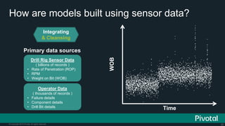 25© Copyright 2015 Pivotal. All rights reserved.
How are models built using sensor data?
Integrating
& Cleansing
WOB
Time
●
●
●
●
●
●
●
●
●
●
●
●
●
●
●
●
●
●
●●
●
●
●
●
●
●
●
●
●
●
●
●
●
●
●
●
●
●
●
●
●
●
●
●
●
●
●
●
●
●
●
●
●
●
●●
●
●
●
●
●
●
●
●
●
●
●
●
●
●
●
●
●
●
●
●
●
●●
●
●
●
●
●
●
●
●
●
●
●
●
●
●
●
●
●
●●
●
●
●
●
●
●
●
●
●
●
●
●
●
●
●
●
●
●
●
●
●
●●
●
●
●
●
●
●
●
●
●●
●
●
●
●
●
●
●
●
●
●
●
●
●
●
●
●
●
●
●
●
●
●
●
●
●
●
●
●
●
●
●
●
●●
●
●
●
●
●
●
●
●
●●
●
●
●
●●
●
●
●
●
●
●
●
●
●
●
●
●
●
●
●
●
●
●
●
●
●
●
●
●
●
●
●
●
●
●●
●
●
●
●
●
●
●
●
●
●
●
●
●
●
●
●
●
●
●
●
●
●
●
●
●
●
●
●
●
●
●
●
●●
●
●●
●
●
●
●
●
●
●
●
●
●
●
●
●
●
●
●
●
●
●
●
●
●
●
●
●
●
●
●
●
●
●
●
●
●
●●
●
●
●
●
●
●
●●
●
●
●
●
●●
●
●
●
●
●
●
●
●
●
●
●
●
●
●
●
●
●
●
●
●
●
●
●
●
●
●
●
●
●
●
●
●
●
●
●
●
●
●
●
●
●●
●
●
●
●
●
●
●
●
●
●
●
●
●
●
●
●
●
●
●
●
●
●
●
●
●
●
●
●
●
●
●●
●
●
●
●
●●
●
●
●
●
●
●
●
●
●●
●
●
●
●
●
●
●●
●
●
●
●
●
●
●
●
●
●
●
●
●
●
●
●
●
●
●
●
●
●
●
●
●
●
●
●
●
●
●
●
●
●
●●
●
●
●
●●
●
●
●
●
●●
●
●
●
●
●
●
●
●
●
●
●
●
●
●
●
●
●
●
●
●
●
●
●●
●
●
●
●
●
●
●
●
●
●
●●
●
●
●
●
●
●
●●
●
●
●
●
●
●
●
●
●
●
●●
●
●
●
●
●
●
●
●
●
●
●
●
●●
●
●
●●
●
●
●
●
●
●
●
●
●●
●
●
●
●
●
●
●
●
●●
●
●
●
●
●
●●
●
●
●
●
●●
●
●
●
●
●
●
●
●
●
●
●
●
●
●
●
●
●
●
●
●
●
●●
●●
●
●
●
●
●
●
●
●
●
●
●
●
●
●
●
●
●
●
●
●
●
●
●
●
●
●
●●
●
●
●
●
●
●
●
●
●
●
●
●
●●
●
●
●
●●
●
●
●
●
●
●
●
●
●
●
●
●
●
●
●
●●
●
●
●
●
●
●
●
●
●
●
●
●
●
●
●
●
●
●
●
●
●
●
●●
●
●
●●
●
●
●
●
●
●
●
●
●
●
●
●
●
●
●
●
●
●
●
●●
●
●
●
●
●
●
●
●
●
●
●
●
●
●●
●
●
●
●
●
●
●
●
●
●
●
●
●
●●
●
●
●
●
●
●
●
●
●
●
●
●
●
●
●
●
●
●
●
●
●
●
●
●
●
●
●
●
●
●
●●
●
●
●
●
●
●
●
●
●
●
●
●
●
●
●●
●
●
●
●
●
●
●
●
●●
●
●
●
●
●
●
●●
●
●
●
●
●
●
●
●
●
●
●
●
●
●
●
●
●
●
●
●
●
●
●
●
●
●
●
●
●
●
●
●
●
●
●●
●
●
●
●●
●
●
●
●
●
●
●
●
●●
●
●
●
●
●
●
●
●
●
●
●
●
●
●
●
●●
●
●
●
●
●
●
●●
●
●
●
●
●
●
●
●
●
●
●
●
●
●
●
●
●
●
●
●
●
●
●
●●
●
●
●
●●
●
●
●
●
●
●
●
●
●
●
●
●
●
●
●
●
●
●
●
●
●
●
●
●
●
●
●
●
●
●
●
●
●
●
●
●
●
●
●
●
●
●
●
●
●
●
●
●
●
●
●
●
●
●
●
●
●
●
●
●
●
●
●
●
●
●
●
●
●
●
●
●●●
●
●
●
●
●
●
●
●
●
●
●
●
●
●
●
●
●
●
●
●
●
●
●
●
●
●
●
●
●
●
●
●
●
●●
●
●
●
●
●
●
●
●
●
●
●
●●
●
●
●
●
●
●
●
●
●
●
●
●
●
●
●
●
●●
●
●
●
●
●
●
●●
●
●
●
●
●
●
●
●
●●
●
●
●
●
●
●
●
●
●
●
●
●
●
●
●
●●
●
●
●
●
●
●
●●
●
●●
●
●
●
●
●
●
●
●
●
●
●
●
●
●
●
●●
●
●
●
●
●
●
●
●
●
●
●
●
●
●
●
●
●
●
●
●
●
●
●
●
●●
●
●
●
●
●
●
●
●
●
●
●
●
●
●
●●
●
●●
●
●
●
●
●●●
●
●
●
●
●
●
●
●
●
●
●
●
●
●
●
●
●
●
●
●
●
●
●
●
●●
●
●
●
●
●
●
●
●
●
●
●
●
●●
●
●
●
●
●
●
●
●
●
●●
●
●
●
●
●
●
●
●
●
●
●
●
●
●
●●
●
●
●
●
●
●
●
●
●
●
●
●
●
●
●
●
●
●
●
●
●
●
●
●
●
●
●
●
●
●●
●
●
●
●
●
●
●
●
●
●
●
●
●
●
●●
●
●
●
●
●
●
●
●
●
●
●
●
●
●
●
●
●
●
●
●
●
●
●
●
●
●
●
●
●
●
●
●
●
●
●
●
●
●
●
●
●
●
●
●
●
●
●
●
●
●
●
●
●●
●
●
●
●
●
●
●
●
●●
●
●
●
●
●
●
●
●
●
●
●
●
●
●
●●
●●
●
●
●
●
●
●
●
●
●
●
●
●
●
●
●●
●
●
●
●
●
●
●
●
●
●
●
●
●
●
●●●
●
●
●
●
●
●
●
●
●
●
●
●
●
●●●
●
●
●
●
●
●
●
●
●
●
●
●
●
●
●
●
●
●
●●
●
●
●
●
●
●
●
●
●
●
●
●
●
●
●
●
●
●
●
●
●
●
●
●
●
●
●
●
●
●
●
●
●
●
●
●
●
●
●
●
●
●
●
●
●
●
●
●
●
●
●
●
●
●
●●
●
●
●
●
●●
●
●
●
●
●
●
●
●
●
●
●●
●
●
●
●●
●
●
●
●
●
●
●
●
●
●
●
●
●
●
●
●
●
●
●
●
●
●
●
●
●
●
●
●
●
●
●
●
●
●●
●
●
●
●
●
●
●
●
●
●
●
●
●
●
●
●
●
●
●
●
●
●
●
●
●
●
●
●
●
●
●
●
●
●
●
●
●
●
●
●
●●
●
●
●
●
●●
●
●
●
●
●
●●
●
●
●
●
●
●
●
●
●
●
●●
●
●
●
●
●
●
●
●
●
●
●
●
●
●
●
●
●
●
●
●
●
●
●
●
●●
●
●
●
●
●
●
●
●
●
●
●
●
●
●
●
●
●●
●
●
●
●
●
●
●
●
●
●
●●●
●
●
●
●●
●●
●
●
●
●
●
●
●●
●
●
●
●
●
●
●
●
●
●
●
●
●●
●
●
●
●
●
●
●
●
●
●
●
●
●
●
●
●
●
●
●
●
●
●
●
●
●
●
●
●
●
●
●
●
●
●
●
●
●
●
●
●
●
●
●
●
●
●
●
●
●
●
●
●
●
●
●
●
●
●
●
●
●
●
●
●
●
●
●
●●●
●
●
●
●
●
●
●●
●
●
●
●
●
●
●
●
●
●
●
●
●
●
●
●
●
●
●
●
●
●
●
●
●
●
●
●
●
●
●
●
●
●
●
●
●●
●
●
●
●
●
●
●
●
●●
●
●
●
●
●
●
●
●
●●
●
●
●
●●
●
●
●
●
●
●
●
●
●
●
●
●
●●
●●
●
●
●
●
●
●
●
●
●
●
●
●
●
●
●
●
●
●
●
●
●
●
●
●
●
●
●
●
●
●
●
●
●
●
●
●
●
●
●
●
●
●
●
●●
●
●
●
●
●
●
●
●
●●
●
●●
●
●
●
●
●
●
●
●
●
●
●
●
●
●
●
●
●
●
●
●
●
●
●●●
●
●
●
●
●
●
●
●
●
●
●●
●
●
●
●
●
●
●
●
●
●
●
●
●
●
●
●
●
●
●●
●
●
●
●
●
●
●●
●
●
●
●
●
●
●
●
●●
●
●
●
●
●
●
●
●
●
●
●
●
●
●
●
●
●
●
●
●●
●
●
●
●
●
●
●
●
●
●
●
●
●
●
●
●
●
●
●
●
●
●
●
●
●
●
●
●
●
●
●
●
●
●
●
●
●
●
●
●
●
●
●
●
●
●
●
●
●
●
●●
●
●
●
●
●
●
●
●
●●
●
●
●
●
●
●
●
●
●
●
●
●
●
●
●
●
●
●
●
●
●
●
●
●●
●
●
●
●
●
●●●
●
●●
●
●
●
●
●
●
●
●
●
●
●
●
●●
●
●
●
●
●
●
●
●
●
●
●●●
●
●
●
●
●
●
●
●
●
●
●
●
●
●
●
●
●
●
●
●
●
●
●
●
●
●
●
●
●
●
●
●
●
●
●
●●
●
●
●
●
●
●
●
●
●
●
●
●
●
●
●
●
●
●
●
●●
●
●
●
●
●●
●
●
●
●
●
●
●
●
●
●●
●
●
●
●
●
●
●
●
●
●
●
●
●
●
●
●
●
●
●
●
●
●
●
●
●
●
●
●
●
●
●
●
●
●
●
●
●●
●
●
●
●
●
●
●
●
●
●
●
●
●
●
●
●
●
●
●
●
●
●
●●
●
●
●
●
●
●
●
●
●
●
●
●
●
●
●
●
●
●
●
●
●●
●
●
●
●
●
●
●
●
●
●
●
●
●●
●
●
●
●
●
●
●
●
●
●
●
●
●●
●●
●
●
●
●
●
●
●
●
●
●
●
●
●
●
●
●
●
●
●
●
●
●
●
●
●
●
●
●
●
●
●
●
●
●
●
●●
●●●
●
●
●
●
●
●
●
●
●
●
●
●●
●
●
●●
●
●
●
●
●
●
●
●
●
●
●
●
●
●
●
●
●
●
●
●
●
●
●
●
●
●
●
●
●
●●
●
●
●
●
●
●
●
●
●
●
●
●
●
●
●
●
●
●
●
●
●
●
●
●
●
●
●
●
●
●
●
●●
●
●
●
●
●
●
●
●●
●
●
●●
●
●
●
●
●
●
●
●
●
●
●
●
●
●
●
●
●
●
●
●
●
●
●
●
●
●
●
●
●
●
●
●
●
●
●
●●
●●
●
●
●
●
●
●
●
●
●
●
●
●
●
●●
●
●
●
●
●
●
●
●
●
●
●
●
●
●
●●
●
●
●
●
●
●
●
●
●
●
●
●
●
●
●
●
●
●
●
●
●
●
●
●
●
●
●
●●
●
●
●
●
●●
●
●
●
●
●
●
●
●
●
●
●
●
●
●
●
●
●
●
●
●
●
●
●
●
●
●
●
●
●
●
●
●
●
●●
●
●
●
●
●
●
●
●
●●
●
●
●
●
●●
●
●
●
●
●
●
●
●
●
●
●
●
●
●
●
●●
●
●
●
●
●
●
●
●
●
●
●
●
●
●
●
●
●
●
●
●
●
●●
●
●
●●
●
●
●
●
●
●
●
●
●
●
●
●
●
●
●
●
●
●●
●
●
●
●
●
●
●
●
●
●
●
●
●
●
●
●
●
●
●
●
●
●
●
●●
●
●
●
●
●
●●
●
●
●
●
●
●
●
●
●
●
●
●
●
●
●
●
●
●
●
●
●
●●
●
●
●
●
●
●
●
●
●
●
●
●
●
●
●
●
●
●
●
●
●
●
●
●
●
●
●
●
●
●●●
●
●
●
●
●
●
●
●
●
●
●
●
●
●
●
●
●
●
●
●
●
●
●
●
●
●
●
●
●
●
●
●
●
●●
●
●
●
●
●
●●
●
●
●
●
●
●
●
●
●
●
●
●
●
●
●
●
●
●●
●
●
●
●
●
●
●
●
●
●
●
●
●
●
●
●●
●
●
●
●●
●
●
●
●
●●
●
●
●
●
●●
●
●
●
●
●●●
●
●
●
●
●
●
●●●
●
●
●
●
●
●
●
●
●
●
●
●
●●
●
●
●●
●
●
●
●
●
●
●
●
●
●
●
●
●
●
●
●●
●
●
●
●
●
●
●
●
●
●
●
●
●
●
●
●
●
●
●
●
●
●
●
●
●
●
●
●
●
●
●
●
●●
●
●
●
●
●
●
●
●
●
●
●
●
●
●
●
●
●
●
●
●
●
●
●
●
●
●
●
●
●
●●
●
●
●
●
●
●
●
●
●
●
●
●
●
●
●
●
●
●
●
●
●
●
●
●
●
●
●
●
●
●
●
●
●
●
●
●
●
●
●
●
●
●
●
●
●
●
●
●
●
●
●
●
●
●
●
●
●
●
●
●
●
●
●
●
●
●●
●
●
●
●●
●
●
●
●
●
●
●
●
●
●
●
●
●
●
●
●
●
●
●●
●
●
●
●
●
●
●
●
●
●
●
●
●
●
●
●
●●
●
●
●
●
●
●
●
●
●
●
●
●
●
●
●
●
●
●
●
●
●
●
●
●
●
●●
●
●
●
●
●
●
●
●
●
●
●
●
●
●
●●
●
●
●
●
●
●
●
●
●
●
●
●
●
●
●
●●
●
●
●
●
●
●
●
●
●
●
●
●
●
●
●
●
●
●
●
●
●
●
●
●
●
●
●
●
●
●
●
●
●
●
●
●
●
●●
●
●
●
●
●
●
●
●
●
●
●
●
●
●●
●
●
●
●
●●
●
●
●
●
●●
●
●
●
●
●
●
●
●
●
●
●●
●
●
●
●
●
●
●
●
●
●
●
●●
●
●
●
●
●
●
●
●
●
●
●
●
●
●
●
●
●
●
●
●
●
●
●
●
●
●
●
●
●
●
●
●
●
●
●
●
●
●
●●
●
●
●
●
●●
●
●
●
●
●
●
●
●
●
●
●
●
●
●
●
●
●●
●
●
●
●
●
●
●
●
●
●●
●
●
●
●
●
●
●
●
●
●
●
●
●
●
●
●
●
●
●
●●
●
●●
●
●
●
●
●
●
●
●●
●
●
●●
●
●
●
●
●
●
●
●
●
●
●
●
●
●
●
●
●
●
●
●
●
●
●
●
●
●
●
●
●
●
●
●
●
●
●●
●
●
●
●
●
●
●
●
●
●
●
●
●
●●
●
●
●
●
●
●
●
●
●
●
●
●
●
●
●
●
●
●
●
●●
●●
●
●
●
●
●
●
●
●
●
●●●
●
●
●
●
●
●
●
●
●
●
●
●
●
●
●
●
●
●
●
●
●
●
●
●
●
●
●
●
●
●
●
●
●
●
●
●
●
●
●
●
●●
●
●
●
●
●
●
●
●
●●
●
●
●
●
●
●
●●
●
●
●
●
●
●
●
●
●
●
●
●
●
●
●
●
●
●
●
●
●
●
●
●
●
●
●
●
●
●
●
●
●
●
●
●
●
●
●
●
●●
●
●
●
●
●
●
●
●
●
●●
●
●
●
●●
●
●
●
●
●
●
●
●
●
●
●
●
●
●
●
●
●
●
●
●
●
●
●
●
●
●
●
●
●
●
●
●
●
●
●
●
●
●
●
●
●
●
●
●
●
●
●
●●
●
●
●
●
●
●
●
●
●
●
●
●
●
●
●
●
●
●
●
●
●
00:00 10:00 20:00 30:00 40:00 50:00 00:00
101520 df$ts_utc
df$wob
Primary data sources
Operator Data
( thousands of records )
• Failure details
• Component details
• Drill Bit details
Drill Rig Sensor Data
( billions of records )
• Rate of Penetration (ROP)
• RPM
• Weight on Bit (WOB)
 
