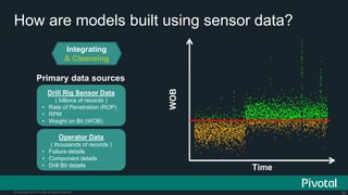 26© Copyright 2015 Pivotal. All rights reserved.
How are models built using sensor data?
Integrating
& Cleansing
WOB
Time
●
●
●
●
●
●
●
●
●
●
●
●
●
●
●
●
●
●
●●
●
●
●
●
●
●
●
●
●
●
●
●
●
●
●
●
●
●
●
●
●
●
●
●
●
●
●
●
●
●
●
●
●
●
●●
●
●
●
●
●
●
●
●
●
●
●
●
●
●
●
●
●
●
●
●
●
●●
●
●
●
●
●
●
●
●
●
●
●
●
●
●
●
●
●
●●
●
●
●
●
●
●
●
●
●
●
●
●
●
●
●
●
●
●
●
●
●
●●
●
●
●
●
●
●
●
●
●●
●
●
●
●
●
●
●
●
●
●
●
●
●
●
●
●
●
●
●
●
●
●
●
●
●
●
●
●
●
●
●
●
●●
●
●
●
●
●
●
●
●
●●
●
●
●
●●
●
●
●
●
●
●
●
●
●
●
●
●
●
●
●
●
●
●
●
●
●
●
●
●
●
●
●
●
●
●●
●
●
●
●
●
●
●
●
●
●
●
●
●
●
●
●
●
●
●
●
●
●
●
●
●
●
●
●
●
●
●
●
●●
●
●●
●
●
●
●
●
●
●
●
●
●
●
●
●
●
●
●
●
●
●
●
●
●
●
●
●
●
●
●
●
●
●
●
●
●
●●
●
●
●
●
●
●
●●
●
●
●
●
●●
●
●
●
●
●
●
●
●
●
●
●
●
●
●
●
●
●
●
●
●
●
●
●
●
●
●
●
●
●
●
●
●
●
●
●
●
●
●
●
●
●●
●
●
●
●
●
●
●
●
●
●
●
●
●
●
●
●
●
●
●
●
●
●
●
●
●
●
●
●
●
●
●●
●
●
●
●
●●
●
●
●
●
●
●
●
●
●●
●
●
●
●
●
●
●●
●
●
●
●
●
●
●
●
●
●
●
●
●
●
●
●
●
●
●
●
●
●
●
●
●
●
●
●
●
●
●
●
●
●
●●
●
●
●
●●
●
●
●
●
●●
●
●
●
●
●
●
●
●
●
●
●
●
●
●
●
●
●
●
●
●
●
●
●●
●
●
●
●
●
●
●
●
●
●
●●
●
●
●
●
●
●
●●
●
●
●
●
●
●
●
●
●
●
●●
●
●
●
●
●
●
●
●
●
●
●
●
●●
●
●
●●
●
●
●
●
●
●
●
●
●●
●
●
●
●
●
●
●
●
●●
●
●
●
●
●
●●
●
●
●
●
●●
●
●
●
●
●
●
●
●
●
●
●
●
●
●
●
●
●
●
●
●
●
●●
●●
●
●
●
●
●
●
●
●
●
●
●
●
●
●
●
●
●
●
●
●
●
●
●
●
●
●
●●
●
●
●
●
●
●
●
●
●
●
●
●
●●
●
●
●
●●
●
●
●
●
●
●
●
●
●
●
●
●
●
●
●
●●
●
●
●
●
●
●
●
●
●
●
●
●
●
●
●
●
●
●
●
●
●
●
●●
●
●
●●
●
●
●
●
●
●
●
●
●
●
●
●
●
●
●
●
●
●
●
●●
●
●
●
●
●
●
●
●
●
●
●
●
●
●●
●
●
●
●
●
●
●
●
●
●
●
●
●
●●
●
●
●
●
●
●
●
●
●
●
●
●
●
●
●
●
●
●
●
●
●
●
●
●
●
●
●
●
●
●
●●
●
●
●
●
●
●
●
●
●
●
●
●
●
●
●●
●
●
●
●
●
●
●
●
●●
●
●
●
●
●
●
●●
●
●
●
●
●
●
●
●
●
●
●
●
●
●
●
●
●
●
●
●
●
●
●
●
●
●
●
●
●
●
●
●
●
●
●●
●
●
●
●●
●
●
●
●
●
●
●
●
●●
●
●
●
●
●
●
●
●
●
●
●
●
●
●
●
●●
●
●
●
●
●
●
●●
●
●
●
●
●
●
●
●
●
●
●
●
●
●
●
●
●
●
●
●
●
●
●
●●
●
●
●
●●
●
●
●
●
●
●
●
●
●
●
●
●
●
●
●
●
●
●
●
●
●
●
●
●
●
●
●
●
●
●
●
●
●
●
●
●
●
●
●
●
●
●
●
●
●
●
●
●
●
●
●
●
●
●
●
●
●
●
●
●
●
●
●
●
●
●
●
●
●
●
●
●●●
●
●
●
●
●
●
●
●
●
●
●
●
●
●
●
●
●
●
●
●
●
●
●
●
●
●
●
●
●
●
●
●
●
●●
●
●
●
●
●
●
●
●
●
●
●
●●
●
●
●
●
●
●
●
●
●
●
●
●
●
●
●
●
●●
●
●
●
●
●
●
●●
●
●
●
●
●
●
●
●
●●
●
●
●
●
●
●
●
●
●
●
●
●
●
●
●
●●
●
●
●
●
●
●
●●
●
●●
●
●
●
●
●
●
●
●
●
●
●
●
●
●
●
●●
●
●
●
●
●
●
●
●
●
●
●
●
●
●
●
●
●
●
●
●
●
●
●
●
●●
●
●
●
●
●
●
●
●
●
●
●
●
●
●
●●
●
●●
●
●
●
●
●●●
●
●
●
●
●
●
●
●
●
●
●
●
●
●
●
●
●
●
●
●
●
●
●
●
●●
●
●
●
●
●
●
●
●
●
●
●
●
●●
●
●
●
●
●
●
●
●
●
●●
●
●
●
●
●
●
●
●
●
●
●
●
●
●
●●
●
●
●
●
●
●
●
●
●
●
●
●
●
●
●
●
●
●
●
●
●
●
●
●
●
●
●
●
●
●●
●
●
●
●
●
●
●
●
●
●
●
●
●
●
●●
●
●
●
●
●
●
●
●
●
●
●
●
●
●
●
●
●
●
●
●
●
●
●
●
●
●
●
●
●
●
●
●
●
●
●
●
●
●
●
●
●
●
●
●
●
●
●
●
●
●
●
●
●●
●
●
●
●
●
●
●
●
●●
●
●
●
●
●
●
●
●
●
●
●
●
●
●
●●
●●
●
●
●
●
●
●
●
●
●
●
●
●
●
●
●●
●
●
●
●
●
●
●
●
●
●
●
●
●
●
●●●
●
●
●
●
●
●
●
●
●
●
●
●
●
●●●
●
●
●
●
●
●
●
●
●
●
●
●
●
●
●
●
●
●
●●
●
●
●
●
●
●
●
●
●
●
●
●
●
●
●
●
●
●
●
●
●
●
●
●
●
●
●
●
●
●
●
●
●
●
●
●
●
●
●
●
●
●
●
●
●
●
●
●
●
●
●
●
●
●
●●
●
●
●
●
●●
●
●
●
●
●
●
●
●
●
●
●●
●
●
●
●●
●
●
●
●
●
●
●
●
●
●
●
●
●
●
●
●
●
●
●
●
●
●
●
●
●
●
●
●
●
●
●
●
●
●●
●
●
●
●
●
●
●
●
●
●
●
●
●
●
●
●
●
●
●
●
●
●
●
●
●
●
●
●
●
●
●
●
●
●
●
●
●
●
●
●
●●
●
●
●
●
●●
●
●
●
●
●
●●
●
●
●
●
●
●
●
●
●
●
●●
●
●
●
●
●
●
●
●
●
●
●
●
●
●
●
●
●
●
●
●
●
●
●
●
●●
●
●
●
●
●
●
●
●
●
●
●
●
●
●
●
●
●●
●
●
●
●
●
●
●
●
●
●
●●●
●
●
●
●●
●●
●
●
●
●
●
●
●●
●
●
●
●
●
●
●
●
●
●
●
●
●●
●
●
●
●
●
●
●
●
●
●
●
●
●
●
●
●
●
●
●
●
●
●
●
●
●
●
●
●
●
●
●
●
●
●
●
●
●
●
●
●
●
●
●
●
●
●
●
●
●
●
●
●
●
●
●
●
●
●
●
●
●
●
●
●
●
●
●
●●●
●
●
●
●
●
●
●●
●
●
●
●
●
●
●
●
●
●
●
●
●
●
●
●
●
●
●
●
●
●
●
●
●
●
●
●
●
●
●
●
●
●
●
●
●●
●
●
●
●
●
●
●
●
●●
●
●
●
●
●
●
●
●
●●
●
●
●
●●
●
●
●
●
●
●
●
●
●
●
●
●
●●
●●
●
●
●
●
●
●
●
●
●
●
●
●
●
●
●
●
●
●
●
●
●
●
●
●
●
●
●
●
●
●
●
●
●
●
●
●
●
●
●
●
●
●
●
●●
●
●
●
●
●
●
●
●
●●
●
●●
●
●
●
●
●
●
●
●
●
●
●
●
●
●
●
●
●
●
●
●
●
●
●●●
●
●
●
●
●
●
●
●
●
●
●●
●
●
●
●
●
●
●
●
●
●
●
●
●
●
●
●
●
●
●●
●
●
●
●
●
●
●●
●
●
●
●
●
●
●
●
●●
●
●
●
●
●
●
●
●
●
●
●
●
●
●
●
●
●
●
●
●●
●
●
●
●
●
●
●
●
●
●
●
●
●
●
●
●
●
●
●
●
●
●
●
●
●
●
●
●
●
●
●
●
●
●
●
●
●
●
●
●
●
●
●
●
●
●
●
●
●
●
●●
●
●
●
●
●
●
●
●
●●
●
●
●
●
●
●
●
●
●
●
●
●
●
●
●
●
●
●
●
●
●
●
●
●●
●
●
●
●
●
●●●
●
●●
●
●
●
●
●
●
●
●
●
●
●
●
●●
●
●
●
●
●
●
●
●
●
●
●●●
●
●
●
●
●
●
●
●
●
●
●
●
●
●
●
●
●
●
●
●
●
●
●
●
●
●
●
●
●
●
●
●
●
●
●
●●
●
●
●
●
●
●
●
●
●
●
●
●
●
●
●
●
●
●
●
●●
●
●
●
●
●●
●
●
●
●
●
●
●
●
●
●●
●
●
●
●
●
●
●
●
●
●
●
●
●
●
●
●
●
●
●
●
●
●
●
●
●
●
●
●
●
●
●
●
●
●
●
●
●●
●
●
●
●
●
●
●
●
●
●
●
●
●
●
●
●
●
●
●
●
●
●
●●
●
●
●
●
●
●
●
●
●
●
●
●
●
●
●
●
●
●
●
●
●●
●
●
●
●
●
●
●
●
●
●
●
●
●●
●
●
●
●
●
●
●
●
●
●
●
●
●●
●●
●
●
●
●
●
●
●
●
●
●
●
●
●
●
●
●
●
●
●
●
●
●
●
●
●
●
●
●
●
●
●
●
●
●
●
●●
●●●
●
●
●
●
●
●
●
●
●
●
●
●●
●
●
●●
●
●
●
●
●
●
●
●
●
●
●
●
●
●
●
●
●
●
●
●
●
●
●
●
●
●
●
●
●
●●
●
●
●
●
●
●
●
●
●
●
●
●
●
●
●
●
●
●
●
●
●
●
●
●
●
●
●
●
●
●
●
●●
●
●
●
●
●
●
●
●●
●
●
●●
●
●
●
●
●
●
●
●
●
●
●
●
●
●
●
●
●
●
●
●
●
●
●
●
●
●
●
●
●
●
●
●
●
●
●
●●
●●
●
●
●
●
●
●
●
●
●
●
●
●
●
●●
●
●
●
●
●
●
●
●
●
●
●
●
●
●
●●
●
●
●
●
●
●
●
●
●
●
●
●
●
●
●
●
●
●
●
●
●
●
●
●
●
●
●
●●
●
●
●
●
●●
●
●
●
●
●
●
●
●
●
●
●
●
●
●
●
●
●
●
●
●
●
●
●
●
●
●
●
●
●
●
●
●
●
●●
●
●
●
●
●
●
●
●
●●
●
●
●
●
●●
●
●
●
●
●
●
●
●
●
●
●
●
●
●
●
●●
●
●
●
●
●
●
●
●
●
●
●
●
●
●
●
●
●
●
●
●
●
●●
●
●
●●
●
●
●
●
●
●
●
●
●
●
●
●
●
●
●
●
●
●●
●
●
●
●
●
●
●
●
●
●
●
●
●
●
●
●
●
●
●
●
●
●
●
●●
●
●
●
●
●
●●
●
●
●
●
●
●
●
●
●
●
●
●
●
●
●
●
●
●
●
●
●
●●
●
●
●
●
●
●
●
●
●
●
●
●
●
●
●
●
●
●
●
●
●
●
●
●
●
●
●
●
●
●●●
●
●
●
●
●
●
●
●
●
●
●
●
●
●
●
●
●
●
●
●
●
●
●
●
●
●
●
●
●
●
●
●
●
●●
●
●
●
●
●
●●
●
●
●
●
●
●
●
●
●
●
●
●
●
●
●
●
●
●●
●
●
●
●
●
●
●
●
●
●
●
●
●
●
●
●●
●
●
●
●●
●
●
●
●
●●
●
●
●
●
●●
●
●
●
●
●●●
●
●
●
●
●
●
●●●
●
●
●
●
●
●
●
●
●
●
●
●
●●
●
●
●●
●
●
●
●
●
●
●
●
●
●
●
●
●
●
●
●●
●
●
●
●
●
●
●
●
●
●
●
●
●
●
●
●
●
●
●
●
●
●
●
●
●
●
●
●
●
●
●
●
●●
●
●
●
●
●
●
●
●
●
●
●
●
●
●
●
●
●
●
●
●
●
●
●
●
●
●
●
●
●
●●
●
●
●
●
●
●
●
●
●
●
●
●
●
●
●
●
●
●
●
●
●
●
●
●
●
●
●
●
●
●
●
●
●
●
●
●
●
●
●
●
●
●
●
●
●
●
●
●
●
●
●
●
●
●
●
●
●
●
●
●
●
●
●
●
●
●●
●
●
●
●●
●
●
●
●
●
●
●
●
●
●
●
●
●
●
●
●
●
●
●●
●
●
●
●
●
●
●
●
●
●
●
●
●
●
●
●
●●
●
●
●
●
●
●
●
●
●
●
●
●
●
●
●
●
●
●
●
●
●
●
●
●
●
●●
●
●
●
●
●
●
●
●
●
●
●
●
●
●
●●
●
●
●
●
●
●
●
●
●
●
●
●
●
●
●
●●
●
●
●
●
●
●
●
●
●
●
●
●
●
●
●
●
●
●
●
●
●
●
●
●
●
●
●
●
●
●
●
●
●
●
●
●
●
●●
●
●
●
●
●
●
●
●
●
●
●
●
●
●●
●
●
●
●
●●
●
●
●
●
●●
●
●
●
●
●
●
●
●
●
●
●●
●
●
●
●
●
●
●
●
●
●
●
●●
●
●
●
●
●
●
●
●
●
●
●
●
●
●
●
●
●
●
●
●
●
●
●
●
●
●
●
●
●
●
●
●
●
●
●
●
●
●
●●
●
●
●
●
●●
●
●
●
●
●
●
●
●
●
●
●
●
●
●
●
●
●●
●
●
●
●
●
●
●
●
●
●●
●
●
●
●
●
●
●
●
●
●
●
●
●
●
●
●
●
●
●
●●
●
●●
●
●
●
●
●
●
●
●●
●
●
●●
●
●
●
●
●
●
●
●
●
●
●
●
●
●
●
●
●
●
●
●
●
●
●
●
●
●
●
●
●
●
●
●
●
●
●●
●
●
●
●
●
●
●
●
●
●
●
●
●
●●
●
●
●
●
●
●
●
●
●
●
●
●
●
●
●
●
●
●
●
●●
●●
●
●
●
●
●
●
●
●
●
●●●
●
●
●
●
●
●
●
●
●
●
●
●
●
●
●
●
●
●
●
●
●
●
●
●
●
●
●
●
●
●
●
●
●
●
●
●
●
●
●
●
●●
●
●
●
●
●
●
●
●
●●
●
●
●
●
●
●
●●
●
●
●
●
●
●
●
●
●
●
●
●
●
●
●
●
●
●
●
●
●
●
●
●
●
●
●
●
●
●
●
●
●
●
●
●
●
●
●
●
●●
●
●
●
●
●
●
●
●
●
●●
●
●
●
●●
●
●
●
●
●
●
●
●
●
●
●
●
●
●
●
●
●
●
●
●
●
●
●
●
●
●
●
●
●
●
●
●
●
●
●
●
●
●
●
●
●
●
●
●
●
●
●
●●
●
●
●
●
●
●
●
●
●
●
●
●
●
●
●
●
●
●
●
●
●
00:00 10:00 20:00 30:00 40:00 50:00 00:00
101520 df$ts_utc
df$wob
●●
●
●
●
●
●
●●●
●
●
●
●
●●
●
●
●
●
●
●
●●
●
●●
●
●
●
●
●
●
●●
●
●●
●
●
●●●
●
●●
●
●
●●
●
●
●●
●
●
●
●●●
●
●
●
●
●
●
●
●
●
●
●
●
●
●
●
●
●
●
●
●
●
●
●
●
●
●
●
●
●
●
●
●
●
●
●
●
●●●
●
●
●
●
●●
●
●
●●
●
●●
●
●
●
●●
●
●
●
●
●
●
●
●●
●
●
●
●●
●
●
●
●
●
●
●
●
●
●●
●
●
●●
●●●
●
●
●
●
●
●
●
●●●
●
●
●
●
●
●
●
●
●
●
●
●
●
●
●●
●
●
●
●
●
●
●●
●
●
●
●●
●
●
●
●
●
●
●
●
●
●
●
●
●
●
●
●
●
●
●
●
●
●
●
●
●
●
●●
●
●
●
●
●●
●
●
●
●
●
●
●
●
●●
●
●
●●
●
●
●
●
●
●
●
●
●
●
●
●
●
●
●
●
●
●
●
●
●
●
●
●
●
●
●●
●●
●
●
●
●
●
●
●
●
●
●
●
●
●
●
●●
●
●
●
●
●
●
●
●●
●●
●
●
●●
●
●
●
●
●●
●
●
●
●
●
●
●
●
●
●
●
●
●
●
●
●
●
●
●
●
●
●
●
●
●
●
●
●
●
●
●
●
●
●
●
●
●●
●
●
●
●
●
●
●
●
●
●
●●●
●
●
●
●●
●●
●
●
●
●
●
●●
●
●
●
●
●
●
●
●
●●
●
●
●
●
●
●
●
●
●
●●
●
●
●
●
●
●
●
●
●
●
●
●
●
●
●
●
●
●
●
●
●
●●
●
●
●
●
●●
●
●
●
●
●
●
●
●
●
●
●
●
●
●
●
●
●
●
●
●
●
●
●
●
●
●
●
●
●
●
●
●
●
●
●
●●
●
●
●
●
●
●
●●
●
●
●
●
●
●
●●
●
●
●
●
●
●
●
●
●
●
●
●
●
●
●
●
●
●
●●
●●
●
●
●
●
●
●
●
●
●
●
●
●
●
●
●
●
●
●
●
●
●
●
●
●
●
●
●
●
●
●
●
●
●
●
●
●
●
●
●
●
●
●
●●
●
●
●
●
●
●
●
●
●
●
●
●
●●
●
●
●
●
●
●
●
●
●
●
●●●
●
●
●
●
●
●
●
●
●
●
●
●
●
●
●●
●
●
●
●
●
●●
●
●
●
●
●
●
●●
●
●
●
●●
●
●
●
●
●●
●
●
●
●
●
●
●
●
●●
●
●
●
●
●
●
●
●
●
●
●
●
●
●
●
●
●
●
●
●
●
●
●
●
●●
●
●
●
●
●
●
●●
●
●
●
●
●
●
●
●
●
●
●
●
●
●
●
●
●
●
●
●
●
●
●
●●
●
●
●●●
●
●●
●
●
●
●
●
●
●
●
●
●
●
●
●
●
●
●
●●●
●
●
●
●
●
●●
●
●
●
●
●
●
●
●
●
●
●
●
●
●
●
●
●
●●
●
●
●
●
●
●
●
●
●●
●
●
●
●
●
●
●
●
●
●●
●
●
●
●
●●
●
●
●
●
●
●
●
●
●
●
●
●
●
●●
●
●
●
●
●
●
●
●
●
●
●
●
●●
●
●
●
●
●
●
●
●
●
●
●
●
●
●
●
●
●
●
●
●
●
●●
●
●●
●
●
●
●
●
●
●
●
●
●
●
●
●●
●
●
●
●
●
●
●
●
●
●
●
●
●●
●
●
●
●
●
●
●
●
●
●
●
●
●
●
●
●
●
●
●
●
●
●
●
●
●
●●
●●●
●
●
●
●
●
●
●
●
●
●
●●
●
●
●
●
●
●
●
●
●
●
●
●
●
●
●
●
●
●
●
●
●
●
●
●
●
●
●
●●
●
●
●
●
●
●
●
●
●
●
●
●
●
●
●
●
●●
●
●
●
●
●
●
●●
●
●
●
●
●
●
●
●
●
●
●
●
●
●
●
●
●
●
●
●
●
●
●
●
●
●
●
●
●
●●
●●
●
●
●
●
●
●
●●
●
●
●
●●
●
●
●
●
●●
●
●
●
●
●
●
●
●
●
●
●●
●
●
●
●
●
●
●
●
●
●
●
●
●
●●
●
●
●
●
●
●
●
●
●
●
●
●
●
●
●
●
●
●
●
●
●
●
●●
●
●
●
●
●
●
●●
●
●
●
●●
●
●
●
●
●
●
●
●
●
●
●
●
●
●●
●
●
●
●
●
●
●
●
●
●
●
●
●
●
●
●
●
●
●
●●
●
●
●●
●
●
●
●
●
●
●
●
●
●
●
●
●
●
●●
●
●
●
●
●
●
●
●
●
●
●
●
●
●
●
●
●
●●
●
●
●
●
●
●
●
●
●
●
●
●
●
●
●
●
●
●
●
●
●
●
●
●
●
●
●
●
●
●
●
●
●
●
●
●
●
●
●
●
●●●
●
●●
●
●
●
●
●
●
●●
●●
●
●
●
●
●
●
●
●
●
●
●
●
●
●●
●
●
●
●
●
●
●
●
●
●
●
●●
●
●
●
●
●
●
●
●
●
●
●
●●
●
●
●
●●
●
●
●
●
●
●
●
●●
●
●
●
●
●●●
●
●
●
●
●●●
●
●●
●
●
●
●
●●
●
●
●●
●
●
●
●
●
●
●
●
●
●●
●
●
●
●
●
●
●
●
●
●
●
●
●
●
●
●
●
●
●
●
●
●
●
●
●
●
●
●
●
●
●
●
●●
●
●
●
●
●
●
●
●
●
●
●
●
●
●
●
●
●
●
●
●
●
●
●
●
●
●
●
●
●
●
●
●
●●
●
●
●
●
●
●
●
●
●
●
●
●
●
●
●
●
●
●
●
●
●
●
●
●
●
●
●
●
●
●
●
●
●
●
●
●
●
●●
●
●
●
●●
●
●
●
●
●
●
●
●
●
●
●●
●
●
●
●
●
●
●
●
●
●
●
●
●
●
●
●
●
●
●
●
●
●
●
●
●
●
●
●
●
●
●
●
●●
●
●
●
●
●
●
●
●
●
●
●
●
●
●
●
●
●
●
●●
●
●
●
●
●
●
●
●
●
●
●
●
●
●●
●
●
●
●
●
●
●
●
●
●
●
●
●●
●
●
●
●
●
●
●
●
●●●
●
●
●
●
●
●●
●
●
●
●●
●●
●
●
●
●
●
●
●
●
●
●
●
●
●
●
●
●
●
●●
●
●
●
●
●
●
●
●
●●
●
●
●
●
●●
●
●
●
●●
●
●
●
●
●
●
●
●
●
●
●
●●
●
●
●
●
●
●●
●
●
●
●
●
●
●
●
●
●
●
●
●
●
●
●
●●
●●
●
●
●
●
●
●
●●
●
●●
●
●●
●
●
●
●
●
●
●
●
●
●
●
●
●
●
●
●
●
●
●
●
●●
●
●
●
●
●
●
●
●
●
●
●●
●
●
●●
●
●
●
●
●
●
●
●
●
●●
●
●
●
●
●
●
●
●
●●●
●
●
●
●
●
●
●
●
●
●
●
●
●
●
●
●
●
●
●
●
●
●
●
●
●
●
●
●
●
●
●
●
●
●
●
●
●
●●
●
●
●
●
●
●
●
●
●
●
●
●
●●
●
●
●
●
●
●
●
●
●
●
●
●
●
●
●
●
●
●
●
●
●
●
●
●
●
●
●
●
●
●
●●
●
●●●
●
●
●
●
●
●
●
●
●
●
●
●●
●
●
●
●
●
●
●
●
●
●
●
●
●
●
●
●
●
●
●
●●
●
●
●
●
●
●
●
●
●
●
●
●
●
●
●
●
●
●
●
●
●
●
●
●
●
●
●
●
●
●
●
●
●
●●
●
●
●
●
●
●
●
●
●
●
●
●
●
●
●
●
●
●●
●
●
●
●
●
●
●
●
●
●
●●
●
●
●
●
●
●
●
●
●
●
●
●
●
●
●
●
●
●
●●
●
●
●
●
●
●
●
●
●
●
●
●
●
●
●
●
●●
●
●
●
●
●
●
●
●
●
●
●
●
●
●
●
●
●
●
●
●
●●
●
●
●
●
●
●●
●
●
●
●
●
●
●
●
●
●
●
●
●
●
●
●
●
●
●
●
●
●
●
●
●
●
●
●
●
●
●
●●
●
●
●
●
●
●
●
●
●●
●
●
●●
●
●
●
●
●
●
●
●
●
●
●
●
●
●
●
●
●
●
●
●
●
●
●
●
●
●
●●
●
●
●
●
●
●
●
●●
●
●
●
●
●
●
●
●
●
●
●
●
●
●
●
●
●
●
●●
●
●●
●
●
●
●
●
●
●
●
●
●
●
●
●
●
●
●
●
●
●
●
●
●
●
●
●
●
●
●
●
●
●
●
●●
●
●
●
●
●
●●
●
●
●
●
●●
●
●
●
●
●
●
●
●
●
●
●
●
●
●
●
●
●
●
●
●
●
●
●
●
●
●
●
●
●
●
●
●
●
●
●
●
●
●
●●
●●
●
●
●
●
●
●
●
●
●
●
●
●
●
●
●
●
●
●
●
●
●
●
●
●●
●
●
●
●
●●
●
●
●
●
●
●
●●
●
●
●
●
●
●
●●
●
●
●
●
●
●
●
●
●
●
●
●
●
●
●
●
●
●
●
●
●
●
●
●
●
●
●
●
●●
●
●
●●
●
●
●
●
●●
●
●
●
●
●
●
●
●
●
●
●
●
●
●
●
●
●
●
●
●●
●
●
●
●
●
●
●
●
●
●
●●
●
●
●
●
●
●●
●
●
●
●
●
●
●
●●
●
●
●
●
●
●
●
●
●
●●
●
●
●●
●
●
●
●
●
●
●●
●
●
●
●
●
●
●
●
●
●
●
●
●
●
●
●
●
●●
●
●
●
●
●
●
●
●
●
●
●
●
●
●
●
●
●
●
●
●
●●
●●
●
●
●
●
●
●
●
●
●
●
●
●
●
●
●
●
●
●
●
●
●
●
●
●
●●
●
●
●
●
●
●
●
●
●
●●
●
●
●
●●
●
●
●
●
●
●
●
●
●
●
●
●
●
●●
●
●
●
●
●
●
●
●
●
●
●
●
●
●
●
●
●
●
●
●
●●
●
●
●●
●
●
●
●
●
●
●
●
●
●
●
●
●
●
●
●
●
●
●
●
●
●
●
●
●
●
●
●
●
●
●
●
●●
●
●
●
●
●
●
●
●
●
●
●
●●
●
●
●
●
●
●
●
●
●
●
●
●
●
●
●
●
●
●
●
●
●
●
●
●
●
●
●
●●
●
●
●
●
●
●
●
●
●
●
●
●
●
●●
●
●
●
●
●
●
●
●●
●
●
●
●
●
●
●●
●
●
●
●
●
●
●
●
●
●
●
●
●
●
●
●
●
●
●
●
●
●
●
●
●
●
●
●●
●
●
●
●●
●
●
●
●
●
●
●
●●
●
●
●
●
●
●
●
●
●
●
●
●
●
●
●●
●
●
●
●
●
●
●●
●
●
●
●
●
●
●
●
●
●
●
●
●
●
●
●
●
●
●
●
●
●
●●
●
●
●●
●
●
●
●
●
●
●
●
●
●
●
●
●
●
●
●
●
●
●
●
●
●
●
●
●
●
●
●
●
●
●
●
●
●
●
●
●
●
●●
●
●
●
●
●
●
●
●
●
●
●
●
●
●
●
●
●
●
●
●
●
●
●
●
●
●
●●●
●
●
●
●
●
●
●
●
●
●
●
●
●
●
●
●
●
●
●
●
●
●
●
●
●
●
●
●
●
●
●●
●
●
●
●
●
●
●
●
●
●
●●
●
●
●
●
●
●
●
●
●
●
●
●
●
●
●
●
●●
●
●
●
●
●
●
●●
●
●●
●
●
●
●
●●
●
●
●
●
●
●
●
●
●
●
●
●
●●
●
●
●
●
●
●
●
●
●
●
●
●
●
●
●
●●
●
●
●
●
●
●
●
●
●
●
●
●
●
●
●
●
●
●
●
●
●
●●
●
●
●
●
●
●
●
●
●
●
●
●
●●
●
●●
●
●
●
●●●
●
●
●
●
●
●
●
●
●
●
●
●
●
●
●
●
●
●
●
●
●
●
●
●●
●
●
●
●
●
●
●
●
●
●
●
●
●●
●
●
●
●
●
●
●
●●
●
●
●
●
●
●
●
●
●
●
●
●
●
●●
●
●
●
●
●
●
●
●
●
●
●
●
●
●
●
●
●
●
●
●
●
●
●
●
●
●●
●
●
●
●
●
●
●
●
●
●
●
●
●
●
●●
●
●
●
●
●
●
●
●
●
●
●
●
●
●
●
●
●
●
●
●
●
●
●
●
●
●
●
●
●
●
●
●
●
●
●
●
●
●
●
●
●
●
●
●
●
●
●
●●
●
●
●
●
●
●
●
●
●●
●
●
●
●
●●●●
●●
●
●
●
●
●
●
●
●
●
●
●
●
●
●●
●
●
●
●
●
●
●
●
●
●
●
●
●●
●
●●●
●●●
●●
●
●
●
●
●
●
●
●
●
●
●
●
●
●
●●●
●●
●
●●
●
●
●
●
●●
●
●
●
●●
●●
●
●●
●
●●
●●
●
●
●
●
●
●
●
●
●●
●
●
●
●●
●
●●
●
●
●●
●
●
●
●
●
●
●
●
●
●●●
●●●●
●
●●
●
●
●●
●
●
●
●
●
●
●●●
●
●●●
●
●
●
●
●
●●
●
●
●
●
●●
●
●●●●
●
●
●
●
●
●●●
●
●
●●
●
●
●●●
●
●●●●
●●
●
●●
●
●●
●
●●
●
●
●
●
●●●
●
●
●
●
●
●
●
●
●
●
●
●●
●●
●
●●
●
●
●
●
●
●
●●●
●
●●●
●
●
●
●
●
●
●
●●
●
●
●
●
●
●●
●
●●
●
●
●●
●●
●
●
●
●●●
●
●
●
●●
●
●
●
●
●
●
●
●●
●
●
●
●
●●
●
●
●
●
●
●
●●
●
●
●
●
●
●
●
●
●
●
●
●
●●
●
●
●
●●
●
●
●
●
●
●
●
●●
●●●
●
●
●
●
●●
●
●●
●
●
●
●
●
●
●
●
●
●
●●
●
●
●
●
●
●
●
●
●
●
●
●
●
●
●
●●●
●
●
●
●
●
●
●
●●
●
●
●
●
●
●
●
●
●
●
●
●
●●
●
●
●
●
●
●●
●
●
●
●
●
●
●
●
●
●
●
●
●
●
●
●
●
●
●
●
●
●
●
●
●
● ●●
●●
●
●●
●
●
●
●
●
●
●
●
●
●
●
●
●●
●
●
●
●
●
●
●
●
●●
●
●●
●●●
●
●●
●
●
●
●
●
●
●●●
●
●
●●●
●
●
●
●
●
●
●
●●
●
●
●
●
●
●
●
●
●
●
●●
●
●
●
●
●
●
●
●
●●
●
●
●●●
●
●●●
●●●
●
●
●
●
●
●
●●
●
●
●
●
●
●
●
●●
●
●
●
●
●
●
●
●
●
●
●
●
●
●
●
●
●
●
●●
●
●●
● ●
●●
●
●
●●
●
●
●
●
●●
●●
●
●
●
●
●
●●
●
●
●
●
●
●
●
●
●
●
●
●
●
●●
●
●
●
●●●●
●
●
●
●
Primary data sources
Operator Data
( thousands of records )
• Failure details
• Component details
• Drill Bit details
Drill Rig Sensor Data
( billions of records )
• Rate of Penetration (ROP)
• RPM
• Weight on Bit (WOB)
 