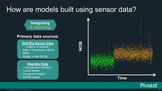 27© Copyright 2015 Pivotal. All rights reserved.
How are models built using sensor data?
Integrating
& Cleansing
WOB
Time
●
●
●
●
●
●
●
●
●
●
●
●
●
●
●
●
●
●
●●
●
●
●
●
●
●
●
●
●
●
●
●
●
●
●
●
●
●
●
●
●
●
●
●
●
●
●
●
●
●
●
●
●
●
●●
●
●
●
●
●
●
●
●
●
●
●
●
●
●
●
●
●
●
●
●
●
●●
●
●
●
●
●
●
●
●
●
●
●
●
●
●
●
●
●
●●
●
●
●
●
●
●
●
●
●
●
●
●
●
●
●
●
●
●
●
●
●
●●
●
●
●
●
●
●
●
●
●●
●
●
●
●
●
●
●
●
●
●
●
●
●
●
●
●
●
●
●
●
●
●
●
●
●
●
●
●
●
●
●
●
●●
●
●
●
●
●
●
●
●
●●
●
●
●
●●
●
●
●
●
●
●
●
●
●
●
●
●
●
●
●
●
●
●
●
●
●
●
●
●
●
●
●
●
●
●●
●
●
●
●
●
●
●
●
●
●
●
●
●
●
●
●
●
●
●
●
●
●
●
●
●
●
●
●
●
●
●
●
●●
●
●●
●
●
●
●
●
●
●
●
●
●
●
●
●
●
●
●
●
●
●
●
●
●
●
●
●
●
●
●
●
●
●
●
●
●
●●
●
●
●
●
●
●
●●
●
●
●
●
●●
●
●
●
●
●
●
●
●
●
●
●
●
●
●
●
●
●
●
●
●
●
●
●
●
●
●
●
●
●
●
●
●
●
●
●
●
●
●
●
●
●●
●
●
●
●
●
●
●
●
●
●
●
●
●
●
●
●
●
●
●
●
●
●
●
●
●
●
●
●
●
●
●●
●
●
●
●
●●
●
●
●
●
●
●
●
●
●●
●
●
●
●
●
●
●●
●
●
●
●
●
●
●
●
●
●
●
●
●
●
●
●
●
●
●
●
●
●
●
●
●
●
●
●
●
●
●
●
●
●
●●
●
●
●
●●
●
●
●
●
●●
●
●
●
●
●
●
●
●
●
●
●
●
●
●
●
●
●
●
●
●
●
●
●●
●
●
●
●
●
●
●
●
●
●
●●
●
●
●
●
●
●
●●
●
●
●
●
●
●
●
●
●
●
●●
●
●
●
●
●
●
●
●
●
●
●
●
●●
●
●
●●
●
●
●
●
●
●
●
●
●●
●
●
●
●
●
●
●
●
●●
●
●
●
●
●
●●
●
●
●
●
●●
●
●
●
●
●
●
●
●
●
●
●
●
●
●
●
●
●
●
●
●
●
●●
●●
●
●
●
●
●
●
●
●
●
●
●
●
●
●
●
●
●
●
●
●
●
●
●
●
●
●
●●
●
●
●
●
●
●
●
●
●
●
●
●
●●
●
●
●
●●
●
●
●
●
●
●
●
●
●
●
●
●
●
●
●
●●
●
●
●
●
●
●
●
●
●
●
●
●
●
●
●
●
●
●
●
●
●
●
●●
●
●
●●
●
●
●
●
●
●
●
●
●
●
●
●
●
●
●
●
●
●
●
●●
●
●
●
●
●
●
●
●
●
●
●
●
●
●●
●
●
●
●
●
●
●
●
●
●
●
●
●
●●
●
●
●
●
●
●
●
●
●
●
●
●
●
●
●
●
●
●
●
●
●
●
●
●
●
●
●
●
●
●
●●
●
●
●
●
●
●
●
●
●
●
●
●
●
●
●●
●
●
●
●
●
●
●
●
●●
●
●
●
●
●
●
●●
●
●
●
●
●
●
●
●
●
●
●
●
●
●
●
●
●
●
●
●
●
●
●
●
●
●
●
●
●
●
●
●
●
●
●●
●
●
●
●●
●
●
●
●
●
●
●
●
●●
●
●
●
●
●
●
●
●
●
●
●
●
●
●
●
●●
●
●
●
●
●
●
●●
●
●
●
●
●
●
●
●
●
●
●
●
●
●
●
●
●
●
●
●
●
●
●
●●
●
●
●
●●
●
●
●
●
●
●
●
●
●
●
●
●
●
●
●
●
●
●
●
●
●
●
●
●
●
●
●
●
●
●
●
●
●
●
●
●
●
●
●
●
●
●
●
●
●
●
●
●
●
●
●
●
●
●
●
●
●
●
●
●
●
●
●
●
●
●
●
●
●
●
●
●●●
●
●
●
●
●
●
●
●
●
●
●
●
●
●
●
●
●
●
●
●
●
●
●
●
●
●
●
●
●
●
●
●
●
●●
●
●
●
●
●
●
●
●
●
●
●
●●
●
●
●
●
●
●
●
●
●
●
●
●
●
●
●
●
●●
●
●
●
●
●
●
●●
●
●
●
●
●
●
●
●
●●
●
●
●
●
●
●
●
●
●
●
●
●
●
●
●
●●
●
●
●
●
●
●
●●
●
●●
●
●
●
●
●
●
●
●
●
●
●
●
●
●
●
●●
●
●
●
●
●
●
●
●
●
●
●
●
●
●
●
●
●
●
●
●
●
●
●
●
●●
●
●
●
●
●
●
●
●
●
●
●
●
●
●
●●
●
●●
●
●
●
●
●●●
●
●
●
●
●
●
●
●
●
●
●
●
●
●
●
●
●
●
●
●
●
●
●
●
●●
●
●
●
●
●
●
●
●
●
●
●
●
●●
●
●
●
●
●
●
●
●
●
●●
●
●
●
●
●
●
●
●
●
●
●
●
●
●
●●
●
●
●
●
●
●
●
●
●
●
●
●
●
●
●
●
●
●
●
●
●
●
●
●
●
●
●
●
●
●●
●
●
●
●
●
●
●
●
●
●
●
●
●
●
●●
●
●
●
●
●
●
●
●
●
●
●
●
●
●
●
●
●
●
●
●
●
●
●
●
●
●
●
●
●
●
●
●
●
●
●
●
●
●
●
●
●
●
●
●
●
●
●
●
●
●
●
●
●●
●
●
●
●
●
●
●
●
●●
●
●
●
●
●
●
●
●
●
●
●
●
●
●
●●
●●
●
●
●
●
●
●
●
●
●
●
●
●
●
●
●●
●
●
●
●
●
●
●
●
●
●
●
●
●
●
●●●
●
●
●
●
●
●
●
●
●
●
●
●
●
●●●
●
●
●
●
●
●
●
●
●
●
●
●
●
●
●
●
●
●
●●
●
●
●
●
●
●
●
●
●
●
●
●
●
●
●
●
●
●
●
●
●
●
●
●
●
●
●
●
●
●
●
●
●
●
●
●
●
●
●
●
●
●
●
●
●
●
●
●
●
●
●
●
●
●
●●
●
●
●
●
●●
●
●
●
●
●
●
●
●
●
●
●●
●
●
●
●●
●
●
●
●
●
●
●
●
●
●
●
●
●
●
●
●
●
●
●
●
●
●
●
●
●
●
●
●
●
●
●
●
●
●●
●
●
●
●
●
●
●
●
●
●
●
●
●
●
●
●
●
●
●
●
●
●
●
●
●
●
●
●
●
●
●
●
●
●
●
●
●
●
●
●
●●
●
●
●
●
●●
●
●
●
●
●
●●
●
●
●
●
●
●
●
●
●
●
●●
●
●
●
●
●
●
●
●
●
●
●
●
●
●
●
●
●
●
●
●
●
●
●
●
●●
●
●
●
●
●
●
●
●
●
●
●
●
●
●
●
●
●●
●
●
●
●
●
●
●
●
●
●
●●●
●
●
●
●●
●●
●
●
●
●
●
●
●●
●
●
●
●
●
●
●
●
●
●
●
●
●●
●
●
●
●
●
●
●
●
●
●
●
●
●
●
●
●
●
●
●
●
●
●
●
●
●
●
●
●
●
●
●
●
●
●
●
●
●
●
●
●
●
●
●
●
●
●
●
●
●
●
●
●
●
●
●
●
●
●
●
●
●
●
●
●
●
●
●
●●●
●
●
●
●
●
●
●●
●
●
●
●
●
●
●
●
●
●
●
●
●
●
●
●
●
●
●
●
●
●
●
●
●
●
●
●
●
●
●
●
●
●
●
●
●●
●
●
●
●
●
●
●
●
●●
●
●
●
●
●
●
●
●
●●
●
●
●
●●
●
●
●
●
●
●
●
●
●
●
●
●
●●
●●
●
●
●
●
●
●
●
●
●
●
●
●
●
●
●
●
●
●
●
●
●
●
●
●
●
●
●
●
●
●
●
●
●
●
●
●
●
●
●
●
●
●
●
●●
●
●
●
●
●
●
●
●
●●
●
●●
●
●
●
●
●
●
●
●
●
●
●
●
●
●
●
●
●
●
●
●
●
●
●●●
●
●
●
●
●
●
●
●
●
●
●●
●
●
●
●
●
●
●
●
●
●
●
●
●
●
●
●
●
●
●●
●
●
●
●
●
●
●●
●
●
●
●
●
●
●
●
●●
●
●
●
●
●
●
●
●
●
●
●
●
●
●
●
●
●
●
●
●●
●
●
●
●
●
●
●
●
●
●
●
●
●
●
●
●
●
●
●
●
●
●
●
●
●
●
●
●
●
●
●
●
●
●
●
●
●
●
●
●
●
●
●
●
●
●
●
●
●
●
●●
●
●
●
●
●
●
●
●
●●
●
●
●
●
●
●
●
●
●
●
●
●
●
●
●
●
●
●
●
●
●
●
●
●●
●
●
●
●
●
●●●
●
●●
●
●
●
●
●
●
●
●
●
●
●
●
●●
●
●
●
●
●
●
●
●
●
●
●●●
●
●
●
●
●
●
●
●
●
●
●
●
●
●
●
●
●
●
●
●
●
●
●
●
●
●
●
●
●
●
●
●
●
●
●
●●
●
●
●
●
●
●
●
●
●
●
●
●
●
●
●
●
●
●
●
●●
●
●
●
●
●●
●
●
●
●
●
●
●
●
●
●●
●
●
●
●
●
●
●
●
●
●
●
●
●
●
●
●
●
●
●
●
●
●
●
●
●
●
●
●
●
●
●
●
●
●
●
●
●●
●
●
●
●
●
●
●
●
●
●
●
●
●
●
●
●
●
●
●
●
●
●
●●
●
●
●
●
●
●
●
●
●
●
●
●
●
●
●
●
●
●
●
●
●●
●
●
●
●
●
●
●
●
●
●
●
●
●●
●
●
●
●
●
●
●
●
●
●
●
●
●●
●●
●
●
●
●
●
●
●
●
●
●
●
●
●
●
●
●
●
●
●
●
●
●
●
●
●
●
●
●
●
●
●
●
●
●
●
●●
●●●
●
●
●
●
●
●
●
●
●
●
●
●●
●
●
●●
●
●
●
●
●
●
●
●
●
●
●
●
●
●
●
●
●
●
●
●
●
●
●
●
●
●
●
●
●
●●
●
●
●
●
●
●
●
●
●
●
●
●
●
●
●
●
●
●
●
●
●
●
●
●
●
●
●
●
●
●
●
●●
●
●
●
●
●
●
●
●●
●
●
●●
●
●
●
●
●
●
●
●
●
●
●
●
●
●
●
●
●
●
●
●
●
●
●
●
●
●
●
●
●
●
●
●
●
●
●
●●
●●
●
●
●
●
●
●
●
●
●
●
●
●
●
●●
●
●
●
●
●
●
●
●
●
●
●
●
●
●
●●
●
●
●
●
●
●
●
●
●
●
●
●
●
●
●
●
●
●
●
●
●
●
●
●
●
●
●
●●
●
●
●
●
●●
●
●
●
●
●
●
●
●
●
●
●
●
●
●
●
●
●
●
●
●
●
●
●
●
●
●
●
●
●
●
●
●
●
●●
●
●
●
●
●
●
●
●
●●
●
●
●
●
●●
●
●
●
●
●
●
●
●
●
●
●
●
●
●
●
●●
●
●
●
●
●
●
●
●
●
●
●
●
●
●
●
●
●
●
●
●
●
●●
●
●
●●
●
●
●
●
●
●
●
●
●
●
●
●
●
●
●
●
●
●●
●
●
●
●
●
●
●
●
●
●
●
●
●
●
●
●
●
●
●
●
●
●
●
●●
●
●
●
●
●
●●
●
●
●
●
●
●
●
●
●
●
●
●
●
●
●
●
●
●
●
●
●
●●
●
●
●
●
●
●
●
●
●
●
●
●
●
●
●
●
●
●
●
●
●
●
●
●
●
●
●
●
●
●●●
●
●
●
●
●
●
●
●
●
●
●
●
●
●
●
●
●
●
●
●
●
●
●
●
●
●
●
●
●
●
●
●
●
●●
●
●
●
●
●
●●
●
●
●
●
●
●
●
●
●
●
●
●
●
●
●
●
●
●●
●
●
●
●
●
●
●
●
●
●
●
●
●
●
●
●●
●
●
●
●●
●
●
●
●
●●
●
●
●
●
●●
●
●
●
●
●●●
●
●
●
●
●
●
●●●
●
●
●
●
●
●
●
●
●
●
●
●
●●
●
●
●●
●
●
●
●
●
●
●
●
●
●
●
●
●
●
●
●●
●
●
●
●
●
●
●
●
●
●
●
●
●
●
●
●
●
●
●
●
●
●
●
●
●
●
●
●
●
●
●
●
●●
●
●
●
●
●
●
●
●
●
●
●
●
●
●
●
●
●
●
●
●
●
●
●
●
●
●
●
●
●
●●
●
●
●
●
●
●
●
●
●
●
●
●
●
●
●
●
●
●
●
●
●
●
●
●
●
●
●
●
●
●
●
●
●
●
●
●
●
●
●
●
●
●
●
●
●
●
●
●
●
●
●
●
●
●
●
●
●
●
●
●
●
●
●
●
●
●●
●
●
●
●●
●
●
●
●
●
●
●
●
●
●
●
●
●
●
●
●
●
●
●●
●
●
●
●
●
●
●
●
●
●
●
●
●
●
●
●
●●
●
●
●
●
●
●
●
●
●
●
●
●
●
●
●
●
●
●
●
●
●
●
●
●
●
●●
●
●
●
●
●
●
●
●
●
●
●
●
●
●
●●
●
●
●
●
●
●
●
●
●
●
●
●
●
●
●
●●
●
●
●
●
●
●
●
●
●
●
●
●
●
●
●
●
●
●
●
●
●
●
●
●
●
●
●
●
●
●
●
●
●
●
●
●
●
●●
●
●
●
●
●
●
●
●
●
●
●
●
●
●●
●
●
●
●
●●
●
●
●
●
●●
●
●
●
●
●
●
●
●
●
●
●●
●
●
●
●
●
●
●
●
●
●
●
●●
●
●
●
●
●
●
●
●
●
●
●
●
●
●
●
●
●
●
●
●
●
●
●
●
●
●
●
●
●
●
●
●
●
●
●
●
●
●
●●
●
●
●
●
●●
●
●
●
●
●
●
●
●
●
●
●
●
●
●
●
●
●●
●
●
●
●
●
●
●
●
●
●●
●
●
●
●
●
●
●
●
●
●
●
●
●
●
●
●
●
●
●
●●
●
●●
●
●
●
●
●
●
●
●●
●
●
●●
●
●
●
●
●
●
●
●
●
●
●
●
●
●
●
●
●
●
●
●
●
●
●
●
●
●
●
●
●
●
●
●
●
●
●●
●
●
●
●
●
●
●
●
●
●
●
●
●
●●
●
●
●
●
●
●
●
●
●
●
●
●
●
●
●
●
●
●
●
●●
●●
●
●
●
●
●
●
●
●
●
●●●
●
●
●
●
●
●
●
●
●
●
●
●
●
●
●
●
●
●
●
●
●
●
●
●
●
●
●
●
●
●
●
●
●
●
●
●
●
●
●
●
●●
●
●
●
●
●
●
●
●
●●
●
●
●
●
●
●
●●
●
●
●
●
●
●
●
●
●
●
●
●
●
●
●
●
●
●
●
●
●
●
●
●
●
●
●
●
●
●
●
●
●
●
●
●
●
●
●
●
●●
●
●
●
●
●
●
●
●
●
●●
●
●
●
●●
●
●
●
●
●
●
●
●
●
●
●
●
●
●
●
●
●
●
●
●
●
●
●
●
●
●
●
●
●
●
●
●
●
●
●
●
●
●
●
●
●
●
●
●
●
●
●
●●
●
●
●
●
●
●
●
●
●
●
●
●
●
●
●
●
●
●
●
●
●
00:00 10:00 20:00 30:00 40:00 50:00 00:00
101520 df$ts_utc
df$wob
●
●
●
●
●
●
●
●
●
●
●
●
●
●
●
●
●
●
●●
●
●
●
●
●
●
●
●
●
●
●
●
●
●
●
●
●
●
●
●
●
●
●
●
●
●
●
●
●
●
●
●
●
●
●●
●
●
●
●
●
●
●
●
●
●
●
●
●
●
●
●
●
●
●
●
●
●●
●
●
●
●
●
●
●
●
●
●
●
●
●
●
●
●
●
●●
●
●
●
●
●
●
●
●
●
●
●
●
●
●
●
●
●
●
●
●
●
●●
●
●
●
●
●
●
●
●
●●
●
●
●
●
●
●
●
●
●
●
●
●
●
●
●
●
●
●
●
●
●
●
●
●
●
●
●
●
●
●
●
●
●●
●
●
●
●
●
●
●
●
●●
●
●
●
●●
●
●
●
●
●
●
●
●
●
●
●
●
●
●
●
●
●
●
●
●
●
●
●
●
●
●
●
●
●
●●
●
●
●
●
●
●
●
●
●
●
●
●
●
●
●
●
●
●
●
●
●
●
●
●
●
●
●
●
●
●
●
●
●●
●
●●
●
●
●
●
●
●
●
●
●
●
●
●
●
●
●
●
●
●
●
●
●
●
●
●
●
●
●
●
●
●
●
●
●
●
●●
●
●
●
●
●
●
●●
●
●
●
●
●●
●
●
●
●
●
●
●
●
●
●
●
●
●
●
●
●
●
●
●
●
●
●
●
●
●
●
●
●
●
●
●
●
●
●
●
●
●
●
●
●
●●
●
●
●
●
●
●
●
●
●
●
●
●
●
●
●
●
●
●
●
●
●
●
●
●
●
●
●
●
●
●
●●
●
●
●
●
●●
●
●
●
●
●
●
●
●
●●
●
●
●
●
●
●
●●
●
●
●
●
●
●
●
●
●
●
●
●
●
●
●
●
●
●
●
●
●
●
●
●
●
●
●
●
●
●
●
●
●
●
●●
●
●
●
●●
●
●
●
●
●●
●
●
●
●
●
●
●
●
●
●
●
●
●
●
●
●
●
●
●
●
●
●
●●
●
●
●
●
●
●
●
●
●
●
●●
●
●
●
●
●
●
●●
●
●
●
●
●
●
●
●
●
●
●●
●
●
●
●
●
●
●
●
●
●
●
●
●●
●
●
●●
●
●
●
●
●
●
●
●
●●
●
●
●
●
●
●
●
●
●●
●
●
●
●
●
●●
●
●
●
●
●●
●
●
●
●
●
●
●
●
●
●
●
●
●
●
●
●
●
●
●
●
●
●●
●●
●
●
●
●
●
●
●
●
●
●
●
●
●
●
●
●
●
●
●
●
●
●
●
●
●
●
●●
●
●
●
●
●
●
●
●
●
●
●
●
●●
●
●
●
●●
●
●
●
●
●
●
●
●
●
●
●
●
●
●
●
●●
●
●
●
●
●
●
●
●
●
●
●
●
●
●
●
●
●
●
●
●
●
●
●●
●
●
●●
●
●
●
●
●
●
●
●
●
●
●
●
●
●
●
●
●
●
●
●●
●
●
●
●
●
●
●
●
●
●
●
●
●
●●
●
●
●
●
●
●
●
●
●
●
●
●
●
●●
●
●
●
●
●
●
●
●
●
●
●
●
●
●
●
●
●
●
●
●
●
●
●
●
●
●
●
●
●
●
●●
●
●
●
●
●
●
●
●
●
●
●
●
●
●
●●
●
●
●
●
●
●
●
●
●●
●
●
●
●
●
●
●●
●
●
●
●
●
●
●
●
●
●
●
●
●
●
●
●
●
●
●
●
●
●
●
●
●
●
●
●
●
●
●
●
●
●
●●
●
●
●
●●
●
●
●
●
●
●
●
●
●●
●
●
●
●
●
●
●
●
●
●
●
●
●
●
●
●●
●
●
●
●
●
●
●●
●
●
●
●
●
●
●
●
●
●
●
●
●
●
●
●
●
●
●
●
●
●
●
●●
●
●
●
●●
●
●
●
●
●
●
●
●
●
●
●
●
●
●
●
●
●
●
●
●
●
●
●
●
●
●
●
●
●
●
●
●
●
●
●
●
●
●
●
●
●
●
●
●
●
●
●
●
●
●
●
●
●
●
●
●
●
●
●
●
●
●
●
●
●
●
●
●
●
●
●
●●●
●
●
●
●
●
●
●
●
●
●
●
●
●
●
●
●
●
●
●
●
●
●
●
●
●
●
●
●
●
●
●
●
●
●●
●
●
●
●
●
●
●
●
●
●
●
●●
●
●
●
●
●
●
●
●
●
●
●
●
●
●
●
●
●●
●
●
●
●
●
●
●●
●
●
●
●
●
●
●
●
●●
●
●
●
●
●
●
●
●
●
●
●
●
●
●
●
●●
●
●
●
●
●
●
●●
●
●●
●
●
●
●
●
●
●
●
●
●
●
●
●
●
●
●●
●
●
●
●
●
●
●
●
●
●
●
●
●
●
●
●
●
●
●
●
●
●
●
●
●●
●
●
●
●
●
●
●
●
●
●
●
●
●
●
●●
●
●●
●
●
●
●
●●●
●
●
●
●
●
●
●
●
●
●
●
●
●
●
●
●
●
●
●
●
●
●
●
●
●●
●
●
●
●
●
●
●
●
●
●
●
●
●●
●
●
●
●
●
●
●
●
●
●●
●
●
●
●
●
●
●
●
●
●
●
●
●
●
●●
●
●
●
●
●
●
●
●
●
●
●
●
●
●
●
●
●
●
●
●
●
●
●
●
●
●
●
●
●
●●
●
●
●
●
●
●
●
●
●
●
●
●
●
●
●●
●
●
●
●
●
●
●
●
●
●
●
●
●
●
●
●
●
●
●
●
●
●
●
●
●
●
●
●
●
●
●
●
●
●
●
●
●
●
●
●
●
●
●
●
●
●
●
●
●
●
●
●
●●
●
●
●
●
●
●
●
●
●●
●
●
●
●
●
●
●
●
●
●
●
●
●
●
●●
●●
●
●
●
●
●
●
●
●
●
●
●
●
●
●
●●
●
●
●
●
●
●
●
●
●
●
●
●
●
●
●●●
●
●
●
●
●
●
●
●
●
●
●
●
●
●●●
●
●
●
●
●
●
●
●
●
●
●
●
●
●
●
●
●
●
●●
●
●
●
●
●
●
●
●
●
●
●
●
●
●
●
●
●
●
●
●
●
●
●
●
●
●
●
●
●
●
●
●
●
●
●
●
●
●
●
●
●
●
●
●
●
●
●
●
●
●
●
●
●
●
●●
●
●
●
●
●●
●
●
●
●
●
●
●
●
●
●
●●
●
●
●
●●
●
●
●
●
●
●
●
●
●
●
●
●
●
●
●
●
●
●
●
●
●
●
●
●
●
●
●
●
●
●
●
●
●
●●
●
●
●
●
●
●
●
●
●
●
●
●
●
●
●
●
●
●
●
●
●
●
●
●
●
●
●
●
●
●
●
●
●
●
●
●
●
●
●
●
●●
●
●
●
●
●●
●
●
●
●
●
●●
●
●
●
●
●
●
●
●
●
●
●●
●
●
●
●
●
●
●
●
●
●
●
●
●
●
●
●
●
●
●
●
●
●
●
●
●●
●
●
●
●
●
●
●
●
●
●
●
●
●
●
●
●
●●
●
●
●
●
●
●
●
●
●
●
●●●
●
●
●
●●
●●
●
●
●
●
●
●
●●
●
●
●
●
●
●
●
●
●
●
●
●
●●
●
●
●
●
●
●
●
●
●
●
●
●
●
●
●
●
●
●
●
●
●
●
●
●
●
●
●
●
●
●
●
●
●
●
●
●
●
●
●
●
●
●
●
●
●
●
●
●
●
●
●
●
●
●
●
●
●
●
●
●
●
●
●
●
●
●
●
●●●
●
●
●
●
●
●
●●
●
●
●
●
●
●
●
●
●
●
●
●
●
●
●
●
●
●
●
●
●
●
●
●
●
●
●
●
●
●
●
●
●
●
●
●
●●
●
●
●
●
●
●
●
●
●●
●
●
●
●
●
●
●
●
●●
●
●
●
●●
●
●
●
●
●
●
●
●
●
●
●
●
●●
●●
●
●
●
●
●
●
●
●
●
●
●
●
●
●
●
●
●
●
●
●
●
●
●
●
●
●
●
●
●
●
●
●
●
●
●
●
●
●
●
●
●
●
●
●●
●
●
●
●
●
●
●
●
●●
●
●●
●
●
●
●
●
●
●
●
●
●
●
●
●
●
●
●
●
●
●
●
●
●
●●●
●
●
●
●
●
●
●
●
●
●
●●
●
●
●
●
●
●
●
●
●
●
●
●
●
●
●
●
●
●
●●
●
●
●
●
●
●
●●
●
●
●
●
●
●
●
●
●●
●
●
●
●
●
●
●
●
●
●
●
●
●
●
●
●
●
●
●
●●
●
●
●
●
●
●
●
●
●
●
●
●
●
●
●
●
●
●
●
●
●
●
●
●
●
●
●
●
●
●
●
●
●
●
●
●
●
●
●
●
●
●
●
●
●
●
●
●
●
●
●●
●
●
●
●
●
●
●
●
●●
●
●
●
●
●
●
●
●
●
●
●
●
●
●
●
●
●
●
●
●
●
●
●
●●
●
●
●
●
●
●●●
●
●●
●
●
●
●
●
●
●
●
●
●
●
●
●●
●
●
●
●
●
●
●
●
●
●
●●●
●
●
●
●
●
●
●
●
●
●
●
●
●
●
●
●
●
●
●
●
●
●
●
●
●
●
●
●
●
●
●
●
●
●
●
●●
●
●
●
●
●
●
●
●
●
●
●
●
●
●
●
●
●
●
●
●●
●
●
●
●
●●
●
●
●
●
●
●
●
●
●
●●
●
●
●
●
●
●
●
●
●
●
●
●
●
●
●
●
●
●
●
●
●
●
●
●
●
●
●
●
●
●
●
●
●
●
●
●
●●
●
●
●
●
●
●
●
●
●
●
●
●
●
●
●
●
●
●
●
●
●
●
●●
●
●
●
●
●
●
●
●
●
●
●
●
●
●
●
●
●
●
●
●
●●
●
●
●
●
●
●
●
●
●
●
●
●
●●
●
●
●
●
●
●
●
●
●
●
●
●
●●
●●
●
●
●
●
●
●
●
●
●
●
●
●
●
●
●
●
●
●
●
●
●
●
●
●
●
●
●
●
●
●
●
●
●
●
●
●●
●●●
●
●
●
●
●
●
●
●
●
●
●
●●
●
●
●●
●
●
●
●
●
●
●
●
●
●
●
●
●
●
●
●
●
●
●
●
●
●
●
●
●
●
●
●
●
●●
●
●
●
●
●
●
●
●
●
●
●
●
●
●
●
●
●
●
●
●
●
●
●
●
●
●
●
●
●
●
●
●●
●
●
●
●
●
●
●
●●
●
●
●●
●
●
●
●
●
●
●
●
●
●
●
●
●
●
●
●
●
●
●
●
●
●
●
●
●
●
●
●
●
●
●
●
●
●
●
●●
●●
●
●
●
●
●
●
●
●
●
●
●
●
●
●●
●
●
●
●
●
●
●
●
●
●
●
●
●
●
●●
●
●
●
●
●
●
●
●
●
●
●
●
●
●
●
●
●
●
●
●
●
●
●
●
●
●
●
●●
●
●
●
●
●●
●
●
●
●
●
●
●
●
●
●
●
●
●
●
●
●
●
●
●
●
●
●
●
●
●
●
●
●
●
●
●
●
●
●●
●
●
●
●
●
●
●
●
●●
●
●
●
●
●●
●
●
●
●
●
●
●
●
●
●
●
●
●
●
●
●●
●
●
●
●
●
●
●
●
●
●
●
●
●
●
●
●
●
●
●
●
●
●●
●
●
●●
●
●
●
●
●
●
●
●
●
●
●
●
●
●
●
●
●
●●
●
●
●
●
●
●
●
●
●
●
●
●
●
●
●
●
●
●
●
●
●
●
●
●●
●
●
●
●
●
●●
●
●
●
●
●
●
●
●
●
●
●
●
●
●
●
●
●
●
●
●
●
●●
●
●
●
●
●
●
●
●
●
●
●
●
●
●
●
●
●
●
●
●
●
●
●
●
●
●
●
●
●
●●●
●
●
●
●
●
●
●
●
●
●
●
●
●
●
●
●
●
●
●
●
●
●
●
●
●
●
●
●
●
●
●
●
●
●●
●
●
●
●
●
●●
●
●
●
●
●
●
●
●
●
●
●
●
●
●
●
●
●
●●
●
●
●
●
●
●
●
●
●
●
●
●
●
●
●
●●
●
●
●
●●
●
●
●
●
●●
●
●
●
●
●●
●
●
●
●
●●●
●
●
●
●
●
●
●●●
●
●
●
●
●
●
●
●
●
●
●
●
●●
●
●
●●
●
●
●
●
●
●
●
●
●
●
●
●
●
●
●
●●
●
●
●
●
●
●
●
●
●
●
●
●
●
●
●
●
●
●
●
●
●
●
●
●
●
●
●
●
●
●
●
●
●●
●
●
●
●
●
●
●
●
●
●
●
●
●
●
●
●
●
●
●
●
●
●
●
●
●
●
●
●
●
●●
●
●
●
●
●
●
●
●
●
●
●
●
●
●
●
●
●
●
●
●
●
●
●
●
●
●
●
●
●
●
●
●
●
●
●
●
●
●
●
●
●
●
●
●
●
●
●
●
●
●
●
●
●
●
●
●
●
●
●
●
●
●
●
●
●
●●
●
●
●
●●
●
●
●
●
●
●
●
●
●
●
●
●
●
●
●
●
●
●
●●
●
●
●
●
●
●
●
●
●
●
●
●
●
●
●
●
●●
●
●
●
●
●
●
●
●
●
●
●
●
●
●
●
●
●
●
●
●
●
●
●
●
●
●●
●
●
●
●
●
●
●
●
●
●
●
●
●
●
●●
●
●
●
●
●
●
●
●
●
●
●
●
●
●
●
●●
●
●
●
●
●
●
●
●
●
●
●
●
●
●
●
●
●
●
●
●
●
●
●
●
●
●
●
●
●
●
●
●
●
●
●
●
●
●●
●
●
●
●
●
●
●
●
●
●
●
●
●
●●
●
●
●
●
●●
●
●
●
●
●●
●
●
●
●
●
●
●
●
●
●
●●
●
●
●
●
●
●
●
●
●
●
●
●●
●
●
●
●
●
●
●
●
●
●
●
●
●
●
●
●
●
●
●
●
●
●
●
●
●
●
●
●
●
●
●
●
●
●
●
●
●
●
●●
●
●
●
●
●●
●
●
●
●
●
●
●
●
●
●
●
●
●
●
●
●
●●
●
●
●
●
●
●
●
●
●
●●
●
●
●
●
●
●
●
●
●
●
●
●
●
●
●
●
●
●
●
●●
●
●●
●
●
●
●
●
●
●
●●
●
●
●●
●
●
●
●
●
●
●
●
●
●
●
●
●
●
●
●
●
●
●
●
●
●
●
●
●
●
●
●
●
●
●
●
●
●
●●
●
●
●
●
●
●
●
●
●
●
●
●
●
●●
●
●
●
●
●
●
●
●
●
●
●
●
●
●
●
●
●
●
●
●●
●●
●
●
●
●
●
●
●
●
●
●●●
●
●
●
●
●
●
●
●
●
●
●
●
●
●
●
●
●
●
●
●
●
●
●
●
●
●
●
●
●
●
●
●
●
●
●
●
●
●
●
●
●●
●
●
●
●
●
●
●
●
●●
●
●
●
●
●
●
●●
●
●
●
●
●
●
●
●
●
●
●
●
●
●
●
●
●
●
●
●
●
●
●
●
●
●
●
●
●
●
●
●
●
●
●
●
●
●
●
●
●●
●
●
●
●
●
●
●
●
●
●●
●
●
●
●●
●
●
●
●
●
●
●
●
●
●
●
●
●
●
●
●
●
●
●
●
●
●
●
●
●
●
●
●
●
●
●
●
●
●
●
●
●
●
●
●
●
●
●
●
●
●
●
●●
●
●
●
●
●
●
●
●
●
●
●
●
●
●
●
●
●
●
●
●
●
Primary data sources
Operator Data
( thousands of records )
• Failure details
• Component details
• Drill Bit details
Drill Rig Sensor Data
( billions of records )
• Rate of Penetration (ROP)
• RPM
• Weight on Bit (WOB)
 