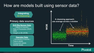 28© Copyright 2015 Pivotal. All rights reserved.
How are models built using sensor data?
Integrating
& Cleansing
WOB
Time
●
●
●
●
●
●
●
●
●
●
●
●
●
●
●
●
●
●
●●
●
●
●
●
●
●
●
●
●
●
●
●
●
●
●
●
●
●
●
●
●
●
●
●
●
●
●
●
●
●
●
●
●
●
●●
●
●
●
●
●
●
●
●
●
●
●
●
●
●
●
●
●
●
●
●
●
●●
●
●
●
●
●
●
●
●
●
●
●
●
●
●
●
●
●
●●
●
●
●
●
●
●
●
●
●
●
●
●
●
●
●
●
●
●
●
●
●
●●
●
●
●
●
●
●
●
●
●●
●
●
●
●
●
●
●
●
●
●
●
●
●
●
●
●
●
●
●
●
●
●
●
●
●
●
●
●
●
●
●
●
●●
●
●
●
●
●
●
●
●
●●
●
●
●
●●
●
●
●
●
●
●
●
●
●
●
●
●
●
●
●
●
●
●
●
●
●
●
●
●
●
●
●
●
●
●●
●
●
●
●
●
●
●
●
●
●
●
●
●
●
●
●
●
●
●
●
●
●
●
●
●
●
●
●
●
●
●
●
●●
●
●●
●
●
●
●
●
●
●
●
●
●
●
●
●
●
●
●
●
●
●
●
●
●
●
●
●
●
●
●
●
●
●
●
●
●
●●
●
●
●
●
●
●
●●
●
●
●
●
●●
●
●
●
●
●
●
●
●
●
●
●
●
●
●
●
●
●
●
●
●
●
●
●
●
●
●
●
●
●
●
●
●
●
●
●
●
●
●
●
●
●●
●
●
●
●
●
●
●
●
●
●
●
●
●
●
●
●
●
●
●
●
●
●
●
●
●
●
●
●
●
●
●●
●
●
●
●
●●
●
●
●
●
●
●
●
●
●●
●
●
●
●
●
●
●●
●
●
●
●
●
●
●
●
●
●
●
●
●
●
●
●
●
●
●
●
●
●
●
●
●
●
●
●
●
●
●
●
●
●
●●
●
●
●
●●
●
●
●
●
●●
●
●
●
●
●
●
●
●
●
●
●
●
●
●
●
●
●
●
●
●
●
●
●●
●
●
●
●
●
●
●
●
●
●
●●
●
●
●
●
●
●
●●
●
●
●
●
●
●
●
●
●
●
●●
●
●
●
●
●
●
●
●
●
●
●
●
●●
●
●
●●
●
●
●
●
●
●
●
●
●●
●
●
●
●
●
●
●
●
●●
●
●
●
●
●
●●
●
●
●
●
●●
●
●
●
●
●
●
●
●
●
●
●
●
●
●
●
●
●
●
●
●
●
●●
●●
●
●
●
●
●
●
●
●
●
●
●
●
●
●
●
●
●
●
●
●
●
●
●
●
●
●
●●
●
●
●
●
●
●
●
●
●
●
●
●
●●
●
●
●
●●
●
●
●
●
●
●
●
●
●
●
●
●
●
●
●
●●
●
●
●
●
●
●
●
●
●
●
●
●
●
●
●
●
●
●
●
●
●
●
●●
●
●
●●
●
●
●
●
●
●
●
●
●
●
●
●
●
●
●
●
●
●
●
●●
●
●
●
●
●
●
●
●
●
●
●
●
●
●●
●
●
●
●
●
●
●
●
●
●
●
●
●
●●
●
●
●
●
●
●
●
●
●
●
●
●
●
●
●
●
●
●
●
●
●
●
●
●
●
●
●
●
●
●
●●
●
●
●
●
●
●
●
●
●
●
●
●
●
●
●●
●
●
●
●
●
●
●
●
●●
●
●
●
●
●
●
●●
●
●
●
●
●
●
●
●
●
●
●
●
●
●
●
●
●
●
●
●
●
●
●
●
●
●
●
●
●
●
●
●
●
●
●●
●
●
●
●●
●
●
●
●
●
●
●
●
●●
●
●
●
●
●
●
●
●
●
●
●
●
●
●
●
●●
●
●
●
●
●
●
●●
●
●
●
●
●
●
●
●
●
●
●
●
●
●
●
●
●
●
●
●
●
●
●
●●
●
●
●
●●
●
●
●
●
●
●
●
●
●
●
●
●
●
●
●
●
●
●
●
●
●
●
●
●
●
●
●
●
●
●
●
●
●
●
●
●
●
●
●
●
●
●
●
●
●
●
●
●
●
●
●
●
●
●
●
●
●
●
●
●
●
●
●
●
●
●
●
●
●
●
●
●●●
●
●
●
●
●
●
●
●
●
●
●
●
●
●
●
●
●
●
●
●
●
●
●
●
●
●
●
●
●
●
●
●
●
●●
●
●
●
●
●
●
●
●
●
●
●
●●
●
●
●
●
●
●
●
●
●
●
●
●
●
●
●
●
●●
●
●
●
●
●
●
●●
●
●
●
●
●
●
●
●
●●
●
●
●
●
●
●
●
●
●
●
●
●
●
●
●
●●
●
●
●
●
●
●
●●
●
●●
●
●
●
●
●
●
●
●
●
●
●
●
●
●
●
●●
●
●
●
●
●
●
●
●
●
●
●
●
●
●
●
●
●
●
●
●
●
●
●
●
●●
●
●
●
●
●
●
●
●
●
●
●
●
●
●
●●
●
●●
●
●
●
●
●●●
●
●
●
●
●
●
●
●
●
●
●
●
●
●
●
●
●
●
●
●
●
●
●
●
●●
●
●
●
●
●
●
●
●
●
●
●
●
●●
●
●
●
●
●
●
●
●
●
●●
●
●
●
●
●
●
●
●
●
●
●
●
●
●
●●
●
●
●
●
●
●
●
●
●
●
●
●
●
●
●
●
●
●
●
●
●
●
●
●
●
●
●
●
●
●●
●
●
●
●
●
●
●
●
●
●
●
●
●
●
●●
●
●
●
●
●
●
●
●
●
●
●
●
●
●
●
●
●
●
●
●
●
●
●
●
●
●
●
●
●
●
●
●
●
●
●
●
●
●
●
●
●
●
●
●
●
●
●
●
●
●
●
●
●●
●
●
●
●
●
●
●
●
●●
●
●
●
●
●
●
●
●
●
●
●
●
●
●
●●
●●
●
●
●
●
●
●
●
●
●
●
●
●
●
●
●●
●
●
●
●
●
●
●
●
●
●
●
●
●
●
●●●
●
●
●
●
●
●
●
●
●
●
●
●
●
●●●
●
●
●
●
●
●
●
●
●
●
●
●
●
●
●
●
●
●
●●
●
●
●
●
●
●
●
●
●
●
●
●
●
●
●
●
●
●
●
●
●
●
●
●
●
●
●
●
●
●
●
●
●
●
●
●
●
●
●
●
●
●
●
●
●
●
●
●
●
●
●
●
●
●
●●
●
●
●
●
●●
●
●
●
●
●
●
●
●
●
●
●●
●
●
●
●●
●
●
●
●
●
●
●
●
●
●
●
●
●
●
●
●
●
●
●
●
●
●
●
●
●
●
●
●
●
●
●
●
●
●●
●
●
●
●
●
●
●
●
●
●
●
●
●
●
●
●
●
●
●
●
●
●
●
●
●
●
●
●
●
●
●
●
●
●
●
●
●
●
●
●
●●
●
●
●
●
●●
●
●
●
●
●
●●
●
●
●
●
●
●
●
●
●
●
●●
●
●
●
●
●
●
●
●
●
●
●
●
●
●
●
●
●
●
●
●
●
●
●
●
●●
●
●
●
●
●
●
●
●
●
●
●
●
●
●
●
●
●●
●
●
●
●
●
●
●
●
●
●
●●●
●
●
●
●●
●●
●
●
●
●
●
●
●●
●
●
●
●
●
●
●
●
●
●
●
●
●●
●
●
●
●
●
●
●
●
●
●
●
●
●
●
●
●
●
●
●
●
●
●
●
●
●
●
●
●
●
●
●
●
●
●
●
●
●
●
●
●
●
●
●
●
●
●
●
●
●
●
●
●
●
●
●
●
●
●
●
●
●
●
●
●
●
●
●
●●●
●
●
●
●
●
●
●●
●
●
●
●
●
●
●
●
●
●
●
●
●
●
●
●
●
●
●
●
●
●
●
●
●
●
●
●
●
●
●
●
●
●
●
●
●●
●
●
●
●
●
●
●
●
●●
●
●
●
●
●
●
●
●
●●
●
●
●
●●
●
●
●
●
●
●
●
●
●
●
●
●
●●
●●
●
●
●
●
●
●
●
●
●
●
●
●
●
●
●
●
●
●
●
●
●
●
●
●
●
●
●
●
●
●
●
●
●
●
●
●
●
●
●
●
●
●
●
●●
●
●
●
●
●
●
●
●
●●
●
●●
●
●
●
●
●
●
●
●
●
●
●
●
●
●
●
●
●
●
●
●
●
●
●●●
●
●
●
●
●
●
●
●
●
●
●●
●
●
●
●
●
●
●
●
●
●
●
●
●
●
●
●
●
●
●●
●
●
●
●
●
●
●●
●
●
●
●
●
●
●
●
●●
●
●
●
●
●
●
●
●
●
●
●
●
●
●
●
●
●
●
●
●●
●
●
●
●
●
●
●
●
●
●
●
●
●
●
●
●
●
●
●
●
●
●
●
●
●
●
●
●
●
●
●
●
●
●
●
●
●
●
●
●
●
●
●
●
●
●
●
●
●
●
●●
●
●
●
●
●
●
●
●
●●
●
●
●
●
●
●
●
●
●
●
●
●
●
●
●
●
●
●
●
●
●
●
●
●●
●
●
●
●
●
●●●
●
●●
●
●
●
●
●
●
●
●
●
●
●
●
●●
●
●
●
●
●
●
●
●
●
●
●●●
●
●
●
●
●
●
●
●
●
●
●
●
●
●
●
●
●
●
●
●
●
●
●
●
●
●
●
●
●
●
●
●
●
●
●
●●
●
●
●
●
●
●
●
●
●
●
●
●
●
●
●
●
●
●
●
●●
●
●
●
●
●●
●
●
●
●
●
●
●
●
●
●●
●
●
●
●
●
●
●
●
●
●
●
●
●
●
●
●
●
●
●
●
●
●
●
●
●
●
●
●
●
●
●
●
●
●
●
●
●●
●
●
●
●
●
●
●
●
●
●
●
●
●
●
●
●
●
●
●
●
●
●
●●
●
●
●
●
●
●
●
●
●
●
●
●
●
●
●
●
●
●
●
●
●●
●
●
●
●
●
●
●
●
●
●
●
●
●●
●
●
●
●
●
●
●
●
●
●
●
●
●●
●●
●
●
●
●
●
●
●
●
●
●
●
●
●
●
●
●
●
●
●
●
●
●
●
●
●
●
●
●
●
●
●
●
●
●
●
●●
●●●
●
●
●
●
●
●
●
●
●
●
●
●●
●
●
●●
●
●
●
●
●
●
●
●
●
●
●
●
●
●
●
●
●
●
●
●
●
●
●
●
●
●
●
●
●
●●
●
●
●
●
●
●
●
●
●
●
●
●
●
●
●
●
●
●
●
●
●
●
●
●
●
●
●
●
●
●
●
●●
●
●
●
●
●
●
●
●●
●
●
●●
●
●
●
●
●
●
●
●
●
●
●
●
●
●
●
●
●
●
●
●
●
●
●
●
●
●
●
●
●
●
●
●
●
●
●
●●
●●
●
●
●
●
●
●
●
●
●
●
●
●
●
●●
●
●
●
●
●
●
●
●
●
●
●
●
●
●
●●
●
●
●
●
●
●
●
●
●
●
●
●
●
●
●
●
●
●
●
●
●
●
●
●
●
●
●
●●
●
●
●
●
●●
●
●
●
●
●
●
●
●
●
●
●
●
●
●
●
●
●
●
●
●
●
●
●
●
●
●
●
●
●
●
●
●
●
●●
●
●
●
●
●
●
●
●
●●
●
●
●
●
●●
●
●
●
●
●
●
●
●
●
●
●
●
●
●
●
●●
●
●
●
●
●
●
●
●
●
●
●
●
●
●
●
●
●
●
●
●
●
●●
●
●
●●
●
●
●
●
●
●
●
●
●
●
●
●
●
●
●
●
●
●●
●
●
●
●
●
●
●
●
●
●
●
●
●
●
●
●
●
●
●
●
●
●
●
●●
●
●
●
●
●
●●
●
●
●
●
●
●
●
●
●
●
●
●
●
●
●
●
●
●
●
●
●
●●
●
●
●
●
●
●
●
●
●
●
●
●
●
●
●
●
●
●
●
●
●
●
●
●
●
●
●
●
●
●●●
●
●
●
●
●
●
●
●
●
●
●
●
●
●
●
●
●
●
●
●
●
●
●
●
●
●
●
●
●
●
●
●
●
●●
●
●
●
●
●
●●
●
●
●
●
●
●
●
●
●
●
●
●
●
●
●
●
●
●●
●
●
●
●
●
●
●
●
●
●
●
●
●
●
●
●●
●
●
●
●●
●
●
●
●
●●
●
●
●
●
●●
●
●
●
●
●●●
●
●
●
●
●
●
●●●
●
●
●
●
●
●
●
●
●
●
●
●
●●
●
●
●●
●
●
●
●
●
●
●
●
●
●
●
●
●
●
●
●●
●
●
●
●
●
●
●
●
●
●
●
●
●
●
●
●
●
●
●
●
●
●
●
●
●
●
●
●
●
●
●
●
●●
●
●
●
●
●
●
●
●
●
●
●
●
●
●
●
●
●
●
●
●
●
●
●
●
●
●
●
●
●
●●
●
●
●
●
●
●
●
●
●
●
●
●
●
●
●
●
●
●
●
●
●
●
●
●
●
●
●
●
●
●
●
●
●
●
●
●
●
●
●
●
●
●
●
●
●
●
●
●
●
●
●
●
●
●
●
●
●
●
●
●
●
●
●
●
●
●●
●
●
●
●●
●
●
●
●
●
●
●
●
●
●
●
●
●
●
●
●
●
●
●●
●
●
●
●
●
●
●
●
●
●
●
●
●
●
●
●
●●
●
●
●
●
●
●
●
●
●
●
●
●
●
●
●
●
●
●
●
●
●
●
●
●
●
●●
●
●
●
●
●
●
●
●
●
●
●
●
●
●
●●
●
●
●
●
●
●
●
●
●
●
●
●
●
●
●
●●
●
●
●
●
●
●
●
●
●
●
●
●
●
●
●
●
●
●
●
●
●
●
●
●
●
●
●
●
●
●
●
●
●
●
●
●
●
●●
●
●
●
●
●
●
●
●
●
●
●
●
●
●●
●
●
●
●
●●
●
●
●
●
●●
●
●
●
●
●
●
●
●
●
●
●●
●
●
●
●
●
●
●
●
●
●
●
●●
●
●
●
●
●
●
●
●
●
●
●
●
●
●
●
●
●
●
●
●
●
●
●
●
●
●
●
●
●
●
●
●
●
●
●
●
●
●
●●
●
●
●
●
●●
●
●
●
●
●
●
●
●
●
●
●
●
●
●
●
●
●●
●
●
●
●
●
●
●
●
●
●●
●
●
●
●
●
●
●
●
●
●
●
●
●
●
●
●
●
●
●
●●
●
●●
●
●
●
●
●
●
●
●●
●
●
●●
●
●
●
●
●
●
●
●
●
●
●
●
●
●
●
●
●
●
●
●
●
●
●
●
●
●
●
●
●
●
●
●
●
●
●●
●
●
●
●
●
●
●
●
●
●
●
●
●
●●
●
●
●
●
●
●
●
●
●
●
●
●
●
●
●
●
●
●
●
●●
●●
●
●
●
●
●
●
●
●
●
●●●
●
●
●
●
●
●
●
●
●
●
●
●
●
●
●
●
●
●
●
●
●
●
●
●
●
●
●
●
●
●
●
●
●
●
●
●
●
●
●
●
●●
●
●
●
●
●
●
●
●
●●
●
●
●
●
●
●
●●
●
●
●
●
●
●
●
●
●
●
●
●
●
●
●
●
●
●
●
●
●
●
●
●
●
●
●
●
●
●
●
●
●
●
●
●
●
●
●
●
●●
●
●
●
●
●
●
●
●
●
●●
●
●
●
●●
●
●
●
●
●
●
●
●
●
●
●
●
●
●
●
●
●
●
●
●
●
●
●
●
●
●
●
●
●
●
●
●
●
●
●
●
●
●
●
●
●
●
●
●
●
●
●
●●
●
●
●
●
●
●
●
●
●
●
●
●
●
●
●
●
●
●
●
●
●
00:00 10:00 20:00 30:00 40:00 50:00 00:00
101520 df$ts_utc
df$wob
●
●
●
●
●
●
●
●
●
●
●
●
●
●
●
●
●
●
●●
●
●
●
●
●
●
●
●
●
●
●
●
●
●
●
●
●
●
●
●
●
●
●
●
●
●
●
●
●
●
●
●
●
●
●●
●
●
●
●
●
●
●
●
●
●
●
●
●
●
●
●
●
●
●
●
●
●●
●
●
●
●
●
●
●
●
●
●
●
●
●
●
●
●
●
●●
●
●
●
●
●
●
●
●
●
●
●
●
●
●
●
●
●
●
●
●
●
●●
●
●
●
●
●
●
●
●
●●
●
●
●
●
●
●
●
●
●
●
●
●
●
●
●
●
●
●
●
●
●
●
●
●
●
●
●
●
●
●
●
●
●●
●
●
●
●
●
●
●
●
●●
●
●
●
●●
●
●
●
●
●
●
●
●
●
●
●
●
●
●
●
●
●
●
●
●
●
●
●
●
●
●
●
●
●
●●
●
●
●
●
●
●
●
●
●
●
●
●
●
●
●
●
●
●
●
●
●
●
●
●
●
●
●
●
●
●
●
●
●●
●
●●
●
●
●
●
●
●
●
●
●
●
●
●
●
●
●
●
●
●
●
●
●
●
●
●
●
●
●
●
●
●
●
●
●
●
●●
●
●
●
●
●
●
●●
●
●
●
●
●●
●
●
●
●
●
●
●
●
●
●
●
●
●
●
●
●
●
●
●
●
●
●
●
●
●
●
●
●
●
●
●
●
●
●
●
●
●
●
●
●
●●
●
●
●
●
●
●
●
●
●
●
●
●
●
●
●
●
●
●
●
●
●
●
●
●
●
●
●
●
●
●
●●
●
●
●
●
●●
●
●
●
●
●
●
●
●
●●
●
●
●
●
●
●
●●
●
●
●
●
●
●
●
●
●
●
●
●
●
●
●
●
●
●
●
●
●
●
●
●
●
●
●
●
●
●
●
●
●
●
●●
●
●
●
●●
●
●
●
●
●●
●
●
●
●
●
●
●
●
●
●
●
●
●
●
●
●
●
●
●
●
●
●
●●
●
●
●
●
●
●
●
●
●
●
●●
●
●
●
●
●
●
●●
●
●
●
●
●
●
●
●
●
●
●●
●
●
●
●
●
●
●
●
●
●
●
●
●●
●
●
●●
●
●
●
●
●
●
●
●
●●
●
●
●
●
●
●
●
●
●●
●
●
●
●
●
●●
●
●
●
●
●●
●
●
●
●
●
●
●
●
●
●
●
●
●
●
●
●
●
●
●
●
●
●●
●●
●
●
●
●
●
●
●
●
●
●
●
●
●
●
●
●
●
●
●
●
●
●
●
●
●
●
●●
●
●
●
●
●
●
●
●
●
●
●
●
●●
●
●
●
●●
●
●
●
●
●
●
●
●
●
●
●
●
●
●
●
●●
●
●
●
●
●
●
●
●
●
●
●
●
●
●
●
●
●
●
●
●
●
●
●●
●
●
●●
●
●
●
●
●
●
●
●
●
●
●
●
●
●
●
●
●
●
●
●●
●
●
●
●
●
●
●
●
●
●
●
●
●
●●
●
●
●
●
●
●
●
●
●
●
●
●
●
●●
●
●
●
●
●
●
●
●
●
●
●
●
●
●
●
●
●
●
●
●
●
●
●
●
●
●
●
●
●
●
●●
●
●
●
●
●
●
●
●
●
●
●
●
●
●
●●
●
●
●
●
●
●
●
●
●●
●
●
●
●
●
●
●●
●
●
●
●
●
●
●
●
●
●
●
●
●
●
●
●
●
●
●
●
●
●
●
●
●
●
●
●
●
●
●
●
●
●
●●
●
●
●
●●
●
●
●
●
●
●
●
●
●●
●
●
●
●
●
●
●
●
●
●
●
●
●
●
●
●●
●
●
●
●
●
●
●●
●
●
●
●
●
●
●
●
●
●
●
●
●
●
●
●
●
●
●
●
●
●
●
●●
●
●
●
●●
●
●
●
●
●
●
●
●
●
●
●
●
●
●
●
●
●
●
●
●
●
●
●
●
●
●
●
●
●
●
●
●
●
●
●
●
●
●
●
●
●
●
●
●
●
●
●
●
●
●
●
●
●
●
●
●
●
●
●
●
●
●
●
●
●
●
●
●
●
●
●
●●●
●
●
●
●
●
●
●
●
●
●
●
●
●
●
●
●
●
●
●
●
●
●
●
●
●
●
●
●
●
●
●
●
●
●●
●
●
●
●
●
●
●
●
●
●
●
●●
●
●
●
●
●
●
●
●
●
●
●
●
●
●
●
●
●●
●
●
●
●
●
●
●●
●
●
●
●
●
●
●
●
●●
●
●
●
●
●
●
●
●
●
●
●
●
●
●
●
●●
●
●
●
●
●
●
●●
●
●●
●
●
●
●
●
●
●
●
●
●
●
●
●
●
●
●●
●
●
●
●
●
●
●
●
●
●
●
●
●
●
●
●
●
●
●
●
●
●
●
●
●●
●
●
●
●
●
●
●
●
●
●
●
●
●
●
●●
●
●●
●
●
●
●
●●●
●
●
●
●
●
●
●
●
●
●
●
●
●
●
●
●
●
●
●
●
●
●
●
●
●●
●
●
●
●
●
●
●
●
●
●
●
●
●●
●
●
●
●
●
●
●
●
●
●●
●
●
●
●
●
●
●
●
●
●
●
●
●
●
●●
●
●
●
●
●
●
●
●
●
●
●
●
●
●
●
●
●
●
●
●
●
●
●
●
●
●
●
●
●
●●
●
●
●
●
●
●
●
●
●
●
●
●
●
●
●●
●
●
●
●
●
●
●
●
●
●
●
●
●
●
●
●
●
●
●
●
●
●
●
●
●
●
●
●
●
●
●
●
●
●
●
●
●
●
●
●
●
●
●
●
●
●
●
●
●
●
●
●
●●
●
●
●
●
●
●
●
●
●●
●
●
●
●
●
●
●
●
●
●
●
●
●
●
●●
●●
●
●
●
●
●
●
●
●
●
●
●
●
●
●
●●
●
●
●
●
●
●
●
●
●
●
●
●
●
●
●●●
●
●
●
●
●
●
●
●
●
●
●
●
●
●●●
●
●
●
●
●
●
●
●
●
●
●
●
●
●
●
●
●
●
●●
●
●
●
●
●
●
●
●
●
●
●
●
●
●
●
●
●
●
●
●
●
●
●
●
●
●
●
●
●
●
●
●
●
●
●
●
●
●
●
●
●
●
●
●
●
●
●
●
●
●
●
●
●
●
●●
●
●
●
●
●●
●
●
●
●
●
●
●
●
●
●
●●
●
●
●
●●
●
●
●
●
●
●
●
●
●
●
●
●
●
●
●
●
●
●
●
●
●
●
●
●
●
●
●
●
●
●
●
●
●
●●
●
●
●
●
●
●
●
●
●
●
●
●
●
●
●
●
●
●
●
●
●
●
●
●
●
●
●
●
●
●
●
●
●
●
●
●
●
●
●
●
●●
●
●
●
●
●●
●
●
●
●
●
●●
●
●
●
●
●
●
●
●
●
●
●●
●
●
●
●
●
●
●
●
●
●
●
●
●
●
●
●
●
●
●
●
●
●
●
●
●●
●
●
●
●
●
●
●
●
●
●
●
●
●
●
●
●
●●
●
●
●
●
●
●
●
●
●
●
●●●
●
●
●
●●
●●
●
●
●
●
●
●
●●
●
●
●
●
●
●
●
●
●
●
●
●
●●
●
●
●
●
●
●
●
●
●
●
●
●
●
●
●
●
●
●
●
●
●
●
●
●
●
●
●
●
●
●
●
●
●
●
●
●
●
●
●
●
●
●
●
●
●
●
●
●
●
●
●
●
●
●
●
●
●
●
●
●
●
●
●
●
●
●
●
●●●
●
●
●
●
●
●
●●
●
●
●
●
●
●
●
●
●
●
●
●
●
●
●
●
●
●
●
●
●
●
●
●
●
●
●
●
●
●
●
●
●
●
●
●
●●
●
●
●
●
●
●
●
●
●●
●
●
●
●
●
●
●
●
●●
●
●
●
●●
●
●
●
●
●
●
●
●
●
●
●
●
●●
●●
●
●
●
●
●
●
●
●
●
●
●
●
●
●
●
●
●
●
●
●
●
●
●
●
●
●
●
●
●
●
●
●
●
●
●
●
●
●
●
●
●
●
●
●●
●
●
●
●
●
●
●
●
●●
●
●●
●
●
●
●
●
●
●
●
●
●
●
●
●
●
●
●
●
●
●
●
●
●
●●●
●
●
●
●
●
●
●
●
●
●
●●
●
●
●
●
●
●
●
●
●
●
●
●
●
●
●
●
●
●
●●
●
●
●
●
●
●
●●
●
●
●
●
●
●
●
●
●●
●
●
●
●
●
●
●
●
●
●
●
●
●
●
●
●
●
●
●
●●
●
●
●
●
●
●
●
●
●
●
●
●
●
●
●
●
●
●
●
●
●
●
●
●
●
●
●
●
●
●
●
●
●
●
●
●
●
●
●
●
●
●
●
●
●
●
●
●
●
●
●●
●
●
●
●
●
●
●
●
●●
●
●
●
●
●
●
●
●
●
●
●
●
●
●
●
●
●
●
●
●
●
●
●
●●
●
●
●
●
●
●●●
●
●●
●
●
●
●
●
●
●
●
●
●
●
●
●●
●
●
●
●
●
●
●
●
●
●
●●●
●
●
●
●
●
●
●
●
●
●
●
●
●
●
●
●
●
●
●
●
●
●
●
●
●
●
●
●
●
●
●
●
●
●
●
●●
●
●
●
●
●
●
●
●
●
●
●
●
●
●
●
●
●
●
●
●●
●
●
●
●
●●
●
●
●
●
●
●
●
●
●
●●
●
●
●
●
●
●
●
●
●
●
●
●
●
●
●
●
●
●
●
●
●
●
●
●
●
●
●
●
●
●
●
●
●
●
●
●
●●
●
●
●
●
●
●
●
●
●
●
●
●
●
●
●
●
●
●
●
●
●
●
●●
●
●
●
●
●
●
●
●
●
●
●
●
●
●
●
●
●
●
●
●
●●
●
●
●
●
●
●
●
●
●
●
●
●
●●
●
●
●
●
●
●
●
●
●
●
●
●
●●
●●
●
●
●
●
●
●
●
●
●
●
●
●
●
●
●
●
●
●
●
●
●
●
●
●
●
●
●
●
●
●
●
●
●
●
●
●●
●●●
●
●
●
●
●
●
●
●
●
●
●
●●
●
●
●●
●
●
●
●
●
●
●
●
●
●
●
●
●
●
●
●
●
●
●
●
●
●
●
●
●
●
●
●
●
●●
●
●
●
●
●
●
●
●
●
●
●
●
●
●
●
●
●
●
●
●
●
●
●
●
●
●
●
●
●
●
●
●●
●
●
●
●
●
●
●
●●
●
●
●●
●
●
●
●
●
●
●
●
●
●
●
●
●
●
●
●
●
●
●
●
●
●
●
●
●
●
●
●
●
●
●
●
●
●
●
●●
●●
●
●
●
●
●
●
●
●
●
●
●
●
●
●●
●
●
●
●
●
●
●
●
●
●
●
●
●
●
●●
●
●
●
●
●
●
●
●
●
●
●
●
●
●
●
●
●
●
●
●
●
●
●
●
●
●
●
●●
●
●
●
●
●●
●
●
●
●
●
●
●
●
●
●
●
●
●
●
●
●
●
●
●
●
●
●
●
●
●
●
●
●
●
●
●
●
●
●●
●
●
●
●
●
●
●
●
●●
●
●
●
●
●●
●
●
●
●
●
●
●
●
●
●
●
●
●
●
●
●●
●
●
●
●
●
●
●
●
●
●
●
●
●
●
●
●
●
●
●
●
●
●●
●
●
●●
●
●
●
●
●
●
●
●
●
●
●
●
●
●
●
●
●
●●
●
●
●
●
●
●
●
●
●
●
●
●
●
●
●
●
●
●
●
●
●
●
●
●●
●
●
●
●
●
●●
●
●
●
●
●
●
●
●
●
●
●
●
●
●
●
●
●
●
●
●
●
●●
●
●
●
●
●
●
●
●
●
●
●
●
●
●
●
●
●
●
●
●
●
●
●
●
●
●
●
●
●
●●●
●
●
●
●
●
●
●
●
●
●
●
●
●
●
●
●
●
●
●
●
●
●
●
●
●
●
●
●
●
●
●
●
●
●●
●
●
●
●
●
●●
●
●
●
●
●
●
●
●
●
●
●
●
●
●
●
●
●
●●
●
●
●
●
●
●
●
●
●
●
●
●
●
●
●
●●
●
●
●
●●
●
●
●
●
●●
●
●
●
●
●●
●
●
●
●
●●●
●
●
●
●
●
●
●●●
●
●
●
●
●
●
●
●
●
●
●
●
●●
●
●
●●
●
●
●
●
●
●
●
●
●
●
●
●
●
●
●
●●
●
●
●
●
●
●
●
●
●
●
●
●
●
●
●
●
●
●
●
●
●
●
●
●
●
●
●
●
●
●
●
●
●●
●
●
●
●
●
●
●
●
●
●
●
●
●
●
●
●
●
●
●
●
●
●
●
●
●
●
●
●
●
●●
●
●
●
●
●
●
●
●
●
●
●
●
●
●
●
●
●
●
●
●
●
●
●
●
●
●
●
●
●
●
●
●
●
●
●
●
●
●
●
●
●
●
●
●
●
●
●
●
●
●
●
●
●
●
●
●
●
●
●
●
●
●
●
●
●
●●
●
●
●
●●
●
●
●
●
●
●
●
●
●
●
●
●
●
●
●
●
●
●
●●
●
●
●
●
●
●
●
●
●
●
●
●
●
●
●
●
●●
●
●
●
●
●
●
●
●
●
●
●
●
●
●
●
●
●
●
●
●
●
●
●
●
●
●●
●
●
●
●
●
●
●
●
●
●
●
●
●
●
●●
●
●
●
●
●
●
●
●
●
●
●
●
●
●
●
●●
●
●
●
●
●
●
●
●
●
●
●
●
●
●
●
●
●
●
●
●
●
●
●
●
●
●
●
●
●
●
●
●
●
●
●
●
●
●●
●
●
●
●
●
●
●
●
●
●
●
●
●
●●
●
●
●
●
●●
●
●
●
●
●●
●
●
●
●
●
●
●
●
●
●
●●
●
●
●
●
●
●
●
●
●
●
●
●●
●
●
●
●
●
●
●
●
●
●
●
●
●
●
●
●
●
●
●
●
●
●
●
●
●
●
●
●
●
●
●
●
●
●
●
●
●
●
●●
●
●
●
●
●●
●
●
●
●
●
●
●
●
●
●
●
●
●
●
●
●
●●
●
●
●
●
●
●
●
●
●
●●
●
●
●
●
●
●
●
●
●
●
●
●
●
●
●
●
●
●
●
●●
●
●●
●
●
●
●
●
●
●
●●
●
●
●●
●
●
●
●
●
●
●
●
●
●
●
●
●
●
●
●
●
●
●
●
●
●
●
●
●
●
●
●
●
●
●
●
●
●
●●
●
●
●
●
●
●
●
●
●
●
●
●
●
●●
●
●
●
●
●
●
●
●
●
●
●
●
●
●
●
●
●
●
●
●●
●●
●
●
●
●
●
●
●
●
●
●●●
●
●
●
●
●
●
●
●
●
●
●
●
●
●
●
●
●
●
●
●
●
●
●
●
●
●
●
●
●
●
●
●
●
●
●
●
●
●
●
●
●●
●
●
●
●
●
●
●
●
●●
●
●
●
●
●
●
●●
●
●
●
●
●
●
●
●
●
●
●
●
●
●
●
●
●
●
●
●
●
●
●
●
●
●
●
●
●
●
●
●
●
●
●
●
●
●
●
●
●●
●
●
●
●
●
●
●
●
●
●●
●
●
●
●●
●
●
●
●
●
●
●
●
●
●
●
●
●
●
●
●
●
●
●
●
●
●
●
●
●
●
●
●
●
●
●
●
●
●
●
●
●
●
●
●
●
●
●
●
●
●
●
●●
●
●
●
●
●
●
●
●
●
●
●
●
●
●
●
●
●
●
●
●
●
Primary data sources
Operator Data
( thousands of records )
• Failure details
• Component details
• Drill Bit details
Drill Rig Sensor Data
( billions of records )
• Rate of Penetration (ROP)
• RPM
• Weight on Bit (WOB)
A cleansing approach:
use average across a window
 