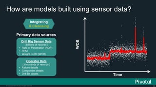 29© Copyright 2015 Pivotal. All rights reserved.
How are models built using sensor data?
Integrating
& Cleansing
WOB
Time
●
●
●
●
●
●
●
●
●
●
●
●
●
●
●
●
●
●
●●
●
●
●
●
●
●
●
●
●
●
●
●
●
●
●
●
●
●
●
●
●
●
●
●
●
●
●
●
●
●
●
●
●
●
●●
●
●
●
●
●
●
●
●
●
●
●
●
●
●
●
●
●
●
●
●
●
●●
●
●
●
●
●
●
●
●
●
●
●
●
●
●
●
●
●
●●
●
●
●
●
●
●
●
●
●
●
●
●
●
●
●
●
●
●
●
●
●
●●
●
●
●
●
●
●
●
●
●●
●
●
●
●
●
●
●
●
●
●
●
●
●
●
●
●
●
●
●
●
●
●
●
●
●
●
●
●
●
●
●
●
●●
●
●
●
●
●
●
●
●
●●
●
●
●
●●
●
●
●
●
●
●
●
●
●
●
●
●
●
●
●
●
●
●
●
●
●
●
●
●
●
●
●
●
●
●●
●
●
●
●
●
●
●
●
●
●
●
●
●
●
●
●
●
●
●
●
●
●
●
●
●
●
●
●
●
●
●
●
●●
●
●●
●
●
●
●
●
●
●
●
●
●
●
●
●
●
●
●
●
●
●
●
●
●
●
●
●
●
●
●
●
●
●
●
●
●
●●
●
●
●
●
●
●
●●
●
●
●
●
●●
●
●
●
●
●
●
●
●
●
●
●
●
●
●
●
●
●
●
●
●
●
●
●
●
●
●
●
●
●
●
●
●
●
●
●
●
●
●
●
●
●●
●
●
●
●
●
●
●
●
●
●
●
●
●
●
●
●
●
●
●
●
●
●
●
●
●
●
●
●
●
●
●●
●
●
●
●
●●
●
●
●
●
●
●
●
●
●●
●
●
●
●
●
●
●●
●
●
●
●
●
●
●
●
●
●
●
●
●
●
●
●
●
●
●
●
●
●
●
●
●
●
●
●
●
●
●
●
●
●
●●
●
●
●
●●
●
●
●
●
●●
●
●
●
●
●
●
●
●
●
●
●
●
●
●
●
●
●
●
●
●
●
●
●●
●
●
●
●
●
●
●
●
●
●
●●
●
●
●
●
●
●
●●
●
●
●
●
●
●
●
●
●
●
●●
●
●
●
●
●
●
●
●
●
●
●
●
●●
●
●
●●
●
●
●
●
●
●
●
●
●●
●
●
●
●
●
●
●
●
●●
●
●
●
●
●
●●
●
●
●
●
●●
●
●
●
●
●
●
●
●
●
●
●
●
●
●
●
●
●
●
●
●
●
●●
●●
●
●
●
●
●
●
●
●
●
●
●
●
●
●
●
●
●
●
●
●
●
●
●
●
●
●
●●
●
●
●
●
●
●
●
●
●
●
●
●
●●
●
●
●
●●
●
●
●
●
●
●
●
●
●
●
●
●
●
●
●
●●
●
●
●
●
●
●
●
●
●
●
●
●
●
●
●
●
●
●
●
●
●
●
●●
●
●
●●
●
●
●
●
●
●
●
●
●
●
●
●
●
●
●
●
●
●
●
●●
●
●
●
●
●
●
●
●
●
●
●
●
●
●●
●
●
●
●
●
●
●
●
●
●
●
●
●
●●
●
●
●
●
●
●
●
●
●
●
●
●
●
●
●
●
●
●
●
●
●
●
●
●
●
●
●
●
●
●
●●
●
●
●
●
●
●
●
●
●
●
●
●
●
●
●●
●
●
●
●
●
●
●
●
●●
●
●
●
●
●
●
●●
●
●
●
●
●
●
●
●
●
●
●
●
●
●
●
●
●
●
●
●
●
●
●
●
●
●
●
●
●
●
●
●
●
●
●●
●
●
●
●●
●
●
●
●
●
●
●
●
●●
●
●
●
●
●
●
●
●
●
●
●
●
●
●
●
●●
●
●
●
●
●
●
●●
●
●
●
●
●
●
●
●
●
●
●
●
●
●
●
●
●
●
●
●
●
●
●
●●
●
●
●
●●
●
●
●
●
●
●
●
●
●
●
●
●
●
●
●
●
●
●
●
●
●
●
●
●
●
●
●
●
●
●
●
●
●
●
●
●
●
●
●
●
●
●
●
●
●
●
●
●
●
●
●
●
●
●
●
●
●
●
●
●
●
●
●
●
●
●
●
●
●
●
●
●●●
●
●
●
●
●
●
●
●
●
●
●
●
●
●
●
●
●
●
●
●
●
●
●
●
●
●
●
●
●
●
●
●
●
●●
●
●
●
●
●
●
●
●
●
●
●
●●
●
●
●
●
●
●
●
●
●
●
●
●
●
●
●
●
●●
●
●
●
●
●
●
●●
●
●
●
●
●
●
●
●
●●
●
●
●
●
●
●
●
●
●
●
●
●
●
●
●
●●
●
●
●
●
●
●
●●
●
●●
●
●
●
●
●
●
●
●
●
●
●
●
●
●
●
●●
●
●
●
●
●
●
●
●
●
●
●
●
●
●
●
●
●
●
●
●
●
●
●
●
●●
●
●
●
●
●
●
●
●
●
●
●
●
●
●
●●
●
●●
●
●
●
●
●●●
●
●
●
●
●
●
●
●
●
●
●
●
●
●
●
●
●
●
●
●
●
●
●
●
●●
●
●
●
●
●
●
●
●
●
●
●
●
●●
●
●
●
●
●
●
●
●
●
●●
●
●
●
●
●
●
●
●
●
●
●
●
●
●
●●
●
●
●
●
●
●
●
●
●
●
●
●
●
●
●
●
●
●
●
●
●
●
●
●
●
●
●
●
●
●●
●
●
●
●
●
●
●
●
●
●
●
●
●
●
●●
●
●
●
●
●
●
●
●
●
●
●
●
●
●
●
●
●
●
●
●
●
●
●
●
●
●
●
●
●
●
●
●
●
●
●
●
●
●
●
●
●
●
●
●
●
●
●
●
●
●
●
●
●●
●
●
●
●
●
●
●
●
●●
●
●
●
●
●
●
●
●
●
●
●
●
●
●
●●
●●
●
●
●
●
●
●
●
●
●
●
●
●
●
●
●●
●
●
●
●
●
●
●
●
●
●
●
●
●
●
●●●
●
●
●
●
●
●
●
●
●
●
●
●
●
●●●
●
●
●
●
●
●
●
●
●
●
●
●
●
●
●
●
●
●
●●
●
●
●
●
●
●
●
●
●
●
●
●
●
●
●
●
●
●
●
●
●
●
●
●
●
●
●
●
●
●
●
●
●
●
●
●
●
●
●
●
●
●
●
●
●
●
●
●
●
●
●
●
●
●
●●
●
●
●
●
●●
●
●
●
●
●
●
●
●
●
●
●●
●
●
●
●●
●
●
●
●
●
●
●
●
●
●
●
●
●
●
●
●
●
●
●
●
●
●
●
●
●
●
●
●
●
●
●
●
●
●●
●
●
●
●
●
●
●
●
●
●
●
●
●
●
●
●
●
●
●
●
●
●
●
●
●
●
●
●
●
●
●
●
●
●
●
●
●
●
●
●
●●
●
●
●
●
●●
●
●
●
●
●
●●
●
●
●
●
●
●
●
●
●
●
●●
●
●
●
●
●
●
●
●
●
●
●
●
●
●
●
●
●
●
●
●
●
●
●
●
●●
●
●
●
●
●
●
●
●
●
●
●
●
●
●
●
●
●●
●
●
●
●
●
●
●
●
●
●
●●●
●
●
●
●●
●●
●
●
●
●
●
●
●●
●
●
●
●
●
●
●
●
●
●
●
●
●●
●
●
●
●
●
●
●
●
●
●
●
●
●
●
●
●
●
●
●
●
●
●
●
●
●
●
●
●
●
●
●
●
●
●
●
●
●
●
●
●
●
●
●
●
●
●
●
●
●
●
●
●
●
●
●
●
●
●
●
●
●
●
●
●
●
●
●
●●●
●
●
●
●
●
●
●●
●
●
●
●
●
●
●
●
●
●
●
●
●
●
●
●
●
●
●
●
●
●
●
●
●
●
●
●
●
●
●
●
●
●
●
●
●●
●
●
●
●
●
●
●
●
●●
●
●
●
●
●
●
●
●
●●
●
●
●
●●
●
●
●
●
●
●
●
●
●
●
●
●
●●
●●
●
●
●
●
●
●
●
●
●
●
●
●
●
●
●
●
●
●
●
●
●
●
●
●
●
●
●
●
●
●
●
●
●
●
●
●
●
●
●
●
●
●
●
●●
●
●
●
●
●
●
●
●
●●
●
●●
●
●
●
●
●
●
●
●
●
●
●
●
●
●
●
●
●
●
●
●
●
●
●●●
●
●
●
●
●
●
●
●
●
●
●●
●
●
●
●
●
●
●
●
●
●
●
●
●
●
●
●
●
●
●●
●
●
●
●
●
●
●●
●
●
●
●
●
●
●
●
●●
●
●
●
●
●
●
●
●
●
●
●
●
●
●
●
●
●
●
●
●●
●
●
●
●
●
●
●
●
●
●
●
●
●
●
●
●
●
●
●
●
●
●
●
●
●
●
●
●
●
●
●
●
●
●
●
●
●
●
●
●
●
●
●
●
●
●
●
●
●
●
●●
●
●
●
●
●
●
●
●
●●
●
●
●
●
●
●
●
●
●
●
●
●
●
●
●
●
●
●
●
●
●
●
●
●●
●
●
●
●
●
●●●
●
●●
●
●
●
●
●
●
●
●
●
●
●
●
●●
●
●
●
●
●
●
●
●
●
●
●●●
●
●
●
●
●
●
●
●
●
●
●
●
●
●
●
●
●
●
●
●
●
●
●
●
●
●
●
●
●
●
●
●
●
●
●
●●
●
●
●
●
●
●
●
●
●
●
●
●
●
●
●
●
●
●
●
●●
●
●
●
●
●●
●
●
●
●
●
●
●
●
●
●●
●
●
●
●
●
●
●
●
●
●
●
●
●
●
●
●
●
●
●
●
●
●
●
●
●
●
●
●
●
●
●
●
●
●
●
●
●●
●
●
●
●
●
●
●
●
●
●
●
●
●
●
●
●
●
●
●
●
●
●
●●
●
●
●
●
●
●
●
●
●
●
●
●
●
●
●
●
●
●
●
●
●●
●
●
●
●
●
●
●
●
●
●
●
●
●●
●
●
●
●
●
●
●
●
●
●
●
●
●●
●●
●
●
●
●
●
●
●
●
●
●
●
●
●
●
●
●
●
●
●
●
●
●
●
●
●
●
●
●
●
●
●
●
●
●
●
●●
●●●
●
●
●
●
●
●
●
●
●
●
●
●●
●
●
●●
●
●
●
●
●
●
●
●
●
●
●
●
●
●
●
●
●
●
●
●
●
●
●
●
●
●
●
●
●
●●
●
●
●
●
●
●
●
●
●
●
●
●
●
●
●
●
●
●
●
●
●
●
●
●
●
●
●
●
●
●
●
●●
●
●
●
●
●
●
●
●●
●
●
●●
●
●
●
●
●
●
●
●
●
●
●
●
●
●
●
●
●
●
●
●
●
●
●
●
●
●
●
●
●
●
●
●
●
●
●
●●
●●
●
●
●
●
●
●
●
●
●
●
●
●
●
●●
●
●
●
●
●
●
●
●
●
●
●
●
●
●
●●
●
●
●
●
●
●
●
●
●
●
●
●
●
●
●
●
●
●
●
●
●
●
●
●
●
●
●
●●
●
●
●
●
●●
●
●
●
●
●
●
●
●
●
●
●
●
●
●
●
●
●
●
●
●
●
●
●
●
●
●
●
●
●
●
●
●
●
●●
●
●
●
●
●
●
●
●
●●
●
●
●
●
●●
●
●
●
●
●
●
●
●
●
●
●
●
●
●
●
●●
●
●
●
●
●
●
●
●
●
●
●
●
●
●
●
●
●
●
●
●
●
●●
●
●
●●
●
●
●
●
●
●
●
●
●
●
●
●
●
●
●
●
●
●●
●
●
●
●
●
●
●
●
●
●
●
●
●
●
●
●
●
●
●
●
●
●
●
●●
●
●
●
●
●
●●
●
●
●
●
●
●
●
●
●
●
●
●
●
●
●
●
●
●
●
●
●
●●
●
●
●
●
●
●
●
●
●
●
●
●
●
●
●
●
●
●
●
●
●
●
●
●
●
●
●
●
●
●●●
●
●
●
●
●
●
●
●
●
●
●
●
●
●
●
●
●
●
●
●
●
●
●
●
●
●
●
●
●
●
●
●
●
●●
●
●
●
●
●
●●
●
●
●
●
●
●
●
●
●
●
●
●
●
●
●
●
●
●●
●
●
●
●
●
●
●
●
●
●
●
●
●
●
●
●●
●
●
●
●●
●
●
●
●
●●
●
●
●
●
●●
●
●
●
●
●●●
●
●
●
●
●
●
●●●
●
●
●
●
●
●
●
●
●
●
●
●
●●
●
●
●●
●
●
●
●
●
●
●
●
●
●
●
●
●
●
●
●●
●
●
●
●
●
●
●
●
●
●
●
●
●
●
●
●
●
●
●
●
●
●
●
●
●
●
●
●
●
●
●
●
●●
●
●
●
●
●
●
●
●
●
●
●
●
●
●
●
●
●
●
●
●
●
●
●
●
●
●
●
●
●
●●
●
●
●
●
●
●
●
●
●
●
●
●
●
●
●
●
●
●
●
●
●
●
●
●
●
●
●
●
●
●
●
●
●
●
●
●
●
●
●
●
●
●
●
●
●
●
●
●
●
●
●
●
●
●
●
●
●
●
●
●
●
●
●
●
●
●●
●
●
●
●●
●
●
●
●
●
●
●
●
●
●
●
●
●
●
●
●
●
●
●●
●
●
●
●
●
●
●
●
●
●
●
●
●
●
●
●
●●
●
●
●
●
●
●
●
●
●
●
●
●
●
●
●
●
●
●
●
●
●
●
●
●
●
●●
●
●
●
●
●
●
●
●
●
●
●
●
●
●
●●
●
●
●
●
●
●
●
●
●
●
●
●
●
●
●
●●
●
●
●
●
●
●
●
●
●
●
●
●
●
●
●
●
●
●
●
●
●
●
●
●
●
●
●
●
●
●
●
●
●
●
●
●
●
●●
●
●
●
●
●
●
●
●
●
●
●
●
●
●●
●
●
●
●
●●
●
●
●
●
●●
●
●
●
●
●
●
●
●
●
●
●●
●
●
●
●
●
●
●
●
●
●
●
●●
●
●
●
●
●
●
●
●
●
●
●
●
●
●
●
●
●
●
●
●
●
●
●
●
●
●
●
●
●
●
●
●
●
●
●
●
●
●
●●
●
●
●
●
●●
●
●
●
●
●
●
●
●
●
●
●
●
●
●
●
●
●●
●
●
●
●
●
●
●
●
●
●●
●
●
●
●
●
●
●
●
●
●
●
●
●
●
●
●
●
●
●
●●
●
●●
●
●
●
●
●
●
●
●●
●
●
●●
●
●
●
●
●
●
●
●
●
●
●
●
●
●
●
●
●
●
●
●
●
●
●
●
●
●
●
●
●
●
●
●
●
●
●●
●
●
●
●
●
●
●
●
●
●
●
●
●
●●
●
●
●
●
●
●
●
●
●
●
●
●
●
●
●
●
●
●
●
●●
●●
●
●
●
●
●
●
●
●
●
●●●
●
●
●
●
●
●
●
●
●
●
●
●
●
●
●
●
●
●
●
●
●
●
●
●
●
●
●
●
●
●
●
●
●
●
●
●
●
●
●
●
●●
●
●
●
●
●
●
●
●
●●
●
●
●
●
●
●
●●
●
●
●
●
●
●
●
●
●
●
●
●
●
●
●
●
●
●
●
●
●
●
●
●
●
●
●
●
●
●
●
●
●
●
●
●
●
●
●
●
●●
●
●
●
●
●
●
●
●
●
●●
●
●
●
●●
●
●
●
●
●
●
●
●
●
●
●
●
●
●
●
●
●
●
●
●
●
●
●
●
●
●
●
●
●
●
●
●
●
●
●
●
●
●
●
●
●
●
●
●
●
●
●
●●
●
●
●
●
●
●
●
●
●
●
●
●
●
●
●
●
●
●
●
●
●
00:00 10:00 20:00 30:00 40:00 50:00 00:00
101520 df$ts_utc
df$wob
Primary data sources
Operator Data
( thousands of records )
• Failure details
• Component details
• Drill Bit details
Drill Rig Sensor Data
( billions of records )
• Rate of Penetration (ROP)
• RPM
• Weight on Bit (WOB)
 